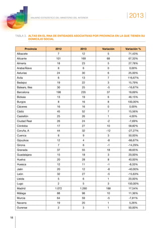 2013
18
ANUARIO ESTADÍSTICO DEL MINISTERIO DEL INTERIOR
TABLA 3.	ALTAS EN EL RNA DE ENTIDADES ASOCIATIVAS POR PROVINCIA EN LA QUE TIENEN SU
DOMICILIO SOCIAL
Provincia 2012 2013 Variación Variación %
Albacete 7 12 5 71,43%
Alicante 101 169 68 67,33%
Almería 18 23 5 27,78%
Araba/Álava 6 6 0 0,00%
Asturias 24 30 6 25,00%
Ávila 6 13 7 116,67%
Badajoz 19 22 3 15,79%
Balears, Illes 30 25 -5 -16,67%
Barcelona 198 235 37 18,69%
Bizkaia 13 19 6 46,15%
Burgos 8 16 8 100,00%
Cáceres 16 16 0 0,00%
Cádiz 45 52 7 15,56%
Castellón 25 26 1 4,00%
Ciudad Real 26 24 -2 -7,69%
Córdoba 17 27 10 58,82%
Coruña, A 44 32 -12 -27,27%
Cuenca 6 9 3 50,00%
Gipuzkoa 12 4 -8 -66,67%
Girona 7 6 -1 -14,29%
Granada 37 55 18 48,65%
Guadalajara 15 18 3 20,00%
Huelva 20 28 8 40,00%
Huesca 12 11 -1 -8,33%
Jaén 20 12 -8 -40,00%
León 32 27 -5 -15,63%
Lleida 5 6 1 20,00%
Lugo 2 5 3 150,00%
Madrid 1.072 1.260 188 17,54%
Málaga 88 98 10 11,36%
Murcia 64 59 -5 -7,81%
Navarra 19 20 1 5,26%
Ourense 2 3 1 50,00%
 
