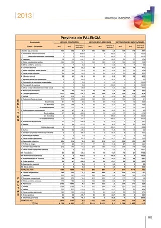 2013
183
SEGURIDAD CIUDADANA
Provincia de PALENCIA
Acumulado
Enero - Diciembre
HECHOS CONOCIDOS HECHOS ESCLARECIDOS DETENCIONES E IMPUTACIONES
2012 2013
Variación %
2013-2012
2012 2013
Variación %
2013-2012
2012 2013
Variación %
2013-2012
D
E
L
I
T
O
S
I. Contra las personas 144 158 9,7 146 160 9,6 149 175 17,4
1. Homicidios dolosos/asesinatos 1 3 200,0 1 3 200,0 1 2 100,0
Homicidios/asesinatos consumados 0 2 100,0 0 2 100,0 0 1 100,0
2. Lesiones 18 15 -16,7 20 16 -20,0 23 27 17,4
3. Malos tratos ámbito familiar 124 139 12,1 124 140 12,9 124 145 16,9
4. Otros contra las personas 1 1 0,0 1 1 0,0 1 1 0,0
II. Contra la libertad 52 64 23,1 49 65 32,7 53 78 47,2
1. Malos tratos hab. ámbito familiar 26 30 15,4 26 30 15,4 23 30 30,4
2. Otros contra la libertad 26 34 30,8 23 35 52,2 30 48 60,0
III. Libertad sexual 13 11 -15,4 10 11 10,0 17 10 -41,2
1. Agresión sexual con penetración 2 3 50,0 2 3 50,0 3 3 0,0
2. Corrupción de menores o incapacitados 0 0 0,0 0 0 0,0 1 0 -100,0
3. Pornografía de menores 1 1 0,0 1 0 -100,0 1 0 -100,0
4. Otros contra la libertad/indemnidad sexual 10 7 -30,0 7 8 14,3 12 7 -41,7
IV. Relaciones familiares 15 17 13,3 15 16 6,7 15 19 26,7
V. Contra el patrimonio 1.171 1.005 -14,2 285 326 14,4 325 479 47,4
1. Hurtos 218 239 9,6 49 81 65,3 68 176 158,8
2. Robos con fuerza en cosas 715 572 -20,0 146 139 -4,8 154 168 9,1
En vehículos 81 74 -8,6 15 26 73,3 7 10 42,9
En domicilios 206 188 -8,7 28 25 -10,7 31 35 12,9
En establecimientos 150 122 -18,7 42 45 7,1 42 35 -16,7
3. Robos violencia o intimidación 49 47 -4,1 20 24 20,0 21 23 9,5
En vía pública 37 28 -24,3 16 15 -6,3 17 14 -17,6
En domicilios 3 4 33,3 1 2 100,0 0 1 100,0
En establecimientos 7 12 71,4 1 7 600,0 2 8 300,0
4. Sustracción de vehículos 32 17 -46,9 10 8 -20,0 7 8 14,3
5. Estafas 81 64 -21,0 25 34 36,0 34 52 52,9
Estafas bancarias 8 7 -12,5 2 6 200,0 7 5 -28,6
6. Daños 55 35 -36,4 17 15 -11,8 15 15 0,0
7. Contra la propiedad intelectual e industrial 6 2 -66,7 6 2 -66,7 6 2 -66,7
8. Blanqueo de capitales 0 0 0,0 0 0 0,0 0 0 0,0
9. Otros contra el patrimonio 15 29 93,3 12 23 91,7 20 35 75,0
VI. Seguridad colectiva 234 214 -8,5 231 210 -9,1 236 223 -5,5
1. Tráfico de drogas 17 25 47,1 17 24 41,2 27 39 44,4
2. Contra la seguridad vial 212 184 -13,2 211 183 -13,3 206 176 -14,6
3. Otros contra la seguridad colectiva 5 5 0,0 3 3 0,0 3 8 166,7
VII. Falsedades 23 32 39,1 18 15 -16,7 10 21 110,0
VIII. Administración Pública 0 2 100,0 0 2 100,0 0 4 100,0
IX. Administración de Justicia 74 49 -33,8 72 47 -34,7 70 45 -35,7
X. Orden público 56 41 -26,8 55 39 -29,1 96 59 -38,5
XI. Legislación especial 0 0 0,0 0 0 0,0 0 0 0,0
XII. Otros delitos 6 6 0,0 5 5 0,0 6 3 -50,0
TOTAL DELITOS 1.788 1.599 -10,6 886 896 1,1 977 1.116 14,2
F
A
L
T
A
S
A. Contra las personas 768 752 -2,1 654 664 1,5 438 413 -5,7
1. Lesiones 333 297 -10,8 293 264 -9,9 224 185 -17,4
2. Amenazas y coacciones 260 272 4,6 215 235 9,3 117 118 0,9
3. Otras contra las personas 175 183 4,6 146 165 13,0 97 110 13,4
B. Patrimonio 2.102 1.964 -6,6 417 422 1,2 338 414 22,5
1. Hurtos 1.169 1.165 -0,3 221 254 14,9 221 252 14,0
2. Daños 753 637 -15,4 121 102 -15,7 62 92 48,4
3. Otras contra el patrimonio 180 162 -10,0 75 66 -12,0 55 70 27,3
C. Orden público 56 36 -35,7 52 35 -32,7 15 5 -66,7
D. Intereses generales 12 10 -16,7 10 5 -50,0 1 4 300,0
TOTAL FALTAS 2.938 2.762 -6,0 1.133 1.126 -0,6 792 836 5,6
TOTAL 4.726 4.361 -7,7 2.019 2.022 0,1 1.769 1.952 10,3
 