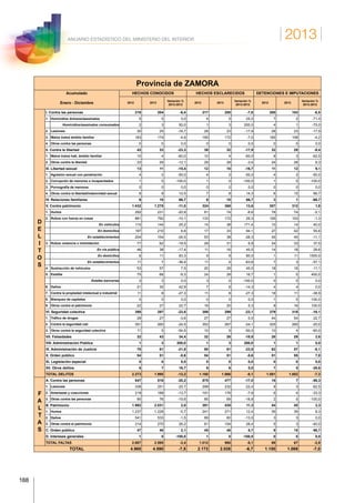 2013
188
ANUARIO ESTADÍSTICO DEL MINISTERIO DEL INTERIOR
Provincia de ZAMORA
Acumulado
Enero - Diciembre
HECHOS CONOCIDOS HECHOS ESCLARECIDOS DETENCIONES E IMPUTACIONES
2012 2013
Variación %
2013-2012
2012 2013
Variación %
2013-2012
2012 2013
Variación %
2013-2012
D
E
L
I
T
O
S
I. Contra las personas 218 204 -6,4 217 200 -7,8 200 183 -8,5
1. Homicidios dolosos/asesinatos 5 5 0,0 4 5 25,0 7 2 -71,4
Homicidios/asesinatos consumados 2 3 50,0 1 3 200,0 4 1 -75,0
2. Lesiones 30 25 -16,7 28 23 -17,9 28 23 -17,9
3. Malos tratos ámbito familiar 183 174 -4,9 185 172 -7,0 165 158 -4,2
4. Otros contra las personas 0 0 0,0 0 0 0,0 0 0 0,0
II. Contra la libertad 43 33 -23,3 39 32 -17,9 32 29 -9,4
1. Malos tratos hab. ámbito familiar 10 4 -60,0 10 4 -60,0 8 3 -62,5
2. Otros contra la libertad 33 29 -12,1 29 28 -3,4 24 26 8,3
III. Libertad sexual 13 11 -15,4 12 10 -16,7 11 12 9,1
1. Agresión sexual con penetración 4 2 -50,0 4 2 -50,0 4 2 -50,0
2. Corrupción de menores o incapacitados 1 0 -100,0 1 0 -100,0 1 0 -100,0
3. Pornografía de menores 0 0 0,0 0 0 0,0 0 0 0,0
4. Otros contra la libertad/indemnidad sexual 8 9 12,5 7 8 14,3 6 10 66,7
IV. Relaciones familiares 6 10 66,7 6 10 66,7 3 1 -66,7
V. Contra patrimonio 1.432 1.275 -11,0 324 368 13,6 307 312 1,6
1. Hurtos 292 231 -20,9 81 74 -8,6 78 74 -5,1
2. Robos con fuerza en cosas 881 792 -10,1 133 172 29,3 155 153 -1,3
En vehículos 115 144 25,2 14 38 171,4 10 14 40,0
En domicilios 197 210 6,6 17 33 94,1 27 42 55,6
En establecimientos 204 154 -24,5 53 38 -28,3 45 40 -11,1
3. Robos violencia o intimidación 77 62 -19,5 29 31 6,9 24 33 37,5
En vía pública 46 38 -17,4 11 16 45,5 14 18 28,6
En domicilios 6 11 83,3 5 9 80,0 1 11 1000,0
En establecimientos 11 7 -36,4 11 4 -63,6 7 3 -57,1
4. Sustracción de vehículos 53 57 7,5 20 29 45,0 18 16 -11,1
5. Estafas 75 68 -9,3 24 28 16,7 1 5 400,0
Estafas bancarias 3 3 0,0 3 0 -100,0 0 0 0,0
6. Daños 21 30 42,9 7 6 -14,3 4 4 0,0
7. Contra la propiedad intelectual e industrial 11 8 -27,3 11 8 -27,3 18 11 -38,9
8. Blanqueo de capitales 0 0 0,0 0 0 0,0 1 0 -100,0
9. Otros contra el patrimonio 22 27 22,7 19 20 5,3 8 16 100,0
VI. Seguridad colectiva 390 297 -23,8 389 299 -23,1 379 318 -16,1
1. Tráfico de drogas 28 27 -3,6 27 27 0,0 44 54 22,7
2. Contra la seguridad vial 351 265 -24,5 352 267 -24,1 325 260 -20,0
3. Otros contra la seguridad colectiva 11 5 -54,5 10 5 -50,0 10 4 -60,0
VII. Falsedades 32 43 34,4 32 26 -18,8 28 29 3,6
VIII. Administración Pública 1 3 200,0 1 3 200,0 1 1 0,0
IX. Administración de Justicia 78 61 -21,8 80 61 -23,8 62 57 -8,1
X. Orden público 54 51 -5,6 54 51 -5,6 51 55 7,8
XI. Legislación especial 0 0 0,0 0 0 0,0 0 0 0,0
XII. Otros delitos 6 7 16,7 6 6 0,0 7 5 -28,6
TOTAL DELITOS 2.273 1.995 -12,2 1.160 1.066 -8,1 1.081 1.002 -7,3
F
A
L
T
A
S
A. Contra las personas 647 516 -20,2 575 477 -17,0 16 7 -56,3
1. Lesiones 338 251 -25,7 299 232 -22,4 8 3 -62,5
2. Amenazas y coacciones 219 189 -13,7 191 176 -7,9 6 4 -33,3
3. Otras contra las personas 90 76 -15,6 85 69 -18,8 2 0 -100,0
B. Patrimonio 1.992 2.031 2,0 391 435 11,3 44 45 2,3
1. Hurtos 1.237 1.228 -0,7 241 271 12,4 36 39 8,3
2. Daños 541 533 -1,5 69 60 -13,0 3 3 0,0
3. Otras contra el patrimonio 214 270 26,2 81 104 28,4 5 3 -40,0
C. Orden público 47 48 2,1 45 48 6,7 9 15 66,7
D. Intereses generales 1 0 -100,0 1 0 -100,0 0 0 0,0
TOTAL FALTAS 2.687 2.595 -3,4 1.012 960 -5,1 69 67 -2,9
TOTAL 4.960 4.590 -7,5 2.172 2.026 -6,7 1.150 1.069 -7,0
 