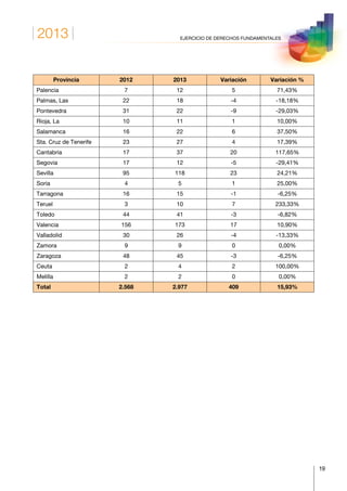 2013
19
EJERCICIO DE DERECHOS FUNDAMENTALES
Provincia 2012 2013 Variación Variación %
Palencia 7 12 5 71,43%
Palmas, Las 22 18 -4 -18,18%
Pontevedra 31 22 -9 -29,03%
Rioja, La 10 11 1 10,00%
Salamanca 16 22 6 37,50%
Sta. Cruz de Tenerife 23 27 4 17,39%
Cantabria 17 37 20 117,65%
Segovia 17 12 -5 -29,41%
Sevilla 95 118 23 24,21%
Soria 4 5 1 25,00%
Tarragona 16 15 -1 -6,25%
Teruel 3 10 7 233,33%
Toledo 44 41 -3 -6,82%
Valencia 156 173 17 10,90%
Valladolid 30 26 -4 -13,33%
Zamora 9 9 0 0,00%
Zaragoza 48 45 -3 -6,25%
Ceuta 2 4 2 100,00%
Melilla 2 2 0 0,00%
Total 2.568 2.977 409 15,93%
 
