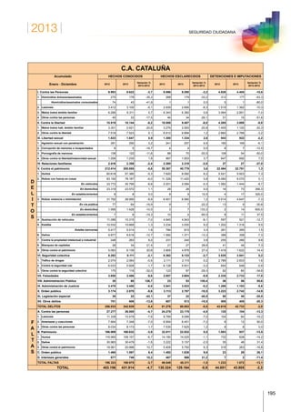2013
195
SEGURIDAD CIUDADANA
C.A. CATALUÑA
Acumulado
Enero - Diciembre
HECHOS CONOCIDOS HECHOS ESCLARECIDOS DETENCIONES E IMPUTACIONES
2012 2013
Variación %
2013-2012
2012 2013
Variación %
2013-2012
2012 2013
Variación %
2013-2012
D
E
L
I
T
O
S
I. Contra las Personas 9.993 9.622 -3,7 9.596 9.290 -3,2 4.926 4.405 -10,6
1. Homicidios dolosos/asesinatos 275 178 -35,3 268 179 -33,2 312 177 -43,3
Homicidios/asesinatos consumados 74 43 -41,9 1 1 0,0 5 1 -80,0
2. Lesiones 3.412 3.100 -9,1 2.939 2.695 -8,3 1.519 1.362 -10,3
3. Malos tratos ámbito familiar 6.266 6.311 0,7 6.343 6.382 0,6 3.064 2.851 -7,0
4. Otros contra las personas 40 33 -17,5 46 34 -26,1 31 15 -51,6
II. Contra la libertad 10.819 10.144 -6,2 10.088 9.487 -6,0 4.265 3.888 -8,8
1. Malos tratos hab. ámbito familiar 3.301 2.621 -20,6 3.276 2.593 -20,8 1.405 1.120 -20,3
2. Otros contra la libertad 7.518 7.523 0,1 6.812 6.894 1,2 2.860 2.768 -3,2
III. Libertad sexual 1.633 1.647 0,9 1.300 1.334 2,6 943 922 -2,2
1. Agresión sexual con penetración 281 290 3,2 241 257 6,6 180 169 -6,1
2. Corrupción de menores o incapacitados 6 5 -16,7 4 4 0,0 8 7 -12,5
3. Pornografía de menores 138 122 -11,6 88 70 -20,5 108 54 -50,0
4. Otros contra la libertad/indemnidad sexual 1.208 1.230 1,8 967 1.003 3,7 647 692 7,0
IV. Relaciones familiares 2.416 2.358 -2,4 2.385 2.318 -2,8 37 27 -27,0
V. Contra el patrimonio 212.414 200.555 -5,6 39.367 40.779 3,6 22.494 22.781 1,3
1. Hurtos 60.618 57.380 -5,3 7.620 8.092 6,2 5.521 5.923 7,3
2. Robos con fuerza en cosas 83.150 78.187 -6,0 11.328 11.420 0,8 8.060 8.070 0,1
En vehículos 33.772 30.795 -8,8 2.201 2.084 -5,3 1.582 1.444 -8,7
En domicilios 23.319 23.572 1,1 28 28 0,0 16 73 356,3
En establecimientos 8 8 0,0 8 9 12,5 4 17 325,0
3. Robos violencia o intimidación 31.792 28.950 -8,9 6.501 6.580 1,2 5.014 4.647 -7,3
En vía pública 77 64 -16,9 9 7 -22,2 13 9 -30,8
En domicilios 1.595 1.428 -10,5 3 7 133,3 2 14 600,0
En establecimientos 7 6 -14,3 10 4 -60,0 8 11 37,5
4. Sustracción de vehículos 11.086 10.315 -7,0 4.945 4.543 -8,1 597 521 -12,7
5. Estafas 10.532 10.669 1,3 3.234 3.530 9,2 1.202 1.316 9,5
Estafas bancarias 5.417 5.514 1,8 784 810 3,3 261 265 1,5
6. Daños 9.877 8.618 -12,7 1.582 1.371 -13,3 386 358 -7,3
7. Contra la propiedad intelectual e industrial 248 263 6,0 231 240 3,9 255 280 9,8
8. Blanqueo de capitales 28 34 21,4 21 27 28,6 41 44 7,3
9. Otros contra el patrimonio 5.083 6.139 20,8 3.905 4.976 27,4 1.418 1.622 14,4
VI. Seguridad colectiva 8.282 8.111 -2,1 8.362 8.133 -2,7 3.535 3.541 0,2
1. Tráfico de drogas 2.074 2.064 -0,5 2.111 2.115 0,2 2.789 2.833 1,6
2. Contra la seguridad vial 6.033 5.928 -1,7 6.128 5.931 -3,2 654 648 -0,9
3. Otros contra la seguridad colectiva 175 119 -32,0 123 87 -29,3 92 60 -34,8
VII. Falsedades 3.855 3.486 -9,6 2.857 2.604 -8,9 2.335 2.733 17,0
VIII. Administración Pública 30 68 126,7 23 53 130,4 36 56 55,6
IX. Administración de Justicia 3.478 3.450 -0,8 3.541 3.533 -0,2 1.266 1.193 -5,8
X. Orden público 3.174 2.870 -9,6 3.113 2.787 -10,5 3.223 2.742 -14,9
XI. Legislación especial 38 22 -42,1 37 22 -40,5 50 40 -20,0
XII. Otros delitos 701 606 -13,6 607 513 -15,5 508 405 -20,3
TOTAL DELITOS 256.833 242.939 -5,4 81.276 80.853 -0,5 43.618 42.733 -2,0
F
A
L
T
A
S
A. Contra las personas 27.277 26.000 -4,7 24.278 23.175 -4,5 120 104 -13,3
1. Lesiones 11.339 10.479 -7,6 9.789 9.099 -7,0 104 84 -19,2
2. Amenazas y coacciones 7.904 7.348 -7,0 6.954 6.451 -7,2 8 12 50,0
3. Otras contra las personas 8.034 8.173 1,7 7.535 7.625 1,2 8 8 0,0
B. Patrimonio 166.909 160.632 -3,8 22.811 22.932 0,5 1.083 937 -13,5
1. Hurtos 116.965 109.157 -6,7 14.180 14.025 -1,1 732 628 -14,2
2. Daños 30.983 30.479 -1,6 3.222 3.157 -2,0 35 46 31,4
3. Otras contra el patrimonio 18.961 20.996 10,7 5.409 5.750 6,3 316 263 -16,8
C. Orden público 1.460 1.597 9,4 1.492 1.638 9,8 23 29 26,1
D. Intereses generales 677 746 10,2 467 566 21,2 7 2 -71,4
TOTAL FALTAS 196.323 188.975 -3,7 49.048 48.311 -1,5 1.233 1.072 -13,1
TOTAL 453.156 431.914 -4,7 130.324 129.164 -0,9 44.851 43.805 -2,3
 