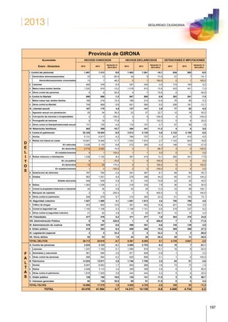 2013
197
SEGURIDAD CIUDADANA
Provincia de GIRONA
Acumulado
Enero - Diciembre
HECHOS CONOCIDOS HECHOS ESCLARECIDOS DETENCIONES E IMPUTACIONES
2012 2013
Variación %
2013-2012
2012 2013
Variación %
2013-2012
2012 2013
Variación %
2013-2012
D
E
L
I
T
O
S
I. Contra las personas 1.457 1.313 -9,9 1.403 1.261 -10,1 636 592 -6,9
1. Homicidios dolosos/asesinatos 33 13 -60,6 34 9 -73,5 27 7 -74,1
Homicidios/asesinatos consumados 13 7 -46,2 0 1 100,0 0 1 100,0
2. Lesiones 400 378 -5,5 347 335 -3,5 174 183 5,2
3. Malos tratos ámbito familiar 1.020 916 -10,2 1.018 910 -10,6 433 401 -7,4
4. Otros contra las personas 4 6 50,0 4 7 75,0 2 1 -50,0
II. Contra la libertad 898 886 -1,3 807 800 -0,9 282 261 -7,4
1. Malos tratos hab. ámbito familiar 189 218 15,3 186 210 12,9 76 80 5,3
2. Otros contra la libertad 709 668 -5,8 621 590 -5,0 206 181 -12,1
III. Libertad sexual 167 175 4,8 137 141 2,9 77 82 6,5
1. Agresión sexual con penetración 25 34 36,0 22 27 22,7 12 18 50,0
2. Corrupción de menores o incapacitados 2 0 -100,0 2 0 -100,0 3 0 -100,0
3. Pornografía de menores 9 16 77,8 3 7 133,3 5 6 20,0
4. Otros contra la libertad/indemnidad sexual 131 125 -4,6 110 107 -2,7 57 58 1,8
IV. Relaciones familiares 402 359 -10,7 384 341 -11,2 4 4 0,0
V. Contra el patrimonio 20.328 19.004 -6,5 3.913 4.138 5,8 2.122 2.109 -0,6
1. Hurtos 5.131 4.917 -4,2 784 727 -7,3 427 410 -4,0
2. Robos con fuerza en cosas 10.641 9.394 -11,7 1.532 1.574 2,7 1.122 933 -16,8
En vehículos 3.438 3.135 -8,8 272 260 -4,4 196 153 -21,9
En domicilios 3.714 3.323 -10,5 3 1 -66,7 3 0 -100,0
En establecimientos 0 1 100,0 1 1 0,0 0 0 0,0
3. Robos violencia o intimidación 1.038 1.125 8,4 367 415 13,1 290 341 17,6
En vía pública 4 1 -75,0 1 0 -100,0 0 0 0,0
En domicilios 12 33 175,0 0 1 100,0 0 2 100,0
En establecimientos 1 0 -100,0 2 0 -100,0 0 0 0,0
4. Sustracción de vehículos 787 760 -3,4 391 367 -6,1 84 54 -35,7
5. Estafas 983 1.051 6,9 276 398 44,2 69 141 104,3
Estafas bancarias 509 539 5,9 81 140 72,8 22 32 45,5
6. Daños 1.263 1.236 -2,1 218 235 7,8 36 54 50,0
7. Contra la propiedad intelectual e industrial 34 36 5,9 30 34 13,3 33 69 109,1
8. Blanqueo de capitales 2 6 200,0 1 5 400,0 0 2 100,0
9. Otros contra el patrimonio 449 479 6,7 314 383 22,0 61 105 72,1
VI. Seguridad colectiva 1.527 1.590 4,1 1.551 1.613 4,0 750 786 4,8
1. Tráfico de drogas 403 462 14,6 391 452 15,6 521 539 3,5
2. Contra la seguridad vial 1.103 1.106 0,3 1.148 1.141 -0,6 219 237 8,2
3. Otros contra la seguridad colectiva 21 22 4,8 12 20 66,7 10 10 0,0
VII. Falsedades 477 479 0,4 371 377 1,6 303 375 23,8
VIII. Administración Pública 5 16 220,0 1 5 400,0 7 2 -71,4
IX. Administración de Justicia 378 357 -5,6 368 351 -4,6 140 135 -3,6
X. Orden público 418 383 -8,4 409 346 -15,4 385 280 -27,3
XI. Legislación especial 3 4 33,3 3 4 33,3 4 2 -50,0
XII. Otros delitos 52 53 1,9 44 28 -36,4 25 13 -48,0
TOTAL DELITOS 26.112 24.619 -5,7 9.391 9.405 0,1 4.735 4.641 -2,0
F
A
L
T
A
S
A. Contra las personas 3.224 3.123 -3,1 2.885 2.703 -6,3 18 7 -61,1
1. Lesiones 1.247 1.183 -5,1 1.089 979 -10,1 16 6 -62,5
2. Amenazas y coacciones 981 946 -3,6 871 828 -4,9 1 1 0,0
3. Otras contra las personas 996 994 -0,2 925 896 -3,1 1 0 -100,0
B. Patrimonio 13.524 13.877 2,6 1.746 1.790 2,5 84 81 -3,6
1. Hurtos 8.697 8.842 1,7 954 988 3,6 73 72 -1,4
2. Daños 3.008 3.110 3,4 349 358 2,6 6 3 -50,0
3. Otras contra el patrimonio 1.819 1.925 5,8 443 444 0,2 5 6 20,0
C. Orden público 126 150 19,0 120 141 17,5 3 5 66,7
D. Intereses generales 92 125 35,9 69 91 31,9 0 0 0,0
TOTAL FALTAS 16.966 17.275 1,8 4.820 4.725 -2,0 105 93 -11,4
TOTAL 43.078 41.894 -2,7 14.211 14.130 -0,6 4.840 4.734 -2,2
 