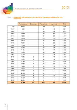 2013
20
ANUARIO ESTADÍSTICO DEL MINISTERIO DEL INTERIOR
TABLA 4.	EVOLUCIÓN HISTÓRICA 1991-2013. ALTAS DE ENTIDADES ASOCIATIVAS POR
SECCIONES
  Asociaciones Extranjeras Federaciones Juveniles Total
 1991 6.927   254 197 7.378
1991 920   32 42 994
1992 731   36 51 818
1993 1.040   30 62 1.132
1994 1.220   27 54 1.301
1995 1.238   29 32 1.299
1996 1.606   38 65 1.709
1997 1.362   31 34 1.427
1998 1.395   31 38 1.464
1999 1.414   38 28 1.480
2000 1.475   45 17 1.537
2001 1.509   40 28 1.577
2002 1.252   24 21 1.297
2003 1.385 6 29 18 1.438
2004 1.362 16 33 13 1.424
2005 2.148 12 54 32 2.246
2006 1.873 18 42 28 1.961
2007 1.640 13 40 16 1.709
2008 1.936 7 39 16 1.998
2009 2.267 19 56 4 2.346
2010 2.476 13 69 9 2.567
2011 2.426 9 84 17 2.536
2012 2.498 7 54 9 2.568
2013 2.904 3 62 8 2.977
Total 45.004 123 1.217 839 47.183
 