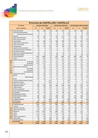 2013
202
ANUARIO ESTADÍSTICO DEL MINISTERIO DEL INTERIOR
Provincia de CASTELLÓN / CASTELLÓ
Acumulado
Enero - Diciembre
HECHOS CONOCIDOS HECHOS ESCLARECIDOS DETENCIONES E IMPUTACIONES
2012 2013
Variación %
2013-2012
2012 2013
Variación %
2013-2012
2012 2013
Variación %
2013-2012
D
E
L
I
T
O
S
I. Contra las Personas 916 898 -2,0 861 874 1,5 827 869 5,1
1. Homicidios dolosos/asesinatos 9 11 22,2 7 10 42,9 11 15 36,4
Homicidios/asesinatos consumados 3 5 66,7 2 4 100,0 7 5 -28,6
2. Lesiones 220 222 0,9 183 201 9,8 210 235 11,9
3. Malos tratos ámbito familiar 681 656 -3,7 665 655 -1,5 596 594 -0,3
4. Otros contra las personas 6 9 50,0 6 8 33,3 10 25 150,0
II. Contra libertad 592 540 -8,8 549 509 -7,3 523 461 -11,9
1. Malos tratos hab. ámbito familiar 171 168 -1,8 169 173 2,4 160 161 0,6
2. Otros contra la libertad 421 372 -11,6 380 336 -11,6 363 300 -17,4
III. Libertad sexual 138 124 -10,1 112 105 -6,3 109 103 -5,5
1. Agresión sexual con penetración 10 12 20,0 9 11 22,2 12 11 -8,3
2. Corrupción de menores o incapacitados 12 7 -41,7 10 7 -30,0 9 8 -11,1
3. Pornografía de menores 8 8 0,0 7 3 -57,1 11 14 27,3
4. Otros contra la libertad/indemnidad sexual 108 97 -10,2 86 84 -2,3 77 70 -9,1
IV. Relaciones familiares 72 73 1,4 68 73 7,4 39 53 35,9
V. Contra el patrimonio 11.419 10.994 -3,7 1.796 2.580 43,7 1.986 2.291 15,4
1. Hurtos 1.743 1.640 -5,9 334 411 23,1 390 413 5,9
2. Robos con fuerza en cosas 7.482 7.211 -3,6 715 1.258 75,9 810 998 23,2
En vehículos 1.942 1.799 -7,4 192 321 67,2 137 145 5,8
En domicilios 3.029 3.112 2,7 231 450 94,8 239 371 55,2
En establecimientos 743 607 -18,3 120 178 48,3 158 199 25,9
3. Robos violencia o intimidación 721 680 -5,7 197 245 24,4 287 251 -12,5
En vía pública 435 385 -11,5 114 144 26,3 143 157 9,8
En domicilios 60 74 23,3 20 32 60,0 47 31 -34,0
En establecimientos 105 98 -6,7 39 47 20,5 60 39 -35,0
4. Sustracción de vehículos 430 362 -15,8 129 112 -13,2 95 88 -7,4
5. Estafas 476 489 2,7 177 219 23,7 165 225 36,4
Estafas bancarias 83 79 -4,8 15 21 40,0 8 16 100,0
6. Daños 359 353 -1,7 95 110 15,8 90 89 -1,1
7. Contra la propiedad intelectual e industrial 5 14 180,0 5 14 180,0 7 12 71,4
8. Blanqueo de capitales 1 5 400,0 2 5 150,0 1 2 100,0
9. Otros contra el patrimonio 202 240 18,8 142 206 45,1 141 213 51,1
VI. Seguridad colectiva 920 1.146 24,6 895 1.126 25,8 956 1.130 18,2
1. Tráfico de drogas 120 156 30,0 113 151 33,6 235 240 2,1
2. Contra la seguridad vial 744 931 25,1 737 930 26,2 667 814 22,0
3. Otros contra la seguridad colectiva 56 59 5,4 45 45 0,0 54 76 40,7
VII. Falsedades 197 215 9,1 113 159 40,7 103 158 53,4
VIII. Administración Pública 3 3 0,0 3 3 0,0 7 1 -85,7
IX. Administración de Justicia 308 343 11,4 306 344 12,4 251 305 21,5
X. Orden público 283 260 -8,1 276 257 -6,9 256 227 -11,3
XI. Legislación especial 0 1 100,0 0 1 100,0 0 1 100,0
XII. Otros delitos 103 213 106,8 90 205 127,8 82 93 13,4
TOTAL DELITOS 14.951 14.810 -0,9 5.069 6.236 23,0 5.139 5.692 10,8
F
A
L
T
A
S
A. Contra las personas 2.462 2.247 -8,7 1.990 1.881 -5,5 320 519 62,2
1. Lesiones 1.084 1.110 2,4 884 917 3,7 174 315 81,0
2. Amenazas y coacciones 828 698 -15,7 642 581 -9,5 98 147 50,0
3. Otras contra las personas 550 439 -20,2 464 383 -17,5 48 57 18,8
B. Patrimonio 11.378 10.737 -5,6 1.590 1.771 11,4 724 751 3,7
1. Hurtos 7.134 6.759 -5,3 1.053 1.106 5,0 653 606 -7,2
2. Daños 3.299 3.084 -6,5 260 342 31,5 28 71 153,6
3. Otras contra el patrimonio 945 894 -5,4 277 323 16,6 43 74 72,1
C. Orden público 95 132 38,9 90 129 43,3 17 22 29,4
D. Intereses generales 22 30 36,4 15 21 40,0 4 5 25,0
TOTAL FALTAS 13.957 13.146 -5,8 3.685 3.802 3,2 1.065 1.297 21,8
TOTAL 28.908 27.956 -3,3 8.754 10.038 14,7 6.204 6.989 12,7
 