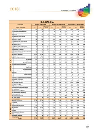 2013
207
SEGURIDAD CIUDADANA
C.A. GALICIA
Acumulado
Enero - Diciembre
HECHOS CONOCIDOS HECHOS ESCLARECIDOS DETENCIONES E IMPUTACIONES
2012 2013
Variación %
2013-2012
2012 2013
Variación %
2013-2012
2012 2013
Variación %
2013-2012
D
E
L
I
T
O
S
I. Contra las personas 3.623 3.699 2,1 3.520 3.627 3,0 3.319 3.306 -0,4
1. Homicidios dolosos/asesinatos 46 50 8,7 40 46 15,0 53 45 -15,1
Homicidios/asesinatos consumados 16 15 -6,3 14 11 -21,4 26 14 -46,2
2. Lesiones 1.092 952 -12,8 1.006 901 -10,4 960 848 -11,7
3. Malos tratos ámbito familiar 2.435 2.645 8,6 2.427 2.632 8,4 2.229 2.325 4,3
4. Otros contra las personas 50 52 4,0 47 48 2,1 77 88 14,3
II. Contra la libertad 1.761 1.667 -5,3 1.617 1.538 -4,9 1.408 1.408 0,0
1. Malos tratos hab. ámbito familiar 658 635 -3,5 652 629 -3,5 577 571 -1,0
2. Otros contra la libertad 1.103 1.032 -6,4 965 909 -5,8 831 837 0,7
III. Libertad sexual 358 340 -5,0 283 268 -5,3 253 228 -9,9
1. Agresión sexual con penetración 42 51 21,4 36 44 22,2 34 45 32,4
2. Corrupción de menores o incapacitados 14 18 28,6 11 15 36,4 12 12 0,0
3. Pornografía de menores 19 17 -10,5 12 14 16,7 25 19 -24,0
4. Otros contra la libertad/indemnidad sexual 283 254 -10,2 224 195 -12,9 182 152 -16,5
IV. Relaciones familiares 236 236 0,0 218 213 -2,3 80 43 -46,3
V. Contra el patrimonio 24.438 24.484 0,2 5.942 6.869 15,6 5.220 5.738 9,9
1. Hurtos 4.784 5.286 10,5 1.280 1.494 16,7 1.127 1.200 6,5
2. Robos con fuerza en cosas 13.300 13.303 0,0 2.153 2.831 31,5 2.049 2.715 32,5
En vehículos 3.667 3.302 -10,0 511 477 -6,7 396 370 -6,6
En domicilios 3.845 4.563 18,7 615 994 61,6 592 1.004 69,6
En establecimientos 2.810 2.696 -4,1 530 704 32,8 477 612 28,3
3. Robos violencia o intimidación 1.558 1.338 -14,1 640 658 2,8 776 685 -11,7
En vía pública 877 668 -23,8 313 284 -9,3 417 283 -32,1
En domicilios 142 150 5,6 67 76 13,4 87 112 28,7
En establecimientos 340 346 1,8 182 225 23,6 183 217 18,6
4. Sustracción de vehículos 1.478 1.227 -17,0 428 380 -11,2 284 223 -21,5
5. Estafas 1.603 1.601 -0,1 672 712 6,0 425 381 -10,4
Estafas bancarias 199 165 -17,1 85 84 -1,2 39 48 23,1
6. Daños 1.199 1.183 -1,3 341 347 1,8 216 205 -5,1
7. Contra la propiedad intelectual e industrial 36 31 -13,9 37 27 -27,0 45 33 -26,7
8. Blanqueo de capitales 7 3 -57,1 6 2 -66,7 5 17 240,0
9. Otros contra el patrimonio 473 512 8,2 385 418 8,6 293 279 -4,8
VI. Seguridad colectiva 6.032 5.145 -14,7 5.915 5.069 -14,3 5.703 5.068 -11,1
1. Tráfico de drogas 432 409 -5,3 417 399 -4,3 770 693 -10,0
2. Contra la seguridad vial 5.412 4.497 -16,9 5.351 4.488 -16,1 4.770 4.199 -12,0
3. Otros contra la seguridad colectiva 188 239 27,1 147 182 23,8 163 176 8,0
VII. Falsedades 549 573 4,4 350 381 8,9 301 369 22,6
VIII. Administración Pública 10 21 110,0 7 19 171,4 10 50 400,0
IX. Administración de Justicia 1.048 1.022 -2,5 1.024 1.033 0,9 862 814 -5,6
X. Orden público 1.080 972 -10,0 1.059 957 -9,6 1.066 1.021 -4,2
XI. Legislación especial 2 4 100,0 2 4 100,0 5 5 0,0
XII. Otros delitos 130 152 16,9 95 132 38,9 93 145 55,9
TOTAL DELITOS 39.267 38.315 -2,4 20.032 20.110 0,4 18.320 18.195 -0,7
F
A
L
T
A
S
A. Contra las personas 11.191 10.483 -6,3 9.749 9.239 -5,2 1.201 1.028 -14,4
1. Lesiones 4.673 4.385 -6,2 4.064 3.913 -3,7 697 611 -12,3
2. Amenazas y coacciones 4.062 3.752 -7,6 3.534 3.271 -7,4 381 292 -23,4
3. Otras contra las personas 2.456 2.346 -4,5 2.151 2.055 -4,5 123 125 1,6
B. Patrimonio 32.252 32.002 -0,8 6.866 7.113 3,6 1.972 1.954 -0,9
1. Hurtos 18.822 18.914 0,5 3.588 3.891 8,4 1.582 1.564 -1,1
2. Daños 10.195 9.588 -6,0 2.040 1.889 -7,4 223 230 3,1
3. Otras contra el patrimonio 3.235 3.500 8,2 1.238 1.333 7,7 167 160 -4,2
C. Orden público 372 351 -5,6 357 340 -4,8 58 52 -10,3
D. Intereses generales 98 86 -12,2 71 58 -18,3 4 3 -25,0
TOTAL FALTAS 43.913 42.922 -2,3 17.043 16.750 -1,7 3.235 3.037 -6,1
TOTAL 83.180 81.237 -2,3 37.075 36.860 -0,6 21.555 21.232 -1,5
 