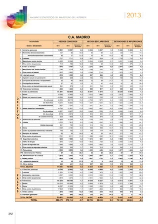2013
212
ANUARIO ESTADÍSTICO DEL MINISTERIO DEL INTERIOR
C.A. MADRID
Acumulado
Enero - Diciembre
HECHOS CONOCIDOS HECHOS ESCLARECIDOS DETENCIONES E IMPUTACIONES
2012 2013
Variación %
2013-2012
2012 2013
Variación %
2013-2012
2012 2013
Variación %
2013-2012
D
E
L
I
T
O
S
I. Contra las personas 12.631 12.297 -2,6 12.264 12.047 -1,8 11.452 10.985 -4,1
1. Homicidios dolosos/asesinatos 107 90 -15,9 90 88 -2,2 120 141 17,5
Homicidios/asesinatos consumados 48 37 -22,9 38 34 -10,5 58 54 -6,9
2. Lesiones 1.727 1.711 -0,9 1.507 1.528 1,4 1.730 1.720 -0,6
3. Malos tratos ámbito familiar 10.683 10.396 -2,7 10.564 10.343 -2,1 9.201 8.849 -3,8
4. Otros contra las personas 114 100 -12,3 103 88 -14,6 401 275 -31,4
II. Contra la libertad 3.846 3.797 -1,3 3.242 3.216 -0,8 2.874 2.887 0,5
1. Malos tratos hab. ámbito familiar 1.184 1.114 -5,9 1.158 1.100 -5,0 998 950 -4,8
2. Otros contra la libertad 2.662 2.683 0,8 2.084 2.116 1,5 1.876 1.937 3,3
III. Libertad sexual 1.310 1.320 0,8 907 946 4,3 839 770 -8,2
1. Agresión sexual con penetración 223 228 2,2 182 172 -5,5 150 156 4,0
2. Corrupción de menores o incapacitados 29 46 58,6 23 28 21,7 17 30 76,5
3. Pornografía de menores 67 67 0,0 51 41 -19,6 81 52 -35,8
4. Otros contra la libertad/indemnidad sexual 991 979 -1,2 651 705 8,3 591 532 -10,0
IV. Relaciones familiares 1.302 1.232 -5,4 998 917 -8,1 298 243 -18,5
V. Contra el patrimonio 131.841 123.605 -6,2 20.847 21.072 1,1 20.239 19.865 -1,8
1. Hurtos 18.293 17.465 -4,5 3.612 3.485 -3,5 3.915 3.908 -0,2
2. Robos con fuerza en cosas 63.266 59.488 -6,0 6.910 7.105 2,8 6.701 7.034 5,0
En vehículos 34.034 29.116 -14,5 2.748 2.571 -6,4 1.933 1.629 -15,7
En domicilios 14.341 15.924 11,0 1.537 2.031 32,1 1.524 2.038 33,7
En establecimientos 7.457 7.347 -1,5 1.351 1.307 -3,3 1.492 1.545 3,6
3. Robos violencia o intimidación 24.795 21.921 -11,6 3.952 3.697 -6,5 4.040 3.927 -2,8
En vía pública 18.007 15.807 -12,2 2.484 2.229 -10,3 2.690 2.463 -8,4
En domicilios 2.116 2.013 -4,9 334 406 21,6 229 301 31,4
En establecimientos 1.929 1.829 -5,2 653 678 3,8 575 727 26,4
4. Sustracción de vehículos 11.939 11.234 -5,9 1.728 1.776 2,8 1.175 946 -19,5
5. Estafas 8.225 7.810 -5,0 2.149 2.062 -4,0 1.666 1.262 -24,2
Estafas bancarias 891 762 -14,5 214 154 -28,0 154 108 -29,9
6. Daños 2.395 2.190 -8,6 626 559 -10,7 613 426 -30,5
7. Contra la propiedad intelectual e industrial 148 152 2,7 128 114 -10,9 172 156 -9,3
8. Blanqueo de capitales 49 34 -30,6 46 34 -26,1 273 155 -43,2
9. Otros contra el patrimonio 2.731 3.311 21,2 1.696 2.240 32,1 1.684 2.051 21,8
VI. Seguridad colectiva 7.649 7.690 0,5 7.616 7.631 0,2 7.909 7.723 -2,4
1. Tráfico de drogas 1.943 1.737 -10,6 1.903 1.726 -9,3 2.555 2.303 -9,9
2. Contra la seguridad vial 5.448 5.688 4,4 5.504 5.692 3,4 5.014 5.107 1,9
3. Otros contra la seguridad colectiva 258 265 2,7 209 213 1,9 340 313 -7,9
VII. Falsedades 2.996 2.823 -5,8 1.638 1.459 -10,9 1.377 1.408 2,3
VIII. Administración Pública 37 24 -35,1 28 20 -28,6 27 37 37,0
IX. Administración de Justicia 4.013 3.553 -11,5 3.860 3.641 -5,7 3.182 2.928 -8,0
X. Orden público 3.918 3.764 -3,9 3.867 3.732 -3,5 4.493 4.198 -6,6
XI. Legislación especial 16 10 -37,5 10 9 -10,0 14 24 71,4
XII. Otros delitos 492 441 -10,4 387 360 -7,0 574 548 -4,5
TOTAL DELITOS 170.051 160.556 -5,6 55.664 55.050 -1,1 53.278 51.616 -3,1
F
A
L
T
A
S
A. Contra las personas 24.743 22.852 -7,6 16.086 14.988 -6,8 3.339 2.436 -27,0
1. Lesiones 11.634 11.149 -4,2 7.649 7.474 -2,3 1.822 1.458 -20,0
2. Amenazas y coacciones 9.597 8.230 -14,2 6.016 5.220 -13,2 1.145 727 -36,5
3. Otras contra las personas 3.512 3.473 -1,1 2.421 2.294 -5,2 372 251 -32,5
B. Patrimonio 197.205 193.758 -1,7 26.339 28.337 7,6 13.013 13.501 3,8
1. Hurtos 134.210 133.994 -0,2 19.984 21.879 9,5 11.573 11.986 3,6
2. Daños 45.387 41.959 -7,6 2.388 2.250 -5,8 488 387 -20,7
3. Otras contra el patrimonio 17.608 17.805 1,1 3.967 4.208 6,1 952 1.128 18,5
C. Orden público 1.610 1.404 -12,8 1.492 1.343 -10,0 485 473 -2,5
D. Intereses generales 263 544 106,8 124 241 94,4 15 37 146,7
TOTAL FALTAS 223.821 218.558 -2,4 44.041 44.909 2,0 16.852 16.447 -2,4
TOTAL 393.872 379.114 -3,7 99.705 99.959 0,3 70.130 68.063 -2,9
 