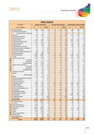 2013
215
SEGURIDAD CIUDADANA
PAÍS VASCO
Acumulado
Enero - Diciembre
HECHOS CONOCIDOS HECHOS ESCLARECIDOS DETENCIONES E IMPUTACIONES
2012 2013
Variación %
2013-2012
2012 2013
Variación %
2013-2012
2012 2013
Variación %
2013-2012
D
E
L
I
T
O
S
I. Contra las personas 1.598 1.597 -0,1 17 12 -29,4 494 448 -9,3
1. Homicidios dolosos/asesinatos 35 41 17,1 0 0 0,0 43 36 -16,3
Homicidios/asesinatos consumados 12 13 8,3 0 0 0,0 0 0 0,0
2. Lesiones 903 802 -11,2 4 0 -100,0 287 225 -21,6
3. Malos tratos ámbito familiar 651 743 14,1 13 12 -7,7 164 175 6,7
4. Otros contra las personas 9 11 22,2 0 0 0,0 0 12 100,0
II. Contra la libertad 4.713 4.680 -0,7 18 12 -33,3 1.207 1.123 -7,0
1. Malos tratos hab. ámbito familiar 3.276 3.251 -0,8 3 2 -33,3 1.046 978 -6,5
2. Otros contra la libertad 1.437 1.429 -0,6 15 10 -33,3 161 145 -9,9
III. Libertad sexual 371 397 7,0 21 10 -52,4 133 90 -32,3
1. Agresión sexual con penetración 56 54 -3,6 0 0 0,0 28 14 -50,0
2. Corrupción de menores o incapacitados 17 7 -58,8 1 2 100,0 5 4 -20,0
3. Pornografía de menores 38 19 -50,0 15 5 -66,7 27 8 -70,4
4. Otros contra la libertad/indemnidad sexual 260 317 21,9 5 3 -40,0 73 64 -12,3
IV. Relaciones familiares 435 498 14,5 6 6 0,0 10 8 -20,0
V. Contra el patrimonio 33.205 32.844 -1,1 174 246 41,4 1.899 1.910 0,6
1. Hurtos 4.397 5.332 21,3 18 21 16,7 281 289 2,8
2. Robos con fuerza en cosas 17.519 17.789 1,5 29 49 69,0 877 895 2,1
En vehículos 41 41 0,0 2 4 100,0 2 7 250,0
En domicilios 4.948 5.753 16,3 18 13 -27,8 155 187 20,6
En establecimientos 2.823 2.848 0,9 7 15 114,3 238 235 -1,3
3. Robos violencia o intimidación 3.861 2.733 -29,2 5 6 20,0 494 434 -12,1
En vía pública 2.619 1.743 -33,4 3 2 -33,3 306 198 -35,3
En domicilios 515 314 -39,0 0 0 0,0 34 41 20,6
En establecimientos 362 364 0,6 2 4 100,0 127 158 24,4
4. Sustracción de vehículos 784 706 -9,9 23 35 52,2 59 42 -28,8
5. Estafas 2.748 2.902 5,6 68 107 57,4 73 101 38,4
Estafas bancarias 23 12 -47,8 7 8 14,3 5 7 40,0
6. Daños 3.194 2.578 -19,3 3 1 -66,7 66 63 -4,5
7. Contra la propiedad intelectual e industrial 30 13 -56,7 10 4 -60,0 18 25 38,9
8. Blanqueo de capitales 3 1 -66,7 2 1 -50,0 0 8 100,0
9. Otros contra el patrimonio 669 790 18,1 16 22 37,5 31 53 71,0
VI. Seguridad colectiva 3.335 2.787 -16,4 123 95 -22,8 1.852 1.406 -24,1
1. Tráfico de drogas 394 345 -12,4 88 83 -5,7 488 407 -16,6
2. Contra la seguridad vial 2.863 2.405 -16,0 28 8 -71,4 1.342 986 -26,5
3. Otros contra la seguridad colectiva 78 37 -52,6 7 4 -42,9 22 13 -40,9
VII. Falsedades 680 799 17,5 131 165 26,0 194 237 22,2
VIII. Administración Pública 26 24 -7,7 2 1 -50,0 2 4 100,0
IX. Administración de Justicia 1.458 1.470 0,8 58 61 5,2 388 435 12,1
X. Orden público 1.442 1.321 -8,4 19 24 26,3 1.054 943 -10,5
XI. Legislación especial 0 5 100,0 0 4 100,0 0 12 100,0
XII. Otros delitos 441 371 -15,9 24 15 -37,5 46 24 -47,8
TOTAL DELITOS 47.704 46.793 -1,9 593 651 9,8 7.279 6.640 -8,8
F
A
L
T
A
S
A. Contra las personas 10.827 10.671 -1,4 45 33 -26,7 54 34 -37,0
1. Lesiones 4.121 3.841 -6,8 14 8 -42,9 39 23 -41,0
2. Amenazas y coacciones 3.685 3.771 2,3 20 16 -20,0 14 9 -35,7
3. Otras contra las personas 3.021 3.059 1,3 11 9 -18,2 1 2 100,0
B. Patrimonio 33.318 32.575 -2,2 65 101 55,4 361 226 -37,4
1. Hurtos 23.103 23.152 0,2 9 17 88,9 309 204 -34,0
2. Daños 6.299 5.389 -14,4 3 0 -100,0 15 9 -40,0
3. Otras contra el patrimonio 3.916 4.034 3,0 53 84 58,5 37 13 -64,9
C. Orden público 701 518 -26,1 28 11 -60,7 24 9 -62,5
D. Intereses generales 58 42 -27,6 1 1 0,0 0 0 0,0
TOTAL FALTAS 44.904 43.806 -2,4 139 146 5,0 439 269 -38,7
TOTAL 92.608 90.599 -2,2 732 797 8,9 7.718 6.909 -10,5
 