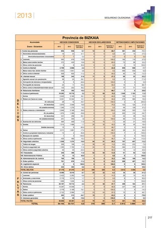2013
217
SEGURIDAD CIUDADANA
Provincia de BIZKAIA
Acumulado
Enero - Diciembre
HECHOS CONOCIDOS HECHOS ESCLARECIDOS DETENCIONES E IMPUTACIONES
2012 2013
Variación %
2013-2012
2012 2013
Variación %
2013-2012
2012 2013
Variación %
2013-2012
D
E
L
I
T
O
S
I. Contra las personas 945 938 -0,7 12 4 -66,7 261 232 -11,1
1. Homicidios dolosos/asesinatos 19 23 21,1 0 0 0,0 24 15 -37,5
Homicidios/asesinatos consumados 7 7 0,0 0 0 0,0 0 0 0,0
2. Lesiones 550 479 -12,9 2 0 -100,0 165 119 -27,9
3. Malos tratos ámbito familiar 372 430 15,6 10 4 -60,0 72 88 22,2
4. Otros contra las personas 4 6 50,0 0 0 0,0 0 10 100,0
II. Contra la libertad 2.759 2.666 -3,4 7 4 -42,9 659 608 -7,7
1. Malos tratos hab. ámbito familiar 1.830 1.841 0,6 1 1 0,0 569 530 -6,9
2. Otros contra la libertad 929 825 -11,2 6 3 -50,0 90 78 -13,3
III. Libertad sexual 199 242 21,6 11 8 -27,3 69 53 -23,2
1. Agresión sexual con penetración 36 23 -36,1 0 0 0,0 14 4 -71,4
2. Corrupción de menores o incapacitados 9 5 -44,4 1 2 100,0 3 3 0,0
3. Pornografía de menores 24 11 -54,2 8 4 -50,0 15 5 -66,7
4. Otros contra la libertad/indemnidad sexual 130 203 56,2 2 2 0,0 37 41 10,8
IV. Relaciones familiares 319 352 10,3 3 1 -66,7 7 5 -28,6
V. Contra el patrimonio 19.292 19.718 2,2 71 84 18,3 1.048 1.163 11,0
1. Hurtos 2.525 3.160 25,1 10 6 -40,0 126 151 19,8
2. Robos con fuerza en cosas 9.391 10.342 10,1 8 12 50,0 479 565 18,0
En vehículos 28 18 -35,7 2 0 -100,0 2 6 200,0
En domicilios 2.876 3.448 19,9 4 1 -75,0 103 125 21,4
En establecimientos 1.346 1.276 -5,2 2 2 0,0 94 129 37,2
3. Robos violencia o intimidación 2.948 2.166 -26,5 0 2 100,0 329 303 -7,9
En vía pública 1.974 1.386 -29,8 0 0 0,0 202 132 -34,7
En domicilios 431 258 -40,1 0 0 0,0 22 26 18,2
En establecimientos 251 255 1,6 0 2 100,0 84 113 34,5
4. Sustracción de vehículos 464 409 -11,9 14 15 7,1 25 21 -16,0
5. Estafas 1.514 1.488 -1,7 25 35 40,0 38 45 18,4
Estafas bancarias 15 6 -60,0 3 5 66,7 2 3 50,0
6. Daños 2.011 1.661 -17,4 3 1 -66,7 28 41 46,4
7. Contra la propiedad intelectual e industrial 13 2 -84,6 4 0 -100,0 7 0 -100,0
8. Blanqueo de capitales 1 0 -100,0 0 0 0,0 0 3 100,0
9. Otros contra el patrimonio 425 490 15,3 7 13 85,7 16 34 112,5
VI. Seguridad colectiva 1.536 1.374 -10,5 64 51 -20,3 757 657 -13,2
1. Tráfico de drogas 206 199 -3,4 38 43 13,2 253 233 -7,9
2. Contra la seguridad vial 1.300 1.152 -11,4 24 5 -79,2 494 412 -16,6
3. Otros contra la seguridad colectiva 30 23 -23,3 2 3 50,0 10 12 20,0
VII. Falsedades 348 389 11,8 62 54 -12,9 81 92 13,6
VIII. Administración Pública 10 12 20,0 1 1 0,0 0 1 100,0
IX. Administración de Justicia 785 795 1,3 6 8 33,3 165 189 14,5
X. Orden público 761 676 -11,2 9 6 -33,3 558 487 -12,7
XI. Legislación especial 0 5 100,0 0 4 100,0 0 9 100,0
XII. Otros delitos 222 203 -8,6 3 3 0,0 7 9 28,6
TOTAL DELITOS 27.176 27.370 0,7 249 228 -8,4 3.612 3.505 -3,0
F
A
L
T
A
S
A. Contra las personas 6.456 6.410 -0,7 23 22 -4,3 34 20 -41,2
1. Lesiones 2.422 2.262 -6,6 7 6 -14,3 26 15 -42,3
2. Amenazas y coacciones 2.178 2.214 1,7 9 9 0,0 8 4 -50,0
3. Otras contra las personas 1.856 1.934 4,2 7 7 0,0 0 1 100,0
B. Patrimonio 20.197 19.712 -2,4 31 52 67,7 259 163 -37,1
1. Hurtos 14.297 14.448 1,1 5 9 80,0 237 149 -37,1
2. Daños 3.778 3.168 -16,1 3 0 -100,0 7 6 -14,3
3. Otras contra el patrimonio 2.122 2.096 -1,2 23 43 87,0 15 8 -46,7
C. Orden público 283 213 -24,7 15 7 -53,3 8 2 -75,0
D. Intereses generales 32 26 -18,8 1 0 -100,0 0 0 0,0
TOTAL FALTAS 26.968 26.361 -2,3 70 81 15,7 301 185 -38,5
TOTAL 54.144 53.731 -0,8 319 309 -3,1 3.913 3.690 -5,7
 