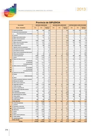 2013
218
ANUARIO ESTADÍSTICO DEL MINISTERIO DEL INTERIOR
Provincia de GIPUZKOA
Acumulado
Enero - Diciembre
HECHOS CONOCIDOS HECHOS ESCLARECIDOS DETENCIONES E IMPUTACIONES
2012 2013
Variación %
2013-2012
2012 2013
Variación %
2013-2012
2012 2013
Variación %
2013-2012
D
E
L
I
T
O
S
I. Contra las personas 368 430 16,8 3 5 66,7 124 142 14,5
1. Homicidios dolosos/asesinatos 14 9 -35,7 0 0 0,0 16 13 -18,8
Homicidios/asesinatos consumados 4 3 -25,0 0 0 0,0 0 0 0,0
2. Lesiones 237 226 -4,6 1 0 -100,0 71 70 -1,4
3. Malos tratos ámbito familiar 115 192 67,0 2 5 150,0 37 57 54,1
4. Otros contra las personas 2 3 50,0 0 0 0,0 0 2 100,0
II. Contra la libertad 1.282 1.323 3,2 6 3 -50,0 369 340 -7,9
1. Malos tratos hab. ámbito familiar 941 897 -4,7 2 0 -100,0 329 293 -10,9
2. Otros contra la libertad 341 426 24,9 4 3 -25,0 40 47 17,5
III. Libertad sexual 119 102 -14,3 9 2 -77,8 48 26 -45,8
1. Agresión sexual con penetración 11 16 45,5 0 0 0,0 11 6 -45,5
2. Corrupción de menores o incapacitados 2 2 0,0 0 0 0,0 1 1 0,0
3. Pornografía de menores 13 5 -61,5 7 1 -85,7 10 3 -70,0
4. Otros contra la libertad/indemnidad sexual 93 79 -15,1 2 1 -50,0 26 16 -38,5
IV. Relaciones familiares 94 97 3,2 2 4 100,0 3 1 -66,7
V. Contra el patrimonio 9.692 9.150 -5,6 63 84 33,3 555 463 -16,6
1. Hurtos 1.249 1.449 16,0 7 12 71,4 73 81 11,0
2. Robos con fuerza en cosas 5.944 5.327 -10,4 7 14 100,0 302 234 -22,5
En vehículos 8 14 75,0 0 3 100,0 0 1 100,0
En domicilios 1.454 1.670 14,9 3 5 66,7 31 49 58,1
En establecimientos 1.197 1.231 2,8 4 3 -25,0 128 83 -35,2
3. Robos violencia o intimidación 491 305 -37,9 2 2 0,0 84 53 -36,9
En vía pública 323 193 -40,2 0 2 100,0 51 28 -45,1
En domicilios 48 28 -41,7 0 0 0,0 9 4 -55,6
En establecimientos 74 59 -20,3 2 0 -100,0 22 17 -22,7
4. Sustracción de vehículos 237 225 -5,1 3 8 166,7 30 16 -46,7
5. Estafas 823 980 19,1 32 40 25,0 22 26 18,2
Estafas bancarias 4 4 0,0 4 1 -75,0 3 1 -66,7
6. Daños 780 649 -16,8 0 0 0,0 28 16 -42,9
7. Contra la propiedad intelectual e industrial 6 5 -16,7 2 1 -50,0 3 21 600,0
8. Blanqueo de capitales 2 0 -100,0 2 0 -100,0 0 0 0,0
9. Otros contra el patrimonio 160 210 31,3 8 7 -12,5 13 16 23,1
VI. Seguridad colectiva 1.448 1.175 -18,9 45 27 -40,0 882 617 -30,0
1. Tráfico de drogas 131 102 -22,1 41 24 -41,5 149 111 -25,5
2. Contra la seguridad vial 1.301 1.063 -18,3 1 2 100,0 722 505 -30,1
3. Otros contra la seguridad colectiva 16 10 -37,5 3 1 -66,7 11 1 -90,9
VII. Falsedades 224 219 -2,2 47 42 -10,6 78 69 -11,5
VIII. Administración Pública 3 2 -33,3 1 0 -100,0 2 2 0,0
IX. Administración de Justicia 485 471 -2,9 20 14 -30,0 164 168 2,4
X. Orden público 493 503 2,0 9 12 33,3 354 351 -0,8
XI. Legislación especial 0 0 0,0 0 0 0,0 0 0 0,0
XII. Otros delitos 169 126 -25,4 17 9 -47,1 33 12 -63,6
TOTAL DELITOS 14.377 13.598 -5,4 222 202 -9,0 2.612 2.191 -16,1
F
A
L
T
A
S
A. Contra las personas 2.772 2.804 1,2 9 3 -66,7 13 10 -23,1
1. Lesiones 1.105 1.069 -3,3 3 0 -100,0 8 6 -25,0
2. Amenazas y coacciones 955 1.011 5,9 3 3 0,0 4 3 -25,0
3. Otras contra las personas 712 724 1,7 3 0 -100,0 1 1 0,0
B. Patrimonio 6.940 6.924 -0,2 19 25 31,6 49 35 -28,6
1. Hurtos 4.471 4.449 -0,5 3 4 33,3 39 33 -15,4
2. Daños 1.355 1.213 -10,5 0 0 0,0 2 0 -100,0
3. Otras contra el patrimonio 1.114 1.262 13,3 16 21 31,3 8 2 -75,0
C. Orden público 306 254 -17,0 13 4 -69,2 15 6 -60,0
D. Intereses generales 7 3 -57,1 0 0 0,0 0 0 0,0
TOTAL FALTAS 10.025 9.985 -0,4 41 32 -22,0 77 51 -33,8
TOTAL 24.402 23.583 -3,4 263 234 -11,0 2.689 2.242 -16,6
 