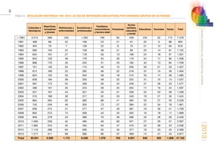 2013
22
ANUARIOESTADÍSTICODELMINISTERIODELINTERIOR
TABLA 6.	EVOLUCIÓN HISTÓRICA 1991-2013. ALTAS DE ENTIDADES ASOCIATIVAS POR GRANDES GRUPOS DE ACTIVIDAD
 
Culturales e
ideológicas
Deportivas,
recreativas
y jóvenes
Deficiencias y
enfermedades
Económicas y
profesionales
Familiares,
consumidores
y tercera edad
Femeninas
Acción
sanitaria,
educativa
y social
Educativas Vecinales Varias Total
 1991 3.513 569 235 1.350 193 82 438 234 52 712 7.378
1991 498 86 22 169 23 21 61 20 6 88 994
1992 404 79 7 129 22 8 70 21 13 65 818
1993 580 104 22 158 38 21 89 25 14 81 1.132
1994 634 161 27 178 50 10 108 24 18 91 1.301
1995 653 120 46 179 34 26 116 24 17 84 1.299
1996 898 170 33 225 41 20 182 43 13 84 1.709
1997 721 140 25 174 45 15 200 33 21 53 1.427
1998 613 160 22 292 46 22 218 37 15 39 1.464
1999 624 132 33 334 48 18 215 33 17 26 1.480
2000 629 184 38 335 48 22 222 31 15 13 1.537
2001 587 172 52 358 56 24 248 31 26 23 1.577
2002 486 181 40 245 59 25 204 17 16 24 1.297
2003 531 167 44 321 45 21 236 22 23 28 1.438
2004 510 168 39 317 52 23 240 19 21 35 1.424
2005 884 294 62 392 89 41 384 53 27 20 2.246
2006 740 249 49 305 73 27 384 22 34 78 1.961
2007 628 215 31 277 47 40 381 19 30 41 1.709
2008 804 274 73 309 43 42 402 16 18 17 1.998
2009 949 278 53 366 70 56 486 34 28 26 2.346
2010 1.056 239 42 495 46 60 521 27 30 51 2.567
2011 1.062 310 45 435 63 47 470 22 39 43 2.536
2012 1.110 296 64 506 55 45 377 19 53 43 2.568
2013 1.417 311 69 580 90 37 369 14 47 43 2.977
Total 20.531 5.059 1.173 8.429 1.376 753 6.621 840 593 1.808 47.183
 
