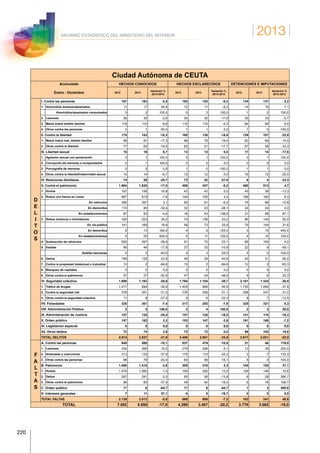 2013
220
ANUARIO ESTADÍSTICO DEL MINISTERIO DEL INTERIOR
Ciudad Autónoma de CEUTA
Acumulado
Enero - Diciembre
HECHOS CONOCIDOS HECHOS ESCLARECIDOS DETENCIONES E IMPUTACIONES
2012 2013
Variación %
2013-2012
2012 2013
Variación %
2013-2012
2012 2013
Variación %
2013-2012
D
E
L
I
T
O
S
I. Contra las personas 167 163 -2,4 162 152 -6,2 134 137 2,2
1. Homicidios dolosos/asesinatos 11 17 54,5 12 11 -8,3 14 15 7,1
Homicidios/asesinatos consumados 0 2 100,0 0 2 100,0 1 2 100,0
2. Lesiones 36 35 -2,8 34 30 -11,8 35 33 -5,7
3. Malos tratos ámbito familiar 118 110 -6,8 115 110 -4,3 84 89 6,0
4. Otros contra las personas 2 1 -50,0 1 1 0,0 1 0 -100,0
II. Contra la libertad 175 143 -18,3 160 130 -18,8 139 107 -23,0
1. Malos tratos hab. ámbito familiar 98 81 -17,3 98 79 -19,4 82 69 -15,9
2. Otros contra la libertad 77 62 -19,5 62 51 -17,7 57 38 -33,3
III. Libertad sexual 15 16 6,7 13 13 0,0 17 14 -17,6
1. Agresión sexual con penetración 0 1 100,0 0 1 100,0 0 1 100,0
2. Corrupción de menores o incapacitados 0 1 100,0 0 0 0,0 0 0 0,0
3. Pornografía de menores 0 0 0,0 1 0 -100,0 1 1 0,0
4. Otros contra la libertad/indemnidad sexual 15 14 -6,7 12 12 0,0 16 12 -25,0
IV. Relaciones familiares 74 55 -25,7 72 52 -27,8 6 4 -33,3
V. Contra el patrimonio 1.964 1.630 -17,0 498 457 -8,2 490 513 4,7
1. Hurtos 167 195 16,8 43 43 0,0 45 39 -13,3
2. Robos con fuerza en cosas 667 615 -7,8 144 150 4,2 168 182 8,3
En vehículos 385 397 3,1 65 61 -6,2 74 66 -10,8
En domicilios 115 80 -30,4 32 23 -28,1 24 24 0,0
En establecimientos 87 83 -4,6 18 43 138,9 31 58 87,1
3. Robos violencia o intimidación 165 223 35,2 74 106 43,2 96 144 50,0
En vía pública 141 169 19,9 58 73 25,9 79 104 31,6
En domicilios 5 13 160,0 4 9 125,0 3 15 400,0
En establecimientos 5 25 400,0 5 11 120,0 4 10 150,0
4. Sustracción de vehículos 650 397 -38,9 91 70 -23,1 96 100 4,2
5. Estafas 56 46 -17,9 37 33 -10,8 22 9 -59,1
Estafas bancarias 5 3 -40,0 4 3 -25,0 5 0 -100,0
6. Daños 189 125 -33,9 49 29 -40,8 42 31 -26,2
7. Contra la propiedad intelectual e industrial 13 2 -84,6 13 2 -84,6 12 2 -83,3
8. Blanqueo de capitales 0 0 0,0 0 0 0,0 0 0 0,0
9. Otros contra el patrimonio 57 27 -52,6 47 24 -48,9 9 6 -33,3
VI. Seguridad colectiva 1.806 1.163 -35,6 1.794 1.154 -35,7 2.101 1.334 -36,5
1. Tráfico de drogas 1.417 894 -36,9 1.409 889 -36,9 1.735 1.080 -37,8
2. Contra la seguridad vial 378 261 -31,0 376 259 -31,1 358 247 -31,0
3. Otros contra la seguridad colectiva 11 8 -27,3 9 6 -33,3 8 7 -12,5
VII. Falsedades 325 301 -7,4 317 292 -7,9 320 321 0,3
VIII. Administración Pública 2 5 150,0 2 4 100,0 2 3 50,0
IX. Administración de Justicia 157 125 -20,4 157 128 -18,5 141 118 -16,3
X. Orden público 157 162 3,2 153 147 -3,9 181 168 -7,2
XI. Legislación especial 0 0 0,0 0 0 0,0 0 0 0,0
XII. Otros delitos 72 74 2,8 72 72 0,0 86 102 18,6
TOTAL DELITOS 4.914 3.837 -21,9 3.400 2.601 -23,5 3.617 2.821 -22,0
F
A
L
T
A
S
A. Contra las personas 645 580 -10,1 537 479 -10,8 21 46 119,0
1. Lesiones 334 369 10,5 279 296 6,1 13 39 200,0
2. Amenazas y coacciones 213 133 -37,6 175 115 -34,3 3 7 133,3
3. Otras contra las personas 98 78 -20,4 83 68 -18,1 5 0 -100,0
B. Patrimonio 1.469 1.416 -3,6 309 316 2,3 140 192 37,1
1. Hurtos 1.076 1.065 -1,0 195 220 12,8 128 148 15,6
2. Daños 297 291 -2,0 65 56 -13,8 6 28 366,7
3. Otras contra el patrimonio 96 60 -37,5 49 40 -18,4 6 16 166,7
C. Orden público 17 6 -64,7 17 6 -64,7 1 3 200,0
D. Intereses generales 7 11 57,1 6 5 -16,7 0 0 0,0
TOTAL FALTAS 2.138 2.013 -5,8 869 806 -7,2 162 241 48,8
TOTAL 7.052 5.850 -17,0 4.269 3.407 -20,2 3.779 3.062 -19,0
 