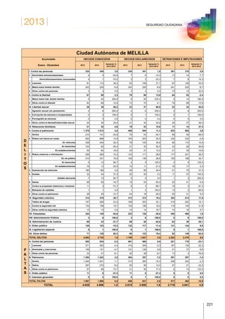 2013
221
SEGURIDAD CIUDADANA
Ciudad Autónoma de MELILLA
Acumulado
Enero - Diciembre
HECHOS CONOCIDOS HECHOS ESCLARECIDOS DETENCIONES E IMPUTACIONES
2012 2013
Variación %
2013-2012
2012 2013
Variación %
2013-2012
2012 2013
Variación %
2013-2012
D
E
L
I
T
O
S
I. Contra las personas 335 345 3,0 335 341 1,8 361 375 3,9
1. Homicidios dolosos/asesinatos 9 4 -55,6 7 6 -14,3 13 14 7,7
Homicidios/asesinatos consumados 4 1 -75,0 3 2 -33,3 7 8 14,3
2. Lesiones 81 112 38,3 83 106 27,7 97 129 33,0
3. Malos tratos ámbito familiar 242 226 -6,6 242 226 -6,6 241 220 -8,7
4. Otros contra las personas 3 3 0,0 3 3 0,0 10 12 20,0
II. Contra la libertad 87 89 2,3 79 90 13,9 84 82 -2,4
1. Malos tratos hab. ámbito familiar 5 20 300,0 6 20 233,3 5 14 180,0
2. Otros contra la libertad 82 69 -15,9 73 70 -4,1 79 68 -13,9
III. Libertad sexual 26 38 46,2 23 37 60,9 22 34 54,5
1. Agresión sexual con penetración 2 6 200,0 2 6 200,0 2 6 200,0
2. Corrupción de menores o incapacitados 0 2 100,0 0 1 100,0 0 1 100,0
3. Pornografía de menores 0 0 0,0 0 0 0,0 0 0 0,0
4. Otros contra la libertad/indemnidad sexual 24 30 25,0 21 30 42,9 20 27 35,0
IV. Relaciones familiares 21 22 4,8 19 22 15,8 11 14 27,3
V. Contra el patrimonio 1.376 1.412 2,6 485 540 11,3 633 662 4,6
1. Hurtos 210 141 -32,9 75 43 -42,7 89 45 -49,4
2. Robos con fuerza en cosas 592 668 12,8 163 203 24,5 234 232 -0,9
En vehículos 328 424 29,3 78 105 34,6 96 110 14,6
En domicilios 103 82 -20,4 21 32 52,4 32 45 40,6
En establecimientos 54 64 18,5 24 27 12,5 41 35 -14,6
3. Robos violencia o intimidación 256 295 15,2 133 171 28,6 177 241 36,2
En vía pública 210 251 19,5 109 138 26,6 150 196 30,7
En domicilios 6 10 66,7 4 9 125,0 4 9 125,0
En establecimientos 16 12 -25,0 14 11 -21,4 16 17 6,3
4. Sustracción de vehículos 180 180 0,0 45 56 24,4 51 70 37,3
5. Estafas 32 44 37,5 20 20 0,0 11 27 145,5
Estafas bancarias 7 13 85,7 5 5 0,0 1 3 200,0
6. Daños 66 55 -16,7 15 24 60,0 22 21 -4,5
7. Contra la propiedad intelectual e industrial 11 3 -72,7 9 3 -66,7 16 3 -81,3
8. Blanqueo de capitales 1 1 0,0 1 2 100,0 13 2 -84,6
9. Otros contra el patrimonio 28 25 -10,7 24 18 -25,0 20 21 5,0
VI. Seguridad colectiva 314 379 20,7 313 373 19,2 353 413 17,0
1. Tráfico de drogas 167 206 23,4 169 203 20,1 219 252 15,1
2. Contra la seguridad vial 132 158 19,7 132 156 18,2 119 145 21,8
3. Otros contra la seguridad colectiva 15 15 0,0 12 14 16,7 15 16 6,7
VII. Falsedades 244 145 -40,6 233 138 -40,8 452 460 1,8
VIII. Administración Pública 3 6 100,0 3 6 100,0 0 6 100,0
IX. Administración de Justicia 69 43 -37,7 69 40 -42,0 63 39 -38,1
X. Orden público 136 122 -10,3 132 117 -11,4 131 144 9,9
XI. Legislación especial 0 1 100,0 0 1 100,0 0 1 100,0
XII. Otros delitos 71 128 80,3 68 122 79,4 92 149 62,0
TOTAL DELITOS 2.682 2.730 1,8 1.759 1.827 3,9 2.202 2.379 8,0
F
A
L
T
A
S
A. Contra las personas 552 534 -3,3 461 465 0,9 221 170 -23,1
1. Lesiones 371 362 -2,4 310 309 -0,3 167 130 -22,2
2. Amenazas y coacciones 148 141 -4,7 121 128 5,8 41 37 -9,8
3. Otras contra las personas 33 31 -6,1 30 28 -6,7 13 3 -76,9
B. Patrimonio 1.394 1.422 2,0 384 357 -7,0 291 287 -1,4
1. Hurtos 1.040 1.051 1,1 313 265 -15,3 258 252 -2,3
2. Daños 297 272 -8,4 50 56 12,0 27 21 -22,2
3. Otras contra el patrimonio 57 99 73,7 21 36 71,4 6 14 133,3
C. Orden público 11 8 -27,3 11 8 -27,3 5 5 0,0
D. Intereses generales 0 2 100,0 0 1 100,0 0 0 0,0
TOTAL FALTAS 1.957 1.966 0,5 856 831 -2,9 517 462 -10,6
TOTAL 4.639 4.696 1,2 2.615 2.658 1,6 2.719 2.841 4,5
 