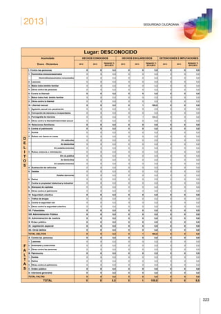 2013
223
SEGURIDAD CIUDADANA
Lugar: DESCONOCIDO
Acumulado
Enero - Diciembre
HECHOS CONOCIDOS HECHOS ESCLARECIDOS DETENCIONES E IMPUTACIONES
2012 2013
Variación %
2013-2012
2012 2013
Variación %
2013-2012
2012 2013
Variación %
2013-2012
D
E
L
I
T
O
S
I. Contra las personas 0 0 0,0 0 0 0,0 0 0 0,0
1. Homicidios dolosos/asesinatos 0 0 0,0 0 0 0,0 0 0 0,0
Homicidios/asesinatos consumados 0 0 0,0 0 0 0,0 0 0 0,0
2. Lesiones 0 0 0,0 0 0 0,0 0 0 0,0
3. Malos tratos ámbito familiar 0 0 0,0 0 0 0,0 0 0 0,0
4. Otros contra las personas 0 0 0,0 0 0 0,0 0 0 0,0
II. Contra la libertad 0 0 0,0 0 0 0,0 0 0 0,0
1. Malos tratos hab. ámbito familiar 0 0 0,0 0 0 0,0 0 0 0,0
2. Otros contra la libertad 0 0 0,0 0 0 0,0 0 0 0,0
III. Libertad sexual 0 0 0,0 0 1 100,0 0 0 0,0
1. Agresión sexual con penetración 0 0 0,0 0 0 0,0 0 0 0,0
2. Corrupción de menores o incapacitados 0 0 0,0 0 0 0,0 0 0 0,0
3. Pornografía de menores 0 0 0,0 0 1 100,0 0 0 0,0
4. Otros contra la libertad/indemnidad sexual 0 0 0,0 0 0 0,0 0 0 0,0
IV. Relaciones familiares 0 0 0,0 0 0 0,0 0 0 0,0
V. Contra el patrimonio 0 0 0,0 0 0 0,0 0 0 0,0
1. Hurtos 0 0 0,0 0 0 0,0 0 0 0,0
2. Robos con fuerza en cosas 0 0 0,0 0 0 0,0 0 0 0,0
En vehículos 0 0 0,0 0 0 0,0 0 0 0,0
En domicilios 0 0 0,0 0 0 0,0 0 0 0,0
En establecimientos 0 0 0,0 0 0 0,0 0 0 0,0
3. Robos violencia o intimidación 0 0 0,0 0 0 0,0 0 0 0,0
En vía pública 0 0 0,0 0 0 0,0 0 0 0,0
En domicilios 0 0 0,0 0 0 0,0 0 0 0,0
En establecimientos 0 0 0,0 0 0 0,0 0 0 0,0
4. Sustracción de vehículos 0 0 0,0 0 0 0,0 0 0 0,0
5. Estafas 0 0 0,0 0 0 0,0 0 0 0,0
Estafas bancarias 0 0 0,0 0 0 0,0 0 0 0,0
6. Daños 0 0 0,0 0 0 0,0 0 0 0,0
7. Contra la propiedad intelectual e industrial 0 0 0,0 0 0 0,0 0 0 0,0
8. Blanqueo de capitales 0 0 0,0 0 0 0,0 0 0 0,0
9. Otros contra el patrimonio 0 0 0,0 0 0 0,0 0 0 0,0
VI. Seguridad colectiva 0 0 0,0 0 0 0,0 0 0 0,0
1. Tráfico de drogas 0 0 0,0 0 0 0,0 0 0 0,0
2. Contra la seguridad vial 0 0 0,0 0 0 0,0 0 0 0,0
3. Otros contra la seguridad colectiva 0 0 0,0 0 0 0,0 0 0 0,0
VII. Falsedades 0 0 0,0 0 0 0,0 0 0 0,0
VIII. Administración Pública 0 0 0,0 0 0 0,0 0 0 0,0
IX. Administración de Justicia 0 0 0,0 0 0 0,0 0 0 0,0
X. Orden público 0 0 0,0 0 0 0,0 0 0 0,0
XI. Legislación especial 0 0 0,0 0 0 0,0 0 0 0,0
XII. Otros delitos 0 0 0,0 0 0 0,0 0 0 0,0
TOTAL DELITOS 0 0 0,0 0 1 100,0 0 0 0,0
F
A
L
T
A
S
A. Contra las personas 0 0 0,0 0 0 0,0 0 0 0,0
1. Lesiones 0 0 0,0 0 0 0,0 0 0 0,0
2. Amenazas y coacciones 0 0 0,0 0 0 0,0 0 0 0,0
3. Otras contra las personas 0 0 0,0 0 0 0,0 0 0 0,0
B. Patrimonio 0 0 0,0 0 0 0,0 0 0 0,0
1. Hurtos 0 0 0,0 0 0 0,0 0 0 0,0
2. Daños 0 0 0,0 0 0 0,0 0 0 0,0
3. Otras contra el patrimonio 0 0 0,0 0 0 0,0 0 0 0,0
C. Orden público 0 0 0,0 0 0 0,0 0 0 0,0
D. Intereses generales 0 0 0,0 0 0 0,0 0 0 0,0
TOTAL FALTAS 0 0 0,0 0 0 0,0 0 0 0,0
TOTAL 0 0 0,0 0 1 100,0 0 0 0,0
 