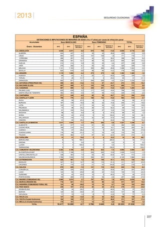 2013
227
SEGURIDAD CIUDADANA
ESPAÑA
DETENCIONES E IMPUTACIONES DE MENORES DE EDAD (14 a 17 años) por causa de infracción penal
Acumulado
Enero - Diciembre
Sexo MASCULINO Sexo FEMENINO TOTAL
2012 2013
Variación %
2013-2012
2012 2013
Variación %
2013-2012
2012 2013
Variación %
2013-2012
C.A. ANDALUCÍA 4.045 4.011 -0,8 810 705 -13,0 4.855 4.716 -2,9
ALMERÍA 424 427 0,7 35 45 28,6 459 472 2,8
CÁDIZ 664 607 -8,6 107 109 1,9 771 716 -7,1
CÓRDOBA 266 281 5,6 42 53 26,2 308 334 8,4
GRANADA 448 391 -12,7 98 76 -22,4 546 467 -14,5
HUELVA 212 214 0,9 25 25 0,0 237 239 0,8
JAÉN 270 292 8,1 50 53 6,0 320 345 7,8
MÁLAGA 1.141 1.183 3,7 355 260 -26,8 1.496 1.443 -3,5
SEVILLA 620 616 -0,6 98 84 -14,3 718 700 -2,5
C.A. ARAGÓN 1.119 1.092 -2,4 273 273 0,0 1.392 1.365 -1,9
HUESCA 86 93 8,1 20 11 -45,0 106 104 -1,9
TERUEL 41 28 -31,7 4 3 -25,0 45 31 -31,1
ZARAGOZA 992 971 -2,1 249 259 4,0 1.241 1.230 -0,9
C.A. ASTURIAS (PRINCIPADO DE) 559 483 -13,6 114 87 -23,7 673 570 -15,3
C.A. BALEARS (ILLES) 557 589 5,7 103 128 24,3 660 717 8,6
C.A. CANARIAS 987 999 1,2 238 201 -15,5 1.225 1.200 -2,0
PALMAS (LAS) 625 639 2,2 171 143 -16,4 796 782 -1,8
SANTA CRUZ DE TENERIFE 362 360 -0,6 67 58 -13,4 429 418 -2,6
C.A. CANTABRIA 271 248 -8,5 60 38 -36,7 331 286 -13,6
C.A. CASTILLA Y LEÓN 795 776 -2,4 168 142 -15,5 963 918 -4,7
ÁVILA 40 59 47,5 6 6 0,0 46 65 41,3
BURGOS 167 139 -16,8 38 32 -15,8 205 171 -16,6
LEÓN 143 112 -21,7 24 24 0,0 167 136 -18,6
PALENCIA 73 98 34,2 26 15 -42,3 99 113 14,1
SALAMANCA 91 105 15,4 24 27 12,5 115 132 14,8
SEGOVIA 58 62 6,9 8 5 -37,5 66 67 1,5
SORIA 82 43 -47,6 5 10 100,0 87 53 -39,1
VALLADOLID 110 118 7,3 32 20 -37,5 142 138 -2,8
ZAMORA 31 40 29,0 5 3 -40,0 36 43 19,4
C.A. CASTILLA-LA MANCHA 1.017 1.034 1,7 210 202 -3,8 1.227 1.236 0,7
ALBACETE 281 317 12,8 81 89 9,9 362 406 12,2
CIUDAD REAL 168 219 30,4 31 36 16,1 199 255 28,1
CUENCA 76 47 -38,2 14 9 -35,7 90 56 -37,8
GUADALAJARA 116 89 -23,3 17 16 -5,9 133 105 -21,1
TOLEDO 376 362 -3,7 67 52 -22,4 443 414 -6,5
C.A. CATALUÑA 12 21 75,0 3 4 33,3 15 25 66,7
BARCELONA 6 16 166,7 1 3 200,0 7 19 171,4
GIRONA 5 5 0,0 1 1 0,0 6 6 0,0
LLEIDA 1 0 -100,0 0 0 0,0 1 0 -100,0
TARRAGONA 0 0 0,0 1 0 -100,0 1 0 -100,0
C.A. COMUNITAT VALENCIANA 3.282 3.186 -2,9 673 623 -7,4 3.955 3.809 -3,7
ALICANTE/ALACANT 1.175 1.188 1,1 254 222 -12,6 1.429 1.410 -1,3
CASTELLÓN/CASTELLÓ 338 363 7,4 63 50 -20,6 401 413 3,0
VALENCIA/VALÈNCIA 1.769 1.635 -7,6 356 351 -1,4 2.125 1.986 -6,5
C.A. EXTREMADURA 528 567 7,4 85 159 87,1 613 726 18,4
BADAJOZ 347 391 12,7 64 116 81,3 411 507 23,4
CÁCERES 181 176 -2,8 21 43 104,8 202 219 8,4
C.A. GALICIA 679 626 -7,8 141 118 -16,3 820 744 -9,3
CORUÑA (A) 298 225 -24,5 43 32 -25,6 341 257 -24,6
LUGO 124 92 -25,8 26 22 -15,4 150 114 -24,0
OURENSE 62 40 -35,5 10 5 -50,0 72 45 -37,5
PONTEVEDRA 195 269 37,9 62 59 -4,8 257 328 27,6
C.A. MADRID (COMUNIDAD DE) 2.965 3.074 3,7 707 761 7,6 3.672 3.835 4,4
C.A. MURCIA (REGIÓN DE) 718 841 17,1 93 96 3,2 811 937 15,5
C.A. NAVARRA (COMUNIDAD FORAL DE) 124 86 -30,6 15 16 6,7 139 102 -26,6
C.A. PAÍS VASCO 239 187 -21,8 40 25 -37,5 279 212 -24,0
ARABA/ÁLAVA 48 34 -29,2 5 3 -40,0 53 37 -30,2
BIZKAIA 120 83 -30,8 27 15 -44,4 147 98 -33,3
GIPUZKOA 71 70 -1,4 8 7 -12,5 79 77 -2,5
C.A. RIOJA (LA) 147 128 -12,9 22 30 36,4 169 158 -6,5
C.A. CEUTA (Ciudad Autónoma) 194 160 -17,5 17 27 58,8 211 187 -11,4
C.A. MELILLA (Ciudad Autónoma) 179 181 1,1 14 14 0,0 193 195 1,0
TOTAL 18.417 18.289 -0,7 3.786 3.649 -3,6 22.203 21.938 -1,2
 