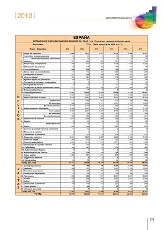 2013
229
SEGURIDAD CIUDADANA
ESPAÑA
DETENCIONES E IMPUTACIONES DE MENORES DE EDAD (14 a 17 años) por causa de infracción penal
Acumulado TOTAL (Serie histórica de 2008 a 2013)
Enero - Diciembre 2008 2009 2010 2011 2012 2013
D
E
L
I. Contra las personas 1.684 1.872 1.827 2.274 2.049 2.247
1. Homicidios dolosos/asesinatos 52 40 45 43 33 52
Homicidios/asesinatos consumados 16 12 13 19 18 14
2. Lesiones 827 883 835 927 756 793
3. Malos tratos ámbito familiar 685 811 845 1.109 1.118 1.307
4. Otros contra las personas 120 138 102 195 142 95
II. Contra la libertad 654 654 682 798 831 914
1. Malos tratos hab. ámbito familiar 113 156 194 289 280 290
2. Otros contra la libertad 541 498 488 509 551 624
III. Libertad sexual 394 361 304 316 331 433
1. Agresión sexual con penetración 104 81 52 57 60 56
2. Corrupción de menores o incapacitados 9 8 9 11 15 39
3. Pornografía de menores 10 11 17 11 10 79
4. Otros contra la libertad e indemnidad sexual 271 261 226 237 246 259
IV. Relaciones familiares 8 11 5 5 7 3
V. Contra el patrimonio 11.861 11.640 11.005 11.806 11.339 10.887
1. Hurtos 1.087 1.009 1.042 1.369 1.555 1.640
2. Robos con fuerza en cosas 4.638 5.043 4.692 4.839 4.568 4.707
En vehículos 771 846 703 913 700 665
En domicilios 986 1.286 1.371 1.281 1.757 1.885
En establecimientos 1.046 1.179 1.023 863 849 846
I
T
O
S
3. Robos violencia o intimidación 3.446 3.341 3.314 3.708 3.546 3.139
En vía pública 2.559 2.551 2.597 2.708 2.689 2.372
En domicilios 87 95 94 92 114 106
En establecimientos 290 283 250 262 239 251
4. Sustracción de vehículos 1.810 1.268 998 903 679 520
5. Estafas 72 69 46 59 72 58
Estafas bancarias 15 10 7 7 6 3
6. Daños 622 748 712 690 642 495
7. Contra la propiedad intelectual e industrial 54 42 24 2 7 7
8. Blanqueo de capitales 0 0 1 0 0 1
9. Otros contra el patrimonio 132 120 176 236 270 320
VI. Seguridad colectiva 1.631 1.821 1.257 1.480 1.348 1.145
1. Tráfico de drogas 485 403 353 392 360 356
2. Contra la seguridad vial 1.049 1.315 816 1.017 867 732
3. Otros contra la seguridad colectiva 97 103 88 71 121 57
VII. Falsedades 144 167 117 170 133 165
VIII. Administración Pública 2 1 0 2 0 3
IX. Administración de Justicia 174 136 119 155 197 199
X. Orden público 808 891 724 676 695 769
XI. Legislación especial 3 0 0 0 0 0
XII. Otros delitos 50 75 78 34 40 50
TOTAL DELITOS 17.413 17.629 16.118 17.716 16.970 16.815
F
A
L
T
A
S
A. Contra las personas 488 496 466 1.796 1.769 1.561
1. Lesiones 369 323 307 1.293 1.236 1.083
2. Amenazas y coacciones 89 125 107 377 365 322
3. Otras contra las personas 30 48 52 126 168 156
B. Patrimonio 823 880 871 3.501 3.391 3.513
1. Hurtos 489 558 595 2.563 2.682 2.761
2. Daños 188 207 183 696 513 503
3. Otras contra el patrimonio 146 115 93 242 196 249
C. Orden público 31 45 14 55 61 43
D. Intereses generales 0 6 5 6 12 6
TOTAL FALTAS 1.342 1.427 1.356 5.358 5.233 5.123
TOTAL 18.755 19.056 17.474 23.074 22.203 21.938
 