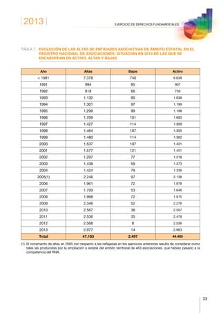 2013
23
EJERCICIO DE DERECHOS FUNDAMENTALES
TABLA 7.	EVOLUCIÓN DE LAS ALTAS DE ENTIDADES ASOCIATIVAS DE ÁMBITO ESTATAL EN EL
REGISTRO NACIONAL DE ASOCIACIONES. SITUACIÓN EN 2013 DE LAS QUE SE
ENCUENTRAN EN ACTIVO. ALTAS Y BAJAS
Año Altas Bajas Activo
 1991 7.378 740 6.638
1991 994 85 907
1992 818 66 750
1993 1.132 90 1.038
1994 1.301 97 1.199
1995 1.299 99 1.198
1996 1.709 101 1.600
1997 1.427 114 1.309
1998 1.464 107 1.350
1999 1.480 114 1.362
2000 1.537 107 1.421
2001 1.577 121 1.451
2002 1.297 77 1.216
2003 1.438 59 1.373
2004 1.424 79 1.336
2005(1) 2.246 97 2.138
2006 1.961 72 1.878
2007 1.709 53 1.646
2008 1.998 72 1.915
2009 2.346 52 2.276
2010 2.567 38 2.507
2011 2.536 35 2.478
2012 2.568 8 2.536
2013 2.977 14 2.963
Total 47.183 2.497 44.485
(1) El incremento de altas en 2005 con respecto a las reflejadas en los ejercicios anteriores resulta de considerar como
tales las producidas por la ampliación a estatal del ámbito territorial de 463 asociaciones, que habían pasado a la
competencia del RNA.
 
