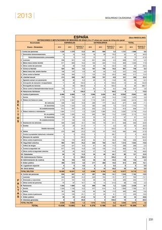 2013
231
SEGURIDAD CIUDADANA
ESPAÑA (Sexo MASCULINO)
DETENCIONES E IMPUTACIONES DE MENORES DE EDAD (14 a 17 años) por causa de infracción penal
Acumulado
Enero - Diciembre
ESPAÑOLES EXTRANJEROS TOTAL
2012 2013
Variación %
2013-2012
2012 2013
Variación %
2013-2012
2012 2013
Variación %
2013-2012
D
E
I. Contra las personas 1.230 1.378 12,0 491 508 3,5 1.721 1.886 9,6
1. Homicidios dolosos/asesinatos 16 19 18,8 16 28 75,0 32 47 46,9
Homicidios/asesinatos consumados 6 6 0,0 12 7 -41,7 18 13 -27,8
2. Lesiones 498 521 4,6 201 206 2,5 699 727 4,0
3. Malos tratos ámbito familiar 671 800 19,2 194 220 13,4 865 1.020 17,9
4. Otros contra las personas 45 38 -15,6 80 54 -32,5 125 92 -26,4
II. Contra la libertad 524 551 5,2 167 198 18,6 691 749 8,4
1. Malos tratos hab. ámbito familiar 186 187 0,5 45 45 0,0 231 232 0,4
2. Otros contra la libertad 338 364 7,7 122 153 25,4 460 517 12,4
III. Libertad sexual 213 289 35,7 108 107 -0,9 321 396 23,4
1. Agresión sexual con penetración 38 36 -5,3 22 19 -13,6 60 55 -8,3
2. Corrupción de menores o incapacitados 11 28 154,5 3 6 100,0 14 34 142,9
3. Pornografía de menores 9 54 500,0 0 6 100,0 9 60 566,7
4. Otros contra la libertad/indemnidad sexual 155 171 10,3 83 76 -8,4 238 247 3,8
IV. Relaciones familiares 2 0 -100,0 2 1 -50,0 4 1 -75,0
V. Contra el patrimonio 6.966 6.865 -1,4 3.086 2.828 -8,4 10.052 9.693 -3,6
1. Hurtos 779 792 1,7 401 458 14,2 1.180 1.250 5,9
2. Robos con fuerza en cosas 3.175 3.361 5,9 1.115 1.051 -5,7 4.290 4.412 2,8
En vehículos 408 452 10,8 269 177 -34,2 677 629 -7,1
En domicilios 1.234 1.333 8,0 380 409 7,6 1.614 1.742 7,9
L
I
T
O
S
En establecimientos 613 597 -2,6 202 212 5,0 815 809 -0,7
3. Robos violencia o intimidación 1.844 1.711 -7,2 1.253 1.065 -15,0 3.097 2.776 -10,4
En vía pública 1.408 1.293 -8,2 945 820 -13,2 2.353 2.113 -10,2
En domicilios 62 58 -6,5 35 33 -5,7 97 91 -6,2
En establecimientos 117 120 2,6 82 92 12,2 199 212 6,5
4. Sustracción de vehículos 508 426 -16,1 140 74 -47,1 648 500 -22,8
5. Estafas 42 29 -31,0 11 11 0,0 53 40 -24,5
Estafas bancarias 6 2 -66,7 0 1 100,0 6 3 -50,0
6. Daños 479 368 -23,2 103 87 -15,5 582 455 -21,8
7. Contra la propiedad intelectual e industrial 4 3 -25,0 3 1 -66,7 7 4 -42,9
8. Blanqueo de capitales 0 1 100,0 0 0 0,0 0 1 100,0
9. Otros contra el patrimonio 135 174 28,9 60 81 35,0 195 255 30,8
VI. Seguridad colectiva 992 831 -16,2 220 192 -12,7 1.212 1.023 -15,6
1. Tráfico de drogas 235 221 -6,0 61 68 11,5 296 289 -2,4
2. Contra la seguridad vial 677 570 -15,8 132 109 -17,4 809 679 -16,1
3. Otros contra la seguridad colectiva 80 40 -50,0 27 15 -44,4 107 55 -48,6
VII. Falsedades 64 72 12,5 34 49 44,1 98 121 23,5
VIII. Administración Pública 0 2 100,0 0 1 100,0 0 3 100,0
IX. Administración de Justicia 95 103 8,4 35 30 -14,3 130 133 2,3
X. Orden público 396 415 4,8 217 260 19,8 613 675 10,1
XI. Legislación especial 0 0 0,0 0 0 0,0 0 0 0,0
XII. Otros delitos 27 25 -7,4 8 10 25,0 35 35 0,0
TOTAL DELITOS 10.509 10.531 0,2 4.368 4.184 -4,2 14.877 14.715 -1,1
F
A
L
T
A
A. Contra las personas 938 847 -9,7 297 255 -14,1 1.235 1.102 -10,8
1. Lesiones 648 569 -12,2 229 193 -15,7 877 762 -13,1
2. Amenazas y coacciones 211 191 -9,5 49 49 0,0 260 240 -7,7
3. Otras contra las personas 79 87 10,1 19 13 -31,6 98 100 2,0
B. Patrimonio 1.544 1.688 9,3 698 748 7,2 2.242 2.436 8,7
1. Hurtos 1.029 1.155 12,2 577 614 6,4 1.606 1.769 10,1
2. Daños 381 368 -3,4 84 94 11,9 465 462 -0,6
3. Otras contra el patrimonio 134 165 23,1 37 40 8,1 171 205 19,9
S C. Orden público 39 23 -41,0 14 9 -35,7 53 32 -39,6
D. Intereses generales 9 4 -55,6 1 0 -100,0 10 4 -60,0
TOTAL FALTAS 2.530 2.562 1,3 1.010 1.012 0,2 3.540 3.574 1,0
TOTAL 13.039 13.093 0,4 5.378 5.196 -3,4 18.417 18.289 -0,7
 