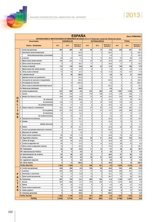 2013
232
ANUARIO ESTADÍSTICO DEL MINISTERIO DEL INTERIOR
ESPAÑA (Sexo FEMENINO)
DETENCIONES E IMPUTACIONES DE MENORES DE EDAD (14 a 17 años) por causa de infracción penal
Acumulado
Enero - Diciembre
ESPAÑOLES EXTRANJEROS TOTAL
2012 2013
Variación %
2013-2012
2012 2013
Variación %
2013-2012
2012 2013
Variación %
2013-2012
D
E
I. Contra las personas 263 289 9,9 65 72 10,8 328 361 10,1
1. Homicidios dolosos/asesinatos 0 3 100,0 1 2 100,0 1 5 400,0
Homicidios/asesinatos consumados 0 1 100,0 1 1 0,0 1 2 100,0
2. Lesiones 48 52 8,3 9 14 55,6 57 66 15,8
3. Malos tratos ámbito familiar 209 232 11,0 44 55 25,0 253 287 13,4
4. Otros contra las personas 6 2 -66,7 11 1 -90,9 17 3 -82,4
II. Contra la libertad 114 142 24,6 26 23 -11,5 140 165 17,9
1. Malos tratos hab. ámbito familiar 40 49 22,5 9 9 0,0 49 58 18,4
2. Otros contra la libertad 74 93 25,7 17 14 -17,6 91 107 17,6
III. Libertad sexual 9 36 300,0 1 1 0,0 10 37 270,0
1. Agresión sexual con penetración 0 1 100,0 0 0 0,0 0 1 100,0
2. Corrupción de menores o incapacitados 1 4 300,0 0 1 100,0 1 5 400,0
3. Pornografía de menores 1 19 1800,0 0 0 0,0 1 19 1800,0
4. Otros contra la libertad/indemnidad sexual 7 12 71,4 1 0 -100,0 8 12 50,0
IV. Relaciones familiares 2 1 -50,0 1 1 0,0 3 2 -33,3
V. Contra el patrimonio 915 840 -8,2 372 354 -4,8 1.287 1.194 -7,2
1. Hurtos 199 192 -3,5 176 198 12,5 375 390 4,0
2. Robos con fuerza en cosas 208 239 14,9 70 56 -20,0 278 295 6,1
En vehículos 17 32 88,2 6 4 -33,3 23 36 56,5
En domicilios 106 113 6,6 37 30 -18,9 143 143 0,0
L
I
T
O
S
En establecimientos 30 31 3,3 4 6 50,0 34 37 8,8
3. Robos violencia o intimidación 352 281 -20,2 97 82 -15,5 449 363 -19,2
En vía pública 265 202 -23,8 71 57 -19,7 336 259 -22,9
En domicilios 14 12 -14,3 3 3 0,0 17 15 -11,8
En establecimientos 31 30 -3,2 9 9 0,0 40 39 -2,5
4. Sustracción de vehículos 23 17 -26,1 8 3 -62,5 31 20 -35,5
5. Estafas 12 14 16,7 7 4 -42,9 19 18 -5,3
Estafas bancarias 0 0 0,0 0 0 0,0 0 0 0,0
6. Daños 53 36 -32,1 7 4 -42,9 60 40 -33,3
7. Contra la propiedad intelectual e industrial 0 1 100,0 0 2 100,0 0 3 100,0
8. Blanqueo de capitales 0 0 0,0 0 0 0,0 0 0 0,0
9. Otros contra el patrimonio 68 60 -11,8 7 5 -28,6 75 65 -13,3
VI. Seguridad colectiva 107 101 -5,6 29 21 -27,6 136 122 -10,3
1. Tráfico de drogas 48 59 22,9 16 8 -50,0 64 67 4,7
2. Contra la seguridad vial 49 41 -16,3 9 12 33,3 58 53 -8,6
3. Otros contra la seguridad colectiva 10 1 -90,0 4 1 -75,0 14 2 -85,7
VII. Falsedades 24 32 33,3 11 12 9,1 35 44 25,7
VIII. Administración Pública 0 0 0,0 0 0 0,0 0 0 0,0
IX. Administración de Justicia 54 59 9,3 13 7 -46,2 67 66 -1,5
X. Orden público 52 57 9,6 30 37 23,3 82 94 14,6
XI. Legislación especial 0 0 0,0 0 0 0,0 0 0 0,0
XII. Otros delitos 3 12 300,0 2 3 50,0 5 15 200,0
TOTAL DELITOS 1.543 1.569 1,7 550 531 -3,5 2.093 2.100 0,3
F
A
L
T
A
A. Contra las personas 428 390 -8,9 106 69 -34,9 534 459 -14,0
1. Lesiones 282 266 -5,7 77 55 -28,6 359 321 -10,6
2. Amenazas y coacciones 91 73 -19,8 14 9 -35,7 105 82 -21,9
3. Otras contra las personas 55 51 -7,3 15 5 -66,7 70 56 -20,0
B. Patrimonio 857 753 -12,1 292 324 11,0 1.149 1.077 -6,3
1. Hurtos 804 686 -14,7 272 306 12,5 1.076 992 -7,8
2. Daños 39 32 -17,9 9 9 0,0 48 41 -14,6
3. Otras contra el patrimonio 14 35 150,0 11 9 -18,2 25 44 76,0
S C. Orden público 5 6 20,0 3 5 66,7 8 11 37,5
D. Intereses generales 2 1 -50,0 0 1 100,0 2 2 0,0
TOTAL FALTAS 1.292 1.150 -11,0 401 399 -0,5 1.693 1.549 -8,5
TOTAL 2.835 2.719 -4,1 951 930 -2,2 3.786 3.649 -3,6
 