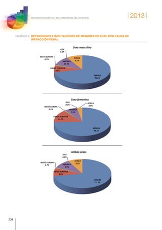 2013
234
ANUARIO ESTADÍSTICO DEL MINISTERIO DEL INTERIOR
GRÁFICO 9.	DETENCIONES E IMPUTACIONES DE MENORES DE EDAD POR CAUSA DE
INFRACCIÓN PENAL
Principales  ,pologías  penales  
  ESPAÑA  
Detenciones  e  imputaciones  de  menores  de  edad  
por  causa  de  infracción  penal  
Porcentaje  de  las  principales  ,pologías  penales  
ESPAÑA  
71.6%  
UNION  EUROPEA  
8.0%  
RESTO  EUROPA  
0.7%  
AMERICA  
10.4%  
ASIA  
0.2%  
AFRICA  
9.1%  
Sexo  masculino  
ESPAÑA  
74.5%  
UNION  EUROPEA  
14.5%  
RESTO  EUROPA  
0.6%   AMERICA  
7.2%  
ASIA  
0.3%  
AFRICA  
2.9%  
Sexo  femenino  
ESPAÑA  
72.1%  
UNION  EUROPEA  
9.0%  
RESTO  EUROPA  
0.7%   AMERICA  
9.9%  
ASIA  
0.3%  
AFRICA  
8.1%  
Ambos  sexos  
 