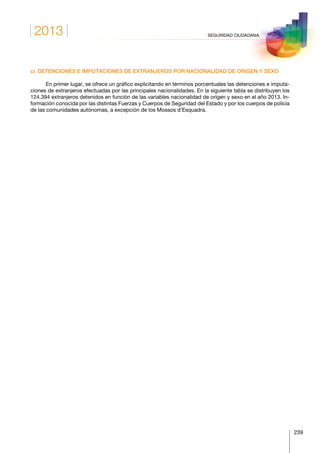 2013
239
SEGURIDAD CIUDADANA
c)  DETENCIONES E IMPUTACIONES DE EXTRANJEROS POR NACIONALIDAD DE ORIGEN Y SEXO
En primer lugar, se ofrece un gráfico explicitando en términos porcentuales las detenciones e imputa-
ciones de extranjeros efectuadas por las principales nacionalidades. En la siguiente tabla se distribuyen los
124.394 extranjeros detenidos en función de las variables nacionalidad de origen y sexo en el año 2013. In-
formación conocida por las distintas Fuerzas y Cuerpos de Seguridad del Estado y por los cuerpos de policía
de las comunidades autónomas, a excepción de los Mossos d’Esquadra.
 