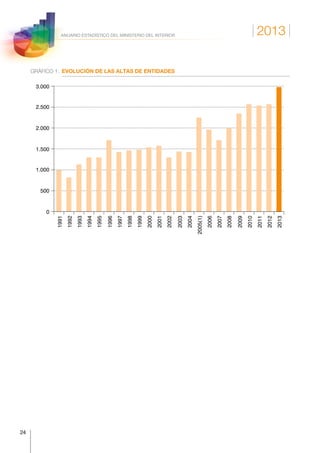 2013
24
ANUARIO ESTADÍSTICO DEL MINISTERIO DEL INTERIOR
GRÁFICO 1.	 EVOLUCIÓN DE LAS ALTAS DE ENTIDADES
1991
1992
1993
1994
1995
1996
1997
1998
1999
2000
2001
2002
2003
2004
2005(1)
2006
2007
2008
2009
2010
2011
2012
2013
0
500
1.000
1.500
2.000
2.500
3.000
 