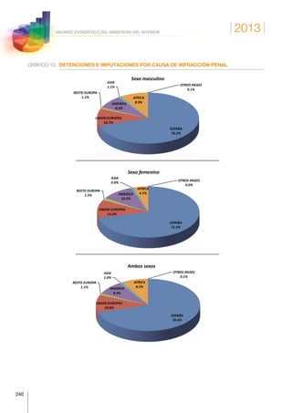 2013
240
ANUARIO ESTADÍSTICO DEL MINISTERIO DEL INTERIOR
GRÁFICO 10.	DETENCIONES E IMPUTACIONES POR CAUSA DE INFRACCIÓN PENAL
Principales  ,pologías  penales  
  ESPAÑA  
Detenciones  e  imputaciones  
por  causa  de  infracción  penal  
Porcentaje  de  las  principales  ,pologías  penales  
ESPAÑA  
70.2%  
UNION  EUROPEA  
10.7%  
RESTO  EUROPA  
1.1%  
AMERICA  
8.0%  
ASIA  
1.1%  
AFRICA  
8.9%  
OTROS  PAISES  
0.1%  
Sexo  masculino  
ESPAÑA  
71.3%  
UNION  EUROPEA  
11.4%  
RESTO  EUROPA  
1.5%   AMERICA  
10.2%  
ASIA  
0.8%  
AFRICA  
4.7%  
OTROS  PAISES  
0.0%  
Sexo  femenino  
ESPAÑA  
70.4%  
UNION  EUROPEA  
10.8%  
RESTO  EUROPA  
1.1%   AMERICA  
8.4%  
ASIA  
1.0%  
AFRICA  
8.2%  
OTROS  PAISES  
0.1%  
Ambos  sexos  
 