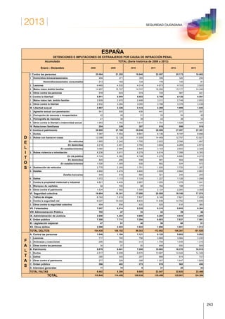 2013
243
SEGURIDAD CIUDADANA
ESPAÑA
DETENCIONES E IMPUTACIONES DE EXTRANJEROS POR CAUSA DE INFRACCIÓN PENAL
Acumulado TOTAL (Serie histórica de 2008 a 2013)
Enero - Diciembre 2008 2009 2010 2011 2012 2013
I. Contra las personas 20.484 21.253 19.940 22.057 20.173 18.662
1. Homicidios dolosos/asesinatos 484 371 305 399 326 250
Homicidios/asesinatos consumados 213 163 124 176 140 81
2. Lesiones 4.465 4.532 4.314 4.673 4.103 3.925
3. Malos tratos ámbito familiar 14.957 15.727 14.747 16.260 15.177 14.046
4. Otros contra las personas 578 623 574 725 567 441
II. Contra la libertad 5.541 5.954 5.553 6.799 6.126 6.091
1. Malos tratos hab. ámbito familiar 2.609 2.670 2.498 3.011 2.748 2.653
2. Otros contra la libertad 2.932 3.284 3.055 3.788 3.378 3.438
III. Libertad sexual 2.587 2.326 2.143 2.288 1.995 1.843
1. Agresión sexual con penetración 541 506 436 441 377 357
2. Corrupción de menores o incapacitados 42 48 51 53 54 48
3. Pornografía de menores 41 30 39 43 38 34
4. Otros contra la libertad e indemnidad sexual 1.963 1.742 1.617 1.751 1.526 1.404
IV. Relaciones familiares 254 339 307 516 599 516
V. Contra el patrimonio 38.500 37.789 35.036 38.598 37.397 37.351
1. Hurtos 7.387 7.054 6.891 8.136 8.197 8.696
D
E
L
2. Robos con fuerza en cosas 12.098 12.128 11.939 14.469 12.797 12.827
En vehículos 1.865 2.240 1.785 2.602 2.096 1.897
En domicilios 2.218 2.451 2.782 3.654 4.269 4.973
En establecimientos 3.060 2.984 2.846 3.103 2.653 2.326
I
T
O
S
3. Robos violencia o intimidación 6.236 6.611 6.279 6.814 7.058 6.393
En vía pública 4.124 4.382 4.198 4.276 4.680 4.073
En domicilios 445 495 536 581 604 595
En establecimientos 1.006 1.069 936 882 934 970
4. Sustracción de vehículos 2.776 2.245 1.761 1.930 1.720 1.387
5. Estafas 2.482 2.474 2.482 2.659 2.662 2.663
Estafas bancarias 449 519 680 321 245 205
6. Daños 1.072 1.113 1.124 1.227 1.126 1.099
7. Contra la propiedad intelectual e industrial 4.821 4.404 2.867 1.055 1.079 1.041
8. Blanqueo de capitales 94 100 98 184 198 177
9. Otros contra el patrimonio 1.534 1.660 1.595 2.124 2.560 3.068
VI. Seguridad colectiva 16.694 18.341 17.090 20.508 19.199 17.574
1. Tráfico de drogas 8.183 7.815 7.837 8.145 7.821 7.359
2. Contra la seguridad vial 8.027 10.022 8.833 11.838 10.762 9.835
3. Otros contra la seguridad colectiva 484 504 420 525 616 380
VII. Falsedades 7.007 6.014 5.335 6.318 6.693 6.364
VIII. Administración Pública 102 47 33 43 29 46
IX. Administración de Justicia 3.856 4.304 4.660 5.268 4.644 4.296
X. Orden público 7.300 7.711 7.294 8.803 7.837 7.591
XI. Legislación especial 47 51 40 58 68 81
XII. Otros delitos 2.066 2.023 1.922 1.696 1.601 1.513
TOTAL DELITOS 104.438 106.152 99.353 112.952 106.361 101.928
F
A
L
T
A. Contra las personas 1.046 1.194 1.121 6.125 5.663 5.052
1. Lesiones 717 745 758 3.868 3.564 3.230
2. Amenazas y coacciones 295 392 313 1.759 1.549 1.316
3. Otras contra las personas 34 57 50 498 550 506
B. Patrimonio 5.079 6.641 7.285 15.882 16.370 16.915
1. Hurtos 4.517 6.008 6.670 13.687 14.049 14.349
2. Daños 285 305 257 888 874 737
A
S
3. Otras contra el patrimonio 277 328 358 1.307 1.447 1.829
C. Orden público 266 452 273 519 562 455
D. Intereses generales 11 19 6 21 25 44
TOTAL FALTAS 6.402 8.306 8.685 22.547 22.620 22.466
TOTAL 110.840 114.458 108.038 135.499 128.981 124.394
 