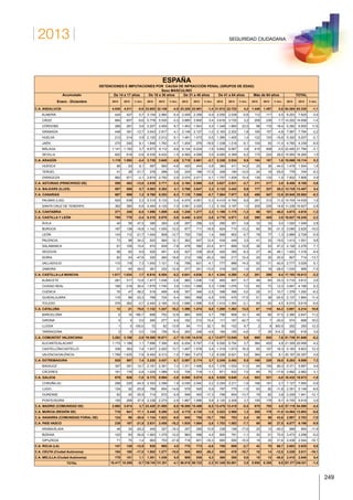2013
249
SEGURIDAD CIUDADANA
ESPAÑA
DETENCIONES E IMPUTACIONES POR CAUSA DE INFRACCIÓN PENAL (GRUPOS DE EDAD)
Sexo MASCULINO
Acumulado De 14 a 17 años De 18 a 30 años De 31 a 40 años De 41 a 64 años Más de 64 años TOTAL
Enero - Diciembre 2012 2013 % Varc. 2012 2013 % Varc. 2012 2013 % Varc. 2012 2013 % Varc. 2012 2013 % Varc. 2012 2013 % Varc.
C.A. ANDALUCÍA 4.045 4.011 -0,8 33.653 32.149 -4,5 23.328 22.991 -1,4 21.812 22.722 4,2 1.446 1.457 0,8 84.284 83.330 -1,1
ALMERÍA 424 427 0,7 3.154 2.984 -5,4 2.458 2.359 -4,0 2.055 2.038 -0,8 112 117 4,5 8.203 7.925 -3,4
CÁDIZ 664 607 -8,6 5.778 5.530 -4,3 3.885 3.900 0,4 3.616 3.730 3,2 259 239 -7,7 14.202 14.006 -1,4
CÓRDOBA 266 281 5,6 2.207 2.400 8,7 1.463 1.543 5,5 1.348 1.665 23,5 98 116 18,4 5.382 6.005 11,6
GRANADA 448 391 -12,7 3.043 2.917 -4,1 2.148 2.127 -1,0 2.163 2.202 1,8 165 157 -4,8 7.967 7.794 -2,2
HUELVA 212 214 0,9 2.120 2.012 -5,1 1.481 1.473 -0,5 1.385 1.405 1,4 122 103 -15,6 5.320 5.207 -2,1
JAÉN 270 292 8,1 1.848 1.762 -4,7 1.204 976 -18,9 1.338 1.216 -9,1 105 93 -11,4 4.765 4.339 -8,9
MÁLAGA 1.141 1.183 3,7 8.973 8.112 -9,6 6.124 6.024 -1,6 5.842 6.067 3,9 410 408 -0,5 22.490 21.794 -3,1
SEVILLA 620 616 -0,6 6.530 6.432 -1,5 4.565 4.589 0,5 4.065 4.399 8,2 175 224 28,0 15.955 16.260 1,9
C.A. ARAGÓN 1.119 1.092 -2,4 3.739 3.640 -2,6 2.718 2.661 -2,1 2.326 2.534 8,9 184 187 1,6 10.086 10.114 0,3
HUESCA 86 93 8,1 587 560 -4,6 420 404 -3,8 360 411 14,2 25 36 44,0 1.478 1.504 1,8
TERUEL 41 28 -31,7 278 288 3,6 224 186 -17,0 209 184 -12,0 24 18 -25,0 776 704 -9,3
ZARAGOZA 992 971 -2,1 2.874 2.792 -2,9 2.074 2.071 -0,1 1.757 1.939 10,4 135 133 -1,5 7.832 7.906 0,9
C.A. ASTURIAS (PRINCIPADO DE) 559 483 -13,6 2.839 2.771 -2,4 2.164 2.098 -3,0 2.627 2.531 -3,7 211 217 2,8 8.400 8.100 -3,6
C.A. BALEARS (ILLES) 557 589 5,7 5.093 5.302 4,1 3.766 3.847 2,2 3.132 3.442 9,9 177 227 28,2 12.725 13.407 5,4
C.A. CANARIAS 987 999 1,2 9.768 9.253 -5,3 7.135 7.086 -0,7 7.564 7.977 5,5 486 547 12,6 25.940 25.862 -0,3
PALMAS (LAS) 625 639 2,2 5.314 5.133 -3,4 4.074 4.061 -0,3 4.410 4.790 8,6 281 312 11,0 14.704 14.935 1,6
SANTA CRUZ DE TENERIFE 362 360 -0,6 4.454 4.120 -7,5 3.061 3.025 -1,2 3.154 3.187 1,0 205 235 14,6 11.236 10.927 -2,8
C.A. CANTABRIA 271 248 -8,5 1.896 1.809 -4,6 1.248 1.277 2,3 1.190 1.175 -1,3 68 101 48,5 4.673 4.610 -1,3
C.A. CASTILLA Y LEÓN 795 776 -2,4 6.218 5.870 -5,6 4.448 4.323 -2,8 4.776 4.871 2,0 390 405 3,8 16.627 16.245 -2,3
ÁVILA 40 59 47,5 360 350 -2,8 297 306 3,0 290 301 3,8 33 33 0,0 1.020 1.049 2,8
BURGOS 167 139 -16,8 1.142 1.005 -12,0 877 711 -18,9 824 715 -13,2 80 55 -31,3 3.090 2.625 -15,0
LEÓN 143 112 -21,7 1.040 908 -12,7 720 730 1,4 908 902 -0,7 78 77 -1,3 2.889 2.729 -5,5
PALENCIA 73 98 34,2 503 564 12,1 362 407 12,4 434 449 3,5 41 33 -19,5 1.413 1.551 9,8
SALAMANCA 91 105 15,4 910 839 -7,8 478 590 23,4 611 689 12,8 36 53 47,2 2.126 2.276 7,1
SEGOVIA 58 62 6,9 520 491 -5,6 427 338 -20,8 420 385 -8,3 27 40 48,1 1.452 1.316 -9,4
SORIA 82 43 -47,6 320 260 -18,8 212 169 -20,3 193 217 12,4 20 25 25,0 827 714 -13,7
VALLADOLID 110 118 7,3 1.042 1.121 7,6 798 831 4,1 777 888 14,3 50 71 42,0 2.777 3.029 9,1
ZAMORA 31 40 29,0 381 332 -12,9 277 241 -13,0 319 325 1,9 25 18 -28,0 1.033 956 -7,5
C.A. CASTILLA-LA MANCHA 1.017 1.034 1,7 6.910 6.554 -5,2 4.641 4.636 -0,1 4.344 4.290 -1,2 281 299 6,4 17.193 16.813 -2,2
ALBACETE 281 317 12,8 1.477 1.438 -2,6 960 1.036 7,9 950 957 0,7 48 64 33,3 3.716 3.812 2,6
CIUDAD REAL 168 219 30,4 1.675 1.740 3,9 1.033 1.088 5,3 1.006 1.076 7,0 65 73 12,3 3.947 4.196 6,3
CUENCA 76 47 -38,2 519 468 -9,8 357 348 -2,5 398 398 0,0 28 31 10,7 1.378 1.292 -6,2
GUADALAJARA 116 89 -23,3 799 724 -9,4 595 568 -4,5 576 475 -17,5 51 38 -25,5 2.137 1.894 -11,4
TOLEDO 376 362 -3,7 2.440 2.184 -10,5 1.696 1.596 -5,9 1.414 1.384 -2,1 89 93 4,5 6.015 5.619 -6,6
C.A. CATALUÑA 12 21 75,0 1.132 1.247 10,2 1.390 1.474 6,0 1.200 1.362 13,5 67 110 64,2 3.801 4.214 10,9
BARCELONA 6 16 166,7 666 752 12,9 864 905 4,7 796 908 14,1 48 66 37,5 2.380 2.647 11,2
GIRONA 5 5 0,0 260 277 6,5 182 210 15,4 117 167 42,7 10 7 -30,0 574 666 16,0
LLEIDA 1 0 -100,0 72 62 -13,9 84 111 32,1 93 102 9,7 2 8 300,0 252 283 12,3
TARRAGONA 0 0 0,0 134 156 16,4 260 248 -4,6 194 185 -4,6 7 29 314,3 595 618 3,9
C.A. COMUNITAT VALENCIANA 3.282 3.186 -2,9 19.385 18.871 -2,7 15.135 14.818 -2,1 13.077 13.848 5,9 860 925 7,6 51.739 51.648 -0,2
ALICANTE/ALACANT 1.175 1.188 1,1 7.996 7.356 -8,0 6.254 5.767 -7,8 5.550 5.754 3,7 384 403 4,9 21.359 20.468 -4,2
CASTELLÓN/CASTELLÓ 338 363 7,4 1.937 2.202 13,7 1.497 1.578 5,4 1.319 1.573 19,3 92 107 16,3 5.183 5.823 12,3
VALENCIA/VALÈNCIA 1.769 1.635 -7,6 9.452 9.313 -1,5 7.384 7.473 1,2 6.208 6.521 5,0 384 415 8,1 25.197 25.357 0,6
C.A. EXTREMADURA 528 567 7,4 3.220 3.437 6,7 2.097 2.174 3,7 2.249 2.462 9,5 169 229 35,5 8.263 8.869 7,3
BADAJOZ 347 391 12,7 2.191 2.351 7,3 1.371 1.456 6,2 1.378 1.530 11,0 84 159 89,3 5.371 5.887 9,6
CÁCERES 181 176 -2,8 1.029 1.086 5,5 726 718 -1,1 871 932 7,0 85 70 -17,6 2.892 2.982 3,1
C.A. GALICIA 679 626 -7,8 6.173 5.994 -2,9 5.098 5.074 -0,5 5.929 5.848 -1,4 553 531 -4,0 18.432 18.073 -1,9
CORUÑA (A) 298 225 -24,5 2.353 2.398 1,9 2.036 2.040 0,2 2.254 2.211 -1,9 186 191 2,7 7.127 7.065 -0,9
LUGO 124 92 -25,8 768 654 -14,8 579 545 -5,9 787 775 -1,5 93 82 -11,8 2.351 2.148 -8,6
OURENSE 62 40 -35,5 714 672 -5,9 596 493 -17,3 758 654 -13,7 79 82 3,8 2.209 1.941 -12,1
PONTEVEDRA 195 269 37,9 2.338 2.270 -2,9 1.887 1.996 5,8 2.130 2.208 3,7 195 176 -9,7 6.745 6.919 2,6
C.A. MADRID (COMUNIDAD DE) 2.965 3.074 3,7 23.420 21.885 -6,6 16.580 15.498 -6,5 13.476 13.418 -0,4 678 705 4,0 57.119 54.580 -4,4
C.A. MURCIA (REGIÓN DE) 718 841 17,1 5.448 5.260 -3,5 4.175 4.135 -1,0 3.523 3.569 1,3 200 178 -11,0 14.064 13.983 -0,6
C.A. NAVARRA (COMUNIDAD FORAL DE) 124 86 -30,6 1.134 1.023 -9,8 845 755 -10,7 765 783 2,4 39 56 43,6 2.907 2.703 -7,0
C.A. PAÍS VASCO 239 187 -21,8 2.931 2.455 -16,2 1.935 1.884 -2,6 1.703 1.582 -7,1 69 88 27,5 6.877 6.196 -9,9
ARABA/ÁLAVA 48 34 -29,2 405 327 -19,3 257 285 10,9 238 196 -17,6 20 12 -40,0 968 854 -11,8
BIZKAIA 120 83 -30,8 1.563 1.375 -12,0 960 998 4,0 800 791 -1,1 30 51 70,0 3.473 3.298 -5,0
GIPUZKOA 71 70 -1,4 963 753 -21,8 718 601 -16,3 665 595 -10,5 19 25 31,6 2.436 2.044 -16,1
C.A. RIOJA (LA) 147 128 -12,9 928 965 4,0 778 773 -0,6 708 689 -2,7 42 70 66,7 2.603 2.625 0,8
C.A. CEUTA (Ciudad Autónoma) 194 160 -17,5 1.502 1.277 -15,0 926 682 -26,3 588 478 -18,7 16 14 -12,5 3.226 2.611 -19,1
C.A. MELILLA (Ciudad Autónoma) 179 181 1,1 1.351 1.439 6,5 509 536 5,3 360 380 5,6 19 12 -36,8 2.418 2.548 5,4
TOTAL 18.417 18.289 -0,7 136.740 131.201 -4,1 98.916 96.722 -2,2 91.349 93.961 2,9 5.955 6.358 6,8 351.377 346.531 -1,4
 