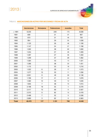 2013
25
EJERCICIO DE DERECHOS FUNDAMENTALES
TABLA 8.	 ASOCIACIONES EN ACTIVO POR SECCIONES Y FECHA DE ALTA
Asociaciones Extranjeras Federaciones Juveniles Total
 1991 6.235 228 175 6.638
1991 839 31 37 907
1992 673 31 46 750
1993 954 29 55 1.038
1994 1.125 26 48 1.199
1995 1.147 24 27 1.198
1996 1.502 38 60 1.600
1997 1.254 27 28 1.309
1998 1.287 27 36 1.350
1999 1.299 37 26 1.362
2000 1.364 43 14 1.421
2001 1.390 38 23 1.451
2002 1.175 23 18 1.216
2003 1.322 6 28 17 1.373
2004 1.277 15 33 11 1.336
2005 2.051 9 49 29 2.138
2006 1.796 17 41 24 1.878
2007 1.582 12 40 12 1.646
2008 1.855 7 38 15 1.915
2009 2.198 19 55 4 2.276
2010 2.417 13 69 8 2.507
2011 2.372 9 82 15 2.478
2012 2.468 7 52 9 2.536
2013 2.890 3 62 8 2.963
Total 42.472 117 1.151 745 44.485
 