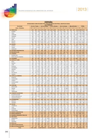 2013
250
ANUARIO ESTADÍSTICO DEL MINISTERIO DEL INTERIOR
ESPAÑA
DETENCIONES E IMPUTACIONES POR CAUSA DE INFRACCIÓN PENAL (GRUPOS DE EDAD)
Sexo FEMENINO
Acumulado De 14 a 17 años De 18 a 30 años De 31 a 40 años De 41 a 64 años Más de 64 años TOTAL
Enero - Diciembre 2012 2013 % Varc. 2012 2013 % Varc. 2012 2013 % Varc. 2012 2013 % Varc. 2012 2013 % Varc. 2012 2013 % Varc.
C.A. ANDALUCÍA 810 705 -13,0 6.277 6.960 10,9 4.367 4.582 4,9 3.817 4.197 10,0 234 357 52,6 15.505 16.801 8,4
ALMERÍA 35 45 28,6 515 509 -1,2 435 398 -8,5 331 339 2,4 14 17 21,4 1.330 1.308 -1,7
CÁDIZ 107 109 1,9 1.118 1.229 9,9 793 855 7,8 725 841 16,0 47 54 14,9 2.790 3.088 10,7
CÓRDOBA 42 53 26,2 310 547 76,5 200 345 72,5 175 311 77,7 10 31 210,0 737 1.287 74,6
GRANADA 98 76 -22,4 649 705 8,6 364 389 6,9 363 395 8,8 35 60 71,4 1.509 1.625 7,7
HUELVA 25 25 0,0 317 385 21,5 201 271 34,8 169 214 26,6 5 16 220,0 717 911 27,1
JAÉN 50 53 6,0 288 320 11,1 193 172 -10,9 164 177 7,9 9 20 122,2 704 742 5,4
MÁLAGA 355 260 -26,8 2.035 1.986 -2,4 1.443 1.355 -6,1 1.291 1.264 -2,1 93 113 21,5 5.217 4.978 -4,6
SEVILLA 98 84 -14,3 1.045 1.279 22,4 738 797 8,0 599 656 9,5 21 46 119,0 2.501 2.862 14,4
C.A. ARAGÓN 273 273 0,0 698 756 8,3 481 615 27,9 458 550 20,1 25 41 64,0 1.935 2.235 15,5
HUESCA 20 11 -45,0 86 78 -9,3 49 74 51,0 53 70 32,1 2 9 350,0 210 242 15,2
TERUEL 4 3 -25,0 36 44 22,2 32 27 -15,6 16 20 25,0 4 1 -75,0 92 95 3,3
ZARAGOZA 249 259 4,0 576 634 10,1 400 514 28,5 389 460 18,3 19 31 63,2 1.633 1.898 16,2
C.A. ASTURIAS (PRINCIPADO DE) 114 87 -23,7 558 565 1,3 449 415 -7,6 428 387 -9,6 44 62 40,9 1.593 1.516 -4,8
C.A. BALEARS (ILLES) 103 128 24,3 1.013 1.190 17,5 721 846 17,3 551 686 24,5 30 45 50,0 2.418 2.895 19,7
C.A. CANARIAS 238 201 -15,5 2.089 1.925 -7,9 1.449 1.526 5,3 1.423 1.431 0,6 98 110 12,2 5.297 5.193 -2,0
PALMAS (LAS) 171 143 -16,4 1.220 1.153 -5,5 881 968 9,9 902 943 4,5 63 75 19,0 3.237 3.282 1,4
SANTA CRUZ DE TENERIFE 67 58 -13,4 869 772 -11,2 568 558 -1,8 521 488 -6,3 35 35 0,0 2.060 1.911 -7,2
C.A. CANTABRIA 60 38 -36,7 489 401 -18,0 215 248 15,3 175 204 16,6 12 25 108,3 951 916 -3,7
C.A. CASTILLA Y LEÓN 168 142 -15,5 1.053 1.099 4,4 672 802 19,3 671 808 20,4 62 75 21,0 2.626 2.926 11,4
ÁVILA 6 6 0,0 43 42 -2,3 27 33 22,2 29 34 17,2 1 0 -100,0 106 115 8,5
BURGOS 38 32 -15,8 201 166 -17,4 124 138 11,3 148 131 -11,5 4 16 300,0 515 483 -6,2
LEÓN 24 24 0,0 167 165 -1,2 108 141 30,6 107 153 43,0 19 11 -42,1 425 494 16,2
PALENCIA 26 15 -42,3 141 134 -5,0 84 112 33,3 75 111 48,0 18 18 0,0 344 390 13,4
SALAMANCA 24 27 12,5 186 214 15,1 98 137 39,8 116 146 25,9 7 13 85,7 431 537 24,6
SEGOVIA 8 5 -37,5 65 74 13,8 53 42 -20,8 56 50 -10,7 3 2 -33,3 185 173 -6,5
SORIA 5 10 100,0 40 37 -7,5 35 37 5,7 28 33 17,9 2 2 0,0 110 119 8,2
VALLADOLID 32 20 -37,5 158 216 36,7 111 136 22,5 86 123 43,0 7 9 28,6 394 504 27,9
ZAMORA 5 3 -40,0 52 51 -1,9 32 26 -18,8 26 27 3,8 1 4 300,0 116 111 -4,3
C.A. CASTILLA-LA MANCHA 210 202 -3,8 1.144 1.224 7,0 732 820 12,0 643 743 15,6 47 42 -10,6 2.776 3.031 9,2
ALBACETE 81 89 9,9 343 436 27,1 212 223 5,2 189 250 32,3 11 15 36,4 836 1.013 21,2
CIUDAD REAL 31 36 16,1 239 258 7,9 140 181 29,3 114 161 41,2 13 12 -7,7 537 648 20,7
CUENCA 14 9 -35,7 58 77 32,8 46 43 -6,5 51 44 -13,7 2 5 150,0 171 178 4,1
GUADALAJARA 17 16 -5,9 103 92 -10,7 87 83 -4,6 82 73 -11,0 6 3 -50,0 295 267 -9,5
TOLEDO 67 52 -22,4 401 361 -10,0 247 290 17,4 207 215 3,9 15 7 -53,3 937 925 -1,3
C.A. CATALUÑA 3 4 33,3 380 403 6,1 354 421 18,9 286 457 59,8 5 47 840,0 1.028 1.332 29,6
BARCELONA 1 3 200,0 230 285 23,9 248 284 14,5 223 332 48,9 5 38 660,0 707 942 33,2
GIRONA 1 1 0,0 40 44 10,0 21 27 28,6 9 35 288,9 0 3 100,0 71 110 54,9
LLEIDA 0 0 0,0 26 22 -15,4 19 28 47,4 13 28 115,4 0 2 100,0 58 80 37,9
TARRAGONA 1 0 -100,0 84 52 -38,1 66 82 24,2 41 62 51,2 0 4 100,0 192 200 4,2
C.A. COMUNITAT VALENCIANA 673 623 -7,4 3.920 4.534 15,7 2.858 3.243 13,5 2.410 2.772 15,0 154 203 31,8 10.015 11.375 13,6
ALICANTE/ALACANT 254 222 -12,6 1.685 1.610 -4,5 1.161 1.284 10,6 990 1.077 8,8 61 65 6,6 4.151 4.258 2,6
CASTELLÓN/CASTELLÓ 63 50 -20,6 372 471 26,6 281 315 12,1 224 271 21,0 14 20 42,9 954 1.127 18,1
VALENCIA/VALÈNCIA 356 351 -1,4 1.863 2.453 31,7 1.416 1.644 16,1 1.196 1.424 19,1 79 118 49,4 4.910 5.990 22,0
C.A. EXTREMADURA 85 159 87,1 563 631 12,1 330 445 34,8 353 439 24,4 18 84 366,7 1.349 1.758 30,3
BADAJOZ 64 116 81,3 414 463 11,8 220 323 46,8 241 298 23,7 11 70 536,4 950 1.270 33,7
CÁCERES 21 43 104,8 149 168 12,8 110 122 10,9 112 141 25,9 7 14 100,0 399 488 22,3
C.A. GALICIA 141 118 -16,3 1.183 1.102 -6,8 922 876 -5,0 768 932 21,4 73 64 -12,3 3.087 3.092 0,2
CORUÑA (A) 43 32 -25,6 511 459 -10,2 399 344 -13,8 335 361 7,8 25 26 4,0 1.313 1.222 -6,9
LUGO 26 22 -15,4 168 163 -3,0 136 123 -9,6 103 112 8,7 13 8 -38,5 446 428 -4,0
OURENSE 10 5 -50,0 103 76 -26,2 75 60 -20,0 51 58 13,7 6 5 -16,7 245 204 -16,7
PONTEVEDRA 62 59 -4,8 401 404 0,7 312 349 11,9 279 401 43,7 29 25 -13,8 1.083 1.238 14,3
C.A. MADRID (COMUNIDAD DE) 707 761 7,6 5.219 5.559 6,5 3.333 3.512 5,4 2.903 3.024 4,2 131 168 28,2 12.293 13.024 5,9
C.A. MURCIA (REGIÓN DE) 93 96 3,2 1.075 1.043 -3,0 772 758 -1,8 645 647 0,3 21 34 61,9 2.606 2.578 -1,1
C.A. NAVARRA (COMUNIDAD FORAL DE) 15 16 6,7 180 191 6,1 164 125 -23,8 98 121 23,5 5 10 100,0 462 463 0,2
C.A. PAÍS VASCO 40 25 -37,5 343 281 -18,1 231 205 -11,3 206 184 -10,7 5 7 40,0 825 702 -14,9
ARABA/ÁLAVA 5 3 -40,0 73 47 -35,6 35 41 17,1 31 27 -12,9 1 1 0,0 145 119 -17,9
BIZKAIA 27 15 -44,4 172 159 -7,6 131 106 -19,1 99 105 6,1 2 3 50,0 431 388 -10,0
GIPUZKOA 8 7 -12,5 98 75 -23,5 65 58 -10,8 76 52 -31,6 2 3 50,0 249 195 -21,7
C.A. RIOJA (LA) 22 30 36,4 179 235 31,3 126 152 20,6 161 157 -2,5 5 16 220,0 493 590 19,7
C.A. CEUTA (Ciudad Autónoma) 17 27 58,8 277 228 -17,7 153 117 -23,5 96 78 -18,8 5 1 -80,0 548 451 -17,7
C.A. MELILLA (Ciudad Autónoma) 14 14 0,0 156 154 -1,3 83 83 0,0 37 39 5,4 1 1 0,0 291 291 0,0
TOTAL 3.786 3.649 -3,6 26.796 28.481 6,3 18.412 19.791 7,5 16.129 17.856 10,7 975 1.392 42,8 66.098 71.169 7,7
 