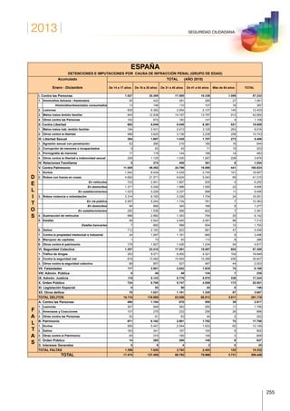 2013
255
SEGURIDAD CIUDADANA
ESPAÑA
DETENCIONES E IMPUTACIONES POR CAUSA DE INFRACCIÓN PENAL (GRUPO DE EDAD)
Acumulado TOTAL (AÑO 2010)
Enero - Diciembre De 14 a 17 años De 18 a 30 años De 31 a 40 años De 41 a 64 años Más de 64 años TOTAL
I. Contra las Personas 1.827 20.395 17.585 16.336 1.089 57.232
1. Homicidios dolosos / Asesinatos 45 423 281 285 27 1.061
Homicidios/Asesinatos consumados 13 146 115 107 16 397
2. Lesiones 835 6.362 2.954 2.107 145 12.403
3. Malos tratos ámbito familiar 845 12.938 14.167 13.797 913 42.660
4. Otros contra las Personas 102 672 183 147 4 1.108
II. Contra Libertad 682 6.046 6.049 6.361 521 19.659
1. Malos tratos hab. ámbito familiar 194 2.421 2.913 3.125 263 8.916
2. Otros contra la libertad 488 3.625 3.136 3.236 258 10.743
III. Libertad Sexual 304 1.687 1.435 1.707 273 5.406
1. Agresión sexual con penetración 52 380 216 180 16 844
2. Corrupción de menores o incapacitados 9 63 45 71 15 203
3. Pornografía de menores 17 119 144 189 14 483
4. Otros contra la libertad e indemnidad sexual 226 1.125 1.030 1.267 228 3.876
IV. Relaciones Familiares 5 274 408 361 6 1.054
V. Contra Patrimonio 11.005 49.492 24.796 15.090 441 100.824
1. Hurtos 1.042 8.434 4.535 2.745 101 16.857
D
E
L
2. Robos con fuerza en cosas 4.692 21.571 9.624 5.043 85 41.015
En vehículos 703 2.941 1.667 935 4 6.250
En domicilios 1.371 5.250 1.996 1.055 23 9.695
En establecimientos 1.023 5.226 2.237 998 11 9.495
I
T
O
S
3. Robos violencia o intimidación 3.314 8.183 3.326 1.704 24 16.551
En vía pública 2.597 5.244 1.734 781 7 10.363
En domicilios 94 660 345 169 9 1.277
En establecimientos 250 1.536 966 602 7 3.361
4. Sustracción de vehículos 998 2.982 1.343 794 25 6.142
5. Estafas 46 2.542 2.445 2.091 88 7.212
Estafas bancarias 7 682 588 504 12 1.793
6. Daños 712 2.183 823 681 47 4.446
7. Contra la propiedad intelectual e industrial 24 1.597 1.181 685 9 3.496
8. Blanqueo de capitales 1 73 93 113 8 288
9. Otros contra el patrimonio 176 1.927 1.426 1.234 54 4.817
VI. Seguridad Colectiva 1.257 23.410 17.091 15.097 604 57.459
1. Tráfico de drogas 353 9.071 6.000 4.321 104 19.849
2. Contra la seguridad vial 816 13.482 10.564 10.289 456 35.607
3. Otros contra la seguridad colectiva 88 857 527 487 44 2.003
VII. Falsedades 117 3.501 2.842 1.635 74 8.169
VIII. Admón. Pública 0 45 49 134 7 235
IX. Admón. Justicia 119 5.143 5.776 5.870 336 17.244
X. Orden Público 724 8.798 5.747 4.559 173 20.001
XI. Legislación Especial 0 53 50 43 0 146
XII. Otros delitos 78 1.021 1.181 1.320 87 3.687
TOTAL DELITOS 16.118 119.865 83.009 68.513 3.611 291.116
F
A
L
T
A. Contra las Personas 466 1.184 678 550 39 2.917
1. Lesiones 307 848 383 250 11 1.799
2. Amenazas y Coacciones 107 275 232 256 26 896
3. Otras contra las Personas 52 61 63 44 2 222
B. Patrimonio 871 6.162 2.901 1.752 72 11.758
1. Hurtos 595 5.447 2.544 1.503 60 10.149
2. Daños 183 341 167 100 9 800
A
S
3. Otras contra el Patrimonio 93 374 190 149 3 809
C. Orden Público 14 265 200 149 9 637
D. Intereses Generales 5 9 4 2 0 20
TOTAL FALTAS 1.356 7.620 3.783 2.453 120 15.332
TOTAL 17.474 127.485 86.792 70.966 3.731 306.448
 