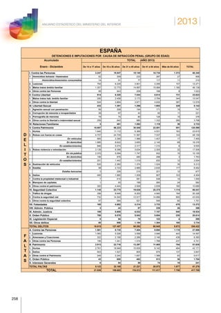 2013
258
ANUARIO ESTADÍSTICO DEL MINISTERIO DEL INTERIOR
ESPAÑA
DETENCIONES E IMPUTACIONES POR CAUSA DE INFRACCIÓN PENAL (GRUPO DE EDAD)
Acumulado TOTAL (AÑO 2013)
Enero - Diciembre De 14 a 17 años De 18 a 30 años De 31 a 40 años De 41 a 64 años Más de 64 años TOTAL
I. Contra las Personas 2.247 19.847 18.140 18.734 1.372 60.340
1. Homicidios dolosos / Asesinatos 52 309 233 287 27 908
Homicidios/Asesinatos consumados 14 91 77 117 11 310
2. Lesiones 793 6.225 2.801 2.295 157 12.271
3. Malos tratos ámbito familiar 1.307 12.770 14.897 15.984 1.180 46.138
4. Otros contra las Personas 95 543 209 168 8 1.023
II. Contra Libertad 914 6.320 7.044 8.614 731 23.623
1. Malos tratos hab. ámbito familiar 290 2.456 3.173 3.784 344 10.047
2. Otros contra la libertad 624 3.864 3.871 4.830 387 13.576
III. Libertad Sexual 433 1.391 1.296 1.693 329 5.142
1. Agresión sexual con penetración 56 308 194 171 18 747
2. Corrupción de menores o incapacitados 39 67 42 62 11 221
3. Pornografía de menores 79 74 80 128 15 376
4. Otros contra la libertad e indemnidad sexual 259 942 980 1.332 285 3.798
IV. Relaciones Familiares 3 481 1.092 1.119 38 2.733
V. Contra Patrimonio 10.887 56.223 30.548 22.081 851 120.590
1. Hurtos 1.640 11.112 6.369 4.531 163 23.815
D
E
L
2. Robos con fuerza en cosas 4.707 24.705 11.567 7.037 143 48.159
En vehículos 665 3.390 1.986 1.407 17 7.465
En domicilios 1.885 8.622 3.655 2.145 69 16.376
En establecimientos 846 5.074 2.317 1.310 8 9.555
I
T
O
S
3. Robos violencia o intimidación 3.139 8.396 3.634 2.305 32 17.506
En vía pública 2.372 5.094 1.747 932 10 10.155
En domicilios 106 876 480 298 3 1.763
En establecimientos 251 1.442 1.019 830 12 3.554
4. Sustracción de vehículos 520 2.360 1.374 1.024 35 5.313
5. Estafas 58 2.723 2.889 2.635 177 8.482
Estafas bancarias 3 226 215 221 12 677
6. Daños 495 1.980 1.009 907 103 4.494
7. Contra la propiedad intelectual e industrial 7 410 581 538 14 1.550
8. Blanqueo de capitales 1 93 199 265 24 582
9. Otros contra el patrimonio 320 4.444 2.926 2.839 160 10.689
VI. Seguridad Colectiva 1.145 23.775 19.638 20.375 1.114 66.047
1. Tráfico de drogas 356 8.646 6.200 4.940 184 20.326
2. Contra la seguridad vial 732 14.545 12.917 14.886 850 43.930
3. Otros contra la seguridad colectiva 57 584 521 549 80 1.791
VII. Falsedades 165 4.682 4.314 3.733 478 13.372
VIII. Admón. Pública 3 43 87 239 26 398
IX. Admón. Justicia 199 5.606 6.032 7.157 540 19.534
X. Orden Público 769 8.079 5.842 5.694 230 20.614
XI. Legislación Especial 0 94 75 122 4 295
XII. Otros delitos 50 956 1.184 1.384 160 3.734
TOTAL DELITOS 16.815 127.497 95.292 90.945 5.873 336.422
F
A
L
T
A. Contra las Personas 1.561 8.735 7.404 8.880 1.118 27.698
1. Lesiones 1.083 5.526 3.599 3.946 443 14.597
2. Amenazas y Coacciones 322 2.168 2.286 3.146 438 8.360
3. Otras contra las Personas 156 1.041 1.519 1.788 237 4.741
B. Patrimonio 3.513 22.716 13.297 11.405 704 51.635
1. Hurtos 2.761 18.949 10.835 9.142 484 42.171
2. Daños 503 1.527 805 875 137 3.847
A
S
3. Otras contra el Patrimonio 249 2.240 1.657 1.388 83 5.617
C. Orden Público 43 650 462 513 36 1.704
D. Intereses Generales 6 84 58 74 19 241
TOTAL FALTAS 5.123 32.185 21.221 20.872 1.877 81.278
TOTAL 21.938 159.682 116.513 111.817 7.750 417.700
 