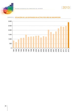 2013
26
ANUARIO ESTADÍSTICO DEL MINISTERIO DEL INTERIOR
GRÁFICO 2.	 SITUACIÓN DE LAS ENTIDADES EN ACTIVO POR AÑO DE INSCRIPCIÓN
1991
1992
1993
1994
1995
1996
1997
1998
1999
2000
2001
2002
2003
2004
2005
2006
2007
2008
2009
2010
2011
2012
2013
0
500
1.000
1.500
2.000
2.500
3.000
 