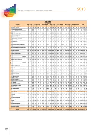 2013
260
ANUARIO ESTADÍSTICO DEL MINISTERIO DEL INTERIOR
ESPAÑA
VICTIMIZACIONES
Sexo MASCULINO
Acumulado De 0 a 13 años De 14 a 17 años De 18 a 30 años De 31 a 40 años De 41 a 64 años Más de 64 años Edad desconocida TOTAL
Enero - Diciembre 2012 2013 % Varc. 2012 2013 % Varc. 2012 2013 % Varc. 2012 2013 % Varc. 2012 2013 % Varc. 2012 2013 % Varc. 2012 2013 % Varc. 2012 2013 % Varc.
D
E
L
I
T
I. Contra las personas 726 754 3,9 1.011 1.008 -0,3 7.277 6.686 -8,1 4.756 4.462 -6,2 5.696 5.852 2,7 1.112 1.181 6,2 199 116 -41,7 20.777 20.059 -3,5
1. Homicidios dolosos/asesinatos 19 9 -52,6 14 17 21,4 193 153 -20,7 160 147 -8,1 195 166 -14,9 34 51 50,0 22 10 -54,5 637 553 -13,2
Homicidios/asesinatos consumados 10 7 -30,0 3 4 33,3 44 12 -72,7 39 36 -7,7 66 53 -19,7 19 34 78,9 6 1 -83,3 187 147 -21,4
2. Lesiones 115 112 -2,6 575 545 -5,2 5.218 4.780 -8,4 2.909 2.760 -5,1 2.810 2.952 5,1 311 319 2,6 113 60 -46,9 12.051 11.528 -4,3
3. Malos tratos ámbito familiar 581 621 6,9 381 420 10,2 1.616 1.514 -6,3 1.607 1.477 -8,1 2.622 2.642 0,8 748 780 4,3 61 38 -37,7 7.616 7.492 -1,6
4. Otros contra las personas 11 12 9,1 41 26 -36,6 250 239 -4,4 80 78 -2,5 69 92 33,3 19 31 63,2 3 8 166,7 473 486 2,7
II. Contra la libertad 273 300 9,9 376 381 1,3 2.602 2.409 -7,4 2.691 2.500 -7,1 3.724 3.549 -4,7 646 722 11,8 404 398 -1,5 10.716 10.259 -4,3
1. Malos tratos hab. ámbito familiar 123 131 6,5 81 67 -17,3 209 175 -16,3 204 188 -7,8 487 474 -2,7 185 203 9,7 17 8 -52,9 1.306 1.246 -4,6
2. Otros contra la libertad 150 169 12,7 295 314 6,4 2.393 2.234 -6,6 2.487 2.312 -7,0 3.237 3.075 -5,0 461 519 12,6 387 390 0,8 9.410 9.013 -4,2
III. Libertad sexual 395 491 24,3 213 262 23,0 190 194 2,1 134 117 -12,7 123 142 15,4 7 8 14,3 28 36 28,6 1.090 1.250 14,7
1. Agresión sexual con penetración 15 17 13,3 13 21 61,5 26 25 -3,8 11 13 18,2 8 12 50,0 1 0 -100,0 0 0 0,0 74 88 18,9
2. Corrupción de menores o incapacitados 40 55 37,5 41 66 61,0 3 13 333,3 7 6 -14,3 5 12 140,0 0 0 0,0 8 12 50,0 104 164 57,7
3. Pornografía de menores 4 4 0,0 6 9 50,0 6 15 150,0 13 11 -15,4 12 27 125,0 1 1 0,0 0 0 0,0 42 67 59,5
4. Otros contra la libertad e indemnidad sexual 336 415 23,5 153 166 8,5 155 141 -9,0 103 87 -15,5 98 91 -7,1 5 7 40,0 20 24 20,0 870 931 7,0
IV. Relaciones familiares 371 422 13,7 97 108 11,3 192 170 -11,5 517 488 -5,6 444 432 -2,7 15 21 40,0 92 52 -43,5 1.728 1.693 -2,0
V. Contra el patrimonio 1.228 1.030 -16,1 4.552 3.839 -15,7 45.335 43.623 -3,8 53.830 55.441 3,0 86.742 93.198 7,4 18.699 21.003 12,3 1.050 951 -9,4 211.436 219.085 3,6
1. Hurtos 84 80 -4,8 303 383 26,4 7.022 7.694 9,6 7.542 8.369 11,0 13.220 14.543 10,0 3.666 4.103 11,9 168 149 -11,3 32.005 35.321 10,4
2. Robos con fuerza en cosas 109 81 -25,7 108 87 -19,4 18.190 17.604 -3,2 26.849 28.438 5,9 45.517 50.163 10,2 8.854 10.428 17,8 370 292 -21,1 99.997 107.093 7,1
En vehículos 32 29 -9,4 21 12 -42,9 12.523 11.708 -6,5 13.814 14.431 4,5 17.016 17.908 5,2 1.969 2.126 8,0 105 89 -15,2 45.480 46.303 1,8
En domicilios 31 27 -12,9 29 25 -13,8 2.857 2.973 4,1 6.403 7.155 11,7 13.454 16.103 19,7 4.443 5.730 29,0 82 84 2,4 27.299 32.097 17,6
En establecimientos 21 9 -57,1 5 12 140,0 1.330 1.501 12,9 3.299 3.689 11,8 6.848 7.680 12,1 698 796 14,0 67 44 -34,3 12.268 13.731 11,9
3. Robos violencia o intimidación 955 814 -14,8 4.000 3.248 -18,8 11.834 10.463 -11,6 6.769 6.076 -10,2 8.808 8.079 -8,3 2.497 2.341 -6,2 202 134 -33,7 35.065 31.155 -11,2
En vía pública 731 615 -15,9 3.121 2.549 -18,3 8.918 7.709 -13,6 4.630 4.094 -11,6 5.668 5.041 -11,1 1.479 1.314 -11,2 131 80 -38,9 24.678 21.402 -13,3
O
S
En domicilios 28 30 7,1 112 87 -22,3 451 433 -4,0 366 321 -12,3 669 675 0,9 612 706 15,4 9 8 -11,1 2.247 2.260 0,6
En establecimientos 7 11 57,1 61 61 0,0 876 887 1,3 983 967 -1,6 1.339 1.357 1,3 118 97 -17,8 24 20 -16,7 3.408 3.400 -0,2
4. Sustracción de vehículos 17 6 -64,7 66 44 -33,3 3.914 3.595 -8,2 4.735 4.983 5,2 6.867 7.013 2,1 1.051 1.228 16,8 56 41 -26,8 16.706 16.910 1,2
5. Estafas 15 22 46,7 22 22 0,0 2.889 2.715 -6,0 5.191 4.701 -9,4 7.113 7.430 4,5 1.672 1.857 11,1 63 170 169,8 16.965 16.917 -0,3
Estafas bancarias 1 1 0,0 1 1 0,0 172 123 -28,5 345 258 -25,2 556 464 -16,5 109 110 0,9 15 9 -40,0 1.199 966 -19,4
6. Daños 24 11 -54,2 3 7 133,3 959 903 -5,8 1.695 1.614 -4,8 3.153 3.229 2,4 490 486 -0,8 86 57 -33,7 6.410 6.307 -1,6
7. Contra la propiedad intelectual e industrial 3 0 -100,0 0 0 0,0 4 13 225,0 25 21 -16,0 64 91 42,2 2 5 150,0 6 8 33,3 104 138 32,7
8. Blanqueo de capitales 0 0 0,0 0 0 0,0 0 1 100,0 5 1 -80,0 4 5 25,0 0 3 100,0 1 5 400,0 10 15 50,0
9. Otros contra el patrimonio 21 16 -23,8 50 48 -4,0 523 635 21,4 1.019 1.238 21,5 1.996 2.645 32,5 467 552 18,2 98 95 -3,1 4.174 5.229 25,3
VI. Seguridad colectiva 24 19 -20,8 26 25 -3,8 250 208 -16,8 333 283 -15,0 389 336 -13,6 63 54 -14,3 313 160 -48,9 1.398 1.085 -22,4
1. Tráfico de drogas 3 6 100,0 9 6 -33,3 35 42 20,0 45 40 -11,1 22 30 36,4 1 1 0,0 37 23 -37,8 152 148 -2,6
2. Contra la seguridad vial 19 10 -47,4 10 10 0,0 166 117 -29,5 212 153 -27,8 168 153 -8,9 13 21 61,5 251 115 -54,2 839 579 -31,0
3. Otros contra la seguridad colectiva 2 3 50,0 7 9 28,6 49 49 0,0 76 90 18,4 199 153 -23,1 49 32 -34,7 25 22 -12,0 407 358 -12,0
VII. Falsedades 9 14 55,6 21 29 38,1 813 814 0,1 997 1.069 7,2 1.453 1.639 12,8 241 267 10,8 45 30 -33,3 3.579 3.862 7,9
VIII. Administración Pública 1 3 200,0 1 3 200,0 7 6 -14,3 13 6 -53,8 35 19 -45,7 0 2 100,0 3 8 166,7 60 47 -21,7
IX. Administración de Justicia 39 32 -17,9 70 78 11,4 963 785 -18,5 903 767 -15,1 1.172 1.129 -3,7 298 344 15,4 70 53 -24,3 3.515 3.188 -9,3
X. Orden público 333 160 -52,0 14 23 64,3 1.001 829 -17,2 2.037 1.923 -5,6 1.050 1.030 -1,9 97 334 244,3 12.887 11.942 -7,3 17.419 16.241 -6,8
XI. Legislación especial 0 0 0,0 0 0 0,0 1 0 -100,0 0 1 100,0 0 0 0,0 0 0 0,0 0 0 0,0 1 1 0,0
XII. Otros delitos 13 10 -23,1 39 33 -15,4 656 586 -10,7 475 379 -20,2 485 375 -22,7 37 30 -18,9 59 73 23,7 1.764 1.486 -15,8
TOTAL DELITOS 3.412 3.235 -5,2 6.420 5.789 -9,8 59.287 56.310 -5,0 66.686 67.436 1,1 101.313 107.701 6,3 21.215 23.966 13,0 15.150 13.819 -8,8 273.483 278.256 1,7
F
A
L
T
A
S
A. Contra las personas 2.648 2.722 2,8 4.586 4.180 -8,9 29.310 25.881 -11,7 28.498 26.327 -7,6 38.038 36.822 -3,2 5.695 5.678 -0,3 1.199 979 -18,3 109.974 102.589 -6,7
1. Lesiones 1.609 1.569 -2,5 3.562 3.094 -13,1 18.874 16.702 -11,5 12.536 11.421 -8,9 14.982 14.766 -1,4 2.048 2.193 7,1 270 185 -31,5 53.881 49.930 -7,3
2. Amenazas y coacciones 344 358 4,1 767 755 -1,6 7.990 6.886 -13,8 10.549 9.542 -9,5 16.285 14.867 -8,7 2.763 2.537 -8,2 464 355 -23,5 39.162 35.300 -9,9
3. Otras contra las personas 695 795 14,4 257 331 28,8 2.446 2.293 -6,3 5.413 5.364 -0,9 6.771 7.189 6,2 884 948 7,2 465 439 -5,6 16.931 17.359 2,5
B. Patrimonio 695 715 2,9 2.740 2.811 2,6 54.192 56.630 4,5 56.822 63.006 10,9 85.646 100.360 17,2 21.147 23.751 12,3 865 637 -26,4 222.107 247.910 11,6
1. Hurtos 590 611 3,6 2.568 2.613 1,8 38.912 40.831 4,9 34.704 38.843 11,9 49.102 58.485 19,1 13.738 15.224 10,8 591 457 -22,7 140.205 157.064 12,0
2. Daños 61 52 -14,8 36 37 2,8 8.576 8.713 1,6 14.166 15.222 7,5 25.170 28.533 13,4 5.604 6.290 12,2 196 110 -43,9 53.809 58.957 9,6
3. Otras contra el patrimonio 44 52 18,2 136 161 18,4 6.704 7.086 5,7 7.952 8.941 12,4 11.374 13.342 17,3 1.805 2.237 23,9 78 70 -10,3 28.093 31.889 13,5
C. Orden público 37 13 -64,9 4 2 -50,0 173 148 -14,5 347 312 -10,1 204 194 -4,9 25 63 152,0 1.522 1.509 -0,9 2.312 2.241 -3,1
D. Intereses generales 18 17 -5,6 3 11 266,7 80 113 41,3 87 171 96,6 164 249 51,8 33 46 39,4 13 14 7,7 398 621 56,0
TOTAL FALTAS 3.398 3.467 2,0 7.333 7.004 -4,5 83.755 82.772 -1,2 85.754 89.816 4,7 124.052 137.625 10,9 26.900 29.538 9,8 3.599 3.139 -12,8 334.791 353.361 5,5
TOTAL 6.810 6.702 -1,6 13.753 12.793 -7,0 143.042 139.082 -2,8 152.440 157.252 3,2 225.365 245.326 8,9 48.115 53.504 11,2 18.749 16.958 -9,6 608.274 631.617 3,8
 