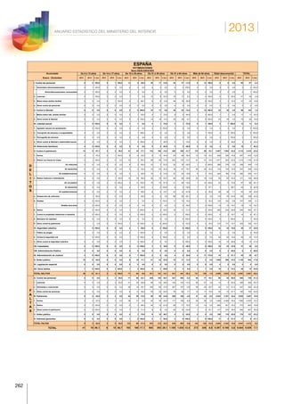 2013
262
ANUARIO ESTADÍSTICO DEL MINISTERIO DEL INTERIOR
ESPAÑA
VICTIMIZACIONES
Sexo DESCONOCIDO
Acumulado De 0 a 13 años De 14 a 17 años De 18 a 30 años De 31 a 40 años De 41 a 64 años Más de 64 años Edad desconocida TOTAL
Enero - Diciembre 2012 2013 % Varc. 2012 2013 % Varc. 2012 2013 % Varc. 2012 2013 % Varc. 2012 2013 % Varc. 2012 2013 % Varc. 2012 2013 % Varc. 2012 2013 % Varc.
D
E
L
I
T
I. Contra las personas 0 2 100,0 0 1 100,0 13 9 -30,8 20 17 -15,0 42 37 -11,9 6 12 100,0 9 9 0,0 90 87 -3,3
1. Homicidios dolosos/asesinatos 0 1 100,0 0 0 0,0 0 0 0,0 0 0 0,0 0 2 100,0 0 0 0,0 0 0 0,0 0 3 100,0
Homicidios/asesinatos consumados 0 1 100,0 0 0 0,0 0 0 0,0 0 0 0,0 0 0 0,0 0 0 0,0 0 0 0,0 0 1 100,0
2. Lesiones 0 1 100,0 0 0 0,0 7 7 0,0 12 8 -33,3 16 17 6,3 2 4 100,0 4 3 -25,0 41 40 -2,4
3. Malos tratos ámbito familiar 0 0 0,0 0 1 100,0 6 2 -66,7 8 9 12,5 26 18 -30,8 4 8 100,0 3 4 33,3 47 42 -10,6
4. Otros contra las personas 0 0 0,0 0 0 0,0 0 0 0,0 0 0 0,0 0 0 0,0 0 0 0,0 2 2 0,0 2 2 0,0
II. Contra la libertad 0 0 0,0 0 0 0,0 2 6 200,0 18 17 -5,6 39 33 -15,4 3 12 300,0 34 35 2,9 96 103 7,3
1. Malos tratos hab. ámbito familiar 0 0 0,0 0 0 0,0 2 1 -50,0 4 1 -75,0 9 5 -44,4 1 3 200,0 1 1 0,0 17 11 -35,3
2. Otros contra la libertad 0 0 0,0 0 0 0,0 0 5 100,0 14 16 14,3 30 28 -6,7 2 9 350,0 33 34 3,0 79 92 16,5
III. Libertad sexual 1 0 -100,0 0 0 0,0 1 1 0,0 4 1 -75,0 4 1 -75,0 0 1 100,0 2 7 250,0 12 11 -8,3
1. Agresión sexual con penetración 1 0 -100,0 0 0 0,0 0 0 0,0 2 0 -100,0 0 0 0,0 0 0 0,0 0 0 0,0 3 0 -100,0
2. Corrupción de menores o incapacitados 0 0 0,0 0 0 0,0 0 1 100,0 0 0 0,0 0 0 0,0 0 1 100,0 0 3 100,0 0 5 100,0
3. Pornografía de menores 0 0 0,0 0 0 0,0 0 0 0,0 0 0 0,0 0 0 0,0 0 0 0,0 0 1 100,0 0 1 100,0
4. Otros contra la libertad e indemnidad sexual 0 0 0,0 0 0 0,0 1 0 -100,0 2 1 -50,0 4 1 -75,0 0 0 0,0 2 3 50,0 9 5 -44,4
IV. Relaciones familiares 4 0 -100,0 0 0 0,0 0 0 0,0 8 3 -62,5 5 2 -60,0 0 0 0,0 2 2 0,0 19 7 -63,2
V. Contra el patrimonio 14 6 -57,1 2 3 50,0 41 34 -17,1 118 100 -15,3 420 329 -21,7 110 89 -19,1 2.407 1.854 -23,0 3.112 2.415 -22,4
1. Hurtos 4 1 -75,0 0 1 100,0 8 6 -25,0 9 13 44,4 33 46 39,4 15 10 -33,3 428 356 -16,8 497 433 -12,9
2. Robos con fuerza en cosas 0 1 100,0 0 0 0,0 16 7 -56,3 58 49 -15,5 204 174 -14,7 61 51 -16,4 1.071 823 -23,2 1.410 1.105 -21,6
En vehículos 0 0 0,0 0 0 0,0 6 3 -50,0 15 7 -53,3 20 16 -20,0 1 3 200,0 286 276 -3,5 328 305 -7,0
En domicilios 0 0 0,0 0 0 0,0 3 2 -33,3 15 23 53,3 76 61 -19,7 30 20 -33,3 123 103 -16,3 247 209 -15,4
En establecimientos 0 0 0,0 0 0 0,0 2 1 -50,0 10 9 -10,0 37 44 18,9 9 7 -22,2 224 184 -17,9 282 245 -13,1
3. Robos violencia o intimidación 0 0 0,0 2 1 -50,0 10 16 60,0 35 19 -45,7 82 55 -32,9 22 19 -13,6 60 40 -33,3 211 150 -28,9
En vía pública 0 0 0,0 2 0 -100,0 5 11 120,0 19 10 -47,4 31 25 -19,4 7 14 100,0 23 6 -73,9 87 66 -24,1
O
S
En domicilios 0 0 0,0 0 0 0,0 2 1 -50,0 3 0 -100,0 9 4 -55,6 7 3 -57,1 3 1 -66,7 24 9 -62,5
En establecimientos 0 0 0,0 0 0 0,0 2 1 -50,0 6 5 -16,7 23 12 -47,8 4 2 -50,0 28 30 7,1 63 50 -20,6
4. Sustracción de vehículos 2 1 -50,0 0 0 0,0 2 1 -50,0 4 4 0,0 66 25 -62,1 2 2 0,0 116 76 -34,5 192 109 -43,2
5. Estafas 6 0 -100,0 0 0 0,0 1 1 0,0 3 7 133,3 11 13 18,2 3 2 -33,3 133 142 6,8 157 165 5,1
Estafas bancarias 1 0 -100,0 0 0 0,0 0 0 0,0 2 2 0,0 2 3 50,0 1 0 -100,0 12 10 -16,7 18 15 -16,7
6. Daños 0 2 100,0 0 0 0,0 1 3 200,0 4 2 -50,0 16 11 -31,3 0 2 100,0 383 234 -38,9 404 254 -37,1
7. Contra la propiedad intelectual e industrial 1 0 -100,0 0 0 0,0 2 0 -100,0 3 0 -100,0 0 1 100,0 2 0 -100,0 6 5 -16,7 14 6 -57,1
8. Blanqueo de capitales 0 0 0,0 0 0 0,0 0 0 0,0 0 0 0,0 1 0 -100,0 1 0 -100,0 0 1 100,0 2 1 -50,0
9. Otros contra el patrimonio 1 1 0,0 0 1 100,0 1 0 -100,0 2 6 200,0 7 4 -42,9 4 3 -25,0 210 177 -15,7 225 192 -14,7
VI. Seguridad colectiva 1 0 -100,0 0 0 0,0 2 1 -50,0 0 2 100,0 1 0 -100,0 3 0 -100,0 42 34 -19,0 49 37 -24,5
1. Tráfico de drogas 0 0 0,0 0 0 0,0 0 1 100,0 0 0 0,0 0 0 0,0 0 0 0,0 2 2 0,0 2 3 50,0
2. Contra la seguridad vial 1 0 -100,0 0 0 0,0 1 0 -100,0 0 2 100,0 0 0 0,0 0 0 0,0 26 22 -15,4 28 24 -14,3
3. Otros contra la seguridad colectiva 0 0 0,0 0 0 0,0 1 0 -100,0 0 0 0,0 1 0 -100,0 3 0 -100,0 14 10 -28,6 19 10 -47,4
VII. Falsedades 2 0 -100,0 0 0 0,0 2 0 -100,0 2 3 50,0 8 4 -50,0 1 0 -100,0 16 23 43,8 31 30 -3,2
VIII. Administración Pública 0 0 0,0 0 0 0,0 0 0 0,0 0 0 0,0 0 0 0,0 0 0 0,0 6 3 -50,0 6 3 -50,0
IX. Administración de Justicia 3 0 -100,0 0 0 0,0 0 1 100,0 5 5 0,0 4 5 25,0 4 11 175,0 14 6 -57,1 30 28 -6,7
X. Orden público 10 6 -40,0 0 0 0,0 9 10 11,1 41 32 -22,0 15 17 13,3 3 3 0,0 1.048 856 -18,3 1.126 924 -17,9
XI. Legislación especial 0 0 0,0 0 0 0,0 0 0 0,0 0 0 0,0 0 0 0,0 0 0 0,0 0 0 0,0 0 0 0,0
XII. Otros delitos 1 0 -100,0 0 1 100,0 1 2 100,0 5 1 -80,0 3 3 0,0 1 1 0,0 15 4 -73,3 26 12 -53,8
TOTAL DELITOS 36 14 -61,1 2 5 150,0 71 64 -9,9 221 181 -18,1 541 431 -20,3 131 129 -1,5 3.595 2.833 -21,2 4.597 3.657 -20,4
F
A
L
T
A
S
A. Contra las personas 0 0 0,0 2 3 50,0 77 60 -22,1 236 140 -40,7 427 404 -5,4 94 77 -18,1 90 45 -50,0 926 729 -21,3
1. Lesiones 0 0 0,0 2 3 50,0 41 30 -26,8 86 53 -38,4 142 123 -13,4 26 27 3,8 12 9 -25,0 309 245 -20,7
2. Amenazas y coacciones 0 0 0,0 0 0 0,0 28 18 -35,7 100 63 -37,0 207 197 -4,8 49 33 -32,7 43 21 -51,2 427 332 -22,2
3. Otras contra las personas 0 0 0,0 0 0 0,0 8 12 50,0 50 24 -52,0 78 84 7,7 19 17 -10,5 35 15 -57,1 190 152 -20,0
B. Patrimonio 5 4 -20,0 2 2 0,0 40 35 -12,5 86 56 -34,9 206 196 -4,9 47 43 -8,5 2.542 3.161 24,4 2.928 3.497 19,4
1. Hurtos 3 2 -33,3 2 2 0,0 29 31 6,9 44 35 -20,5 117 109 -6,8 26 26 0,0 1.469 2.048 39,4 1.690 2.253 33,3
2. Daños 0 2 100,0 0 0 0,0 4 2 -50,0 34 13 -61,8 60 71 18,3 14 14 0,0 662 541 -18,3 774 643 -16,9
3. Otras contra el patrimonio 2 0 -100,0 0 0 0,0 7 2 -71,4 8 8 0,0 29 16 -44,8 7 3 -57,1 411 572 39,2 464 601 29,5
C. Orden público 0 0 0,0 0 0 0,0 4 1 -75,0 9 15 66,7 4 3 -25,0 0 0 0,0 159 118 -25,8 176 137 -22,2
D. Intereses generales 0 0 0,0 0 0 0,0 1 0 -100,0 2 1 -50,0 2 0 -100,0 1 0 -100,0 11 8 -27,3 17 9 -47,1
TOTAL FALTAS 5 4 -20,0 4 5 25,0 122 96 -21,3 333 212 -36,3 639 603 -5,6 142 120 -15,5 2.802 3.332 18,9 4.047 4.372 8,0
TOTAL 41 18 -56,1 6 10 66,7 193 160 -17,1 554 393 -29,1 1.180 1.034 -12,4 273 249 -8,8 6.397 6.165 -3,6 8.644 8.029 -7,1
 