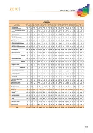 2013
263
SEGURIDAD CIUDADANA
ESPAÑA
VICTIMIZACIONES
TOTAL
Acumulado De 0 a 13 años De 14 a 17 años De 18 a 30 años De 31 a 40 años De 41 a 64 años Más de 64 años Edad desconocida TOTAL
Enero - Diciembre 2012 2013 % Varc. 2012 2013 % Varc. 2012 2013 % Varc. 2012 2013 % Varc. 2012 2013 % Varc. 2012 2013 % Varc. 2012 2013 % Varc. 2012 2013 % Varc.
D
E
L
I
T
O
S
I. Contra las personas 1.294 1.390 7,4 2.605 2.640 1,3 24.021 22.666 -5,6 20.353 19.990 -1,8 19.766 20.526 3,8 3.065 3.250 6,0 387 194 -49,9 71.491 70.656 -1,2
1. Homicidios dolosos/asesinatos 26 18 -30,8 16 22 37,5 244 191 -21,7 194 195 0,5 265 235 -11,3 70 90 28,6 26 12 -53,8 841 763 -9,3
Homicidios/asesinatos consumados 15 14 -6,7 3 4 33,3 59 27 -54,2 48 57 18,8 98 82 -16,3 44 59 34,1 9 3 -66,7 276 246 -10,9
2. Lesiones 170 177 4,1 722 693 -4,0 6.208 5.800 -6,6 3.550 3.425 -3,5 3.479 3.620 4,1 454 467 2,9 143 72 -49,7 14.726 14.254 -3,2
3. Malos tratos ámbito familiar 1.079 1.177 9,1 1.810 1.885 4,1 17.211 16.361 -4,9 16.498 16.251 -1,5 15.924 16.532 3,8 2.507 2.652 5,8 211 99 -53,1 55.240 54.957 -0,5
4. Otros contra las personas 19 18 -5,3 57 40 -29,8 358 314 -12,3 111 119 7,2 98 139 41,8 34 41 20,6 7 11 57,1 684 682 -0,3
II. Contra la libertad 508 613 20,7 1.070 1.089 1,8 8.677 8.135 -6,2 8.823 8.701 -1,4 10.175 10.031 -1,4 1.628 1.779 9,3 571 492 -13,8 31.452 30.840 -1,9
1. Malos tratos hab. ámbito familiar 213 251 17,8 364 317 -12,9 3.107 2.933 -5,6 3.371 3.312 -1,8 3.722 3.725 0,1 742 787 6,1 78 19 -75,6 11.597 11.344 -2,2
2. Otros contra la libertad 295 362 22,7 706 772 9,3 5.570 5.202 -6,6 5.452 5.389 -1,2 6.453 6.306 -2,3 886 992 12,0 493 473 -4,1 19.855 19.496 -1,8
III. Libertad sexual 1.677 1.888 12,6 1.514 1.476 -2,5 2.424 2.244 -7,4 1.259 1.179 -6,4 813 885 8,9 70 56 -20,0 132 102 -22,7 7.889 7.830 -0,7
1. Agresión sexual con penetración 65 86 32,3 184 182 -1,1 397 370 -6,8 203 204 0,5 134 147 9,7 16 9 -43,8 1 1 0,0 1.000 999 -0,1
2. Corrupción de menores o incapacitados 123 134 8,9 134 178 32,8 21 31 47,6 11 18 63,6 16 24 50,0 2 2 0,0 20 20 0,0 327 407 24,5
3. Pornografía de menores 11 39 254,5 21 53 152,4 13 29 123,1 17 20 17,6 20 35 75,0 1 4 300,0 6 1 -83,3 89 181 103,4
4. Otros contra la libertad e indemnidad sexual 1.478 1.629 10,2 1.175 1.063 -9,5 1.993 1.814 -9,0 1.028 937 -8,9 643 679 5,6 51 41 -19,6 105 80 -23,8 6.473 6.243 -3,6
IV. Relaciones familiares 720 745 3,5 243 221 -9,1 1.487 1.484 -0,2 3.143 3.181 1,2 2.396 2.414 0,8 93 73 -21,5 169 89 -47,3 8.251 8.207 -0,5
V. Contra el patrimonio 1.660 1.417 -14,6 6.338 5.542 -12,6 74.065 72.879 -1,6 82.250 85.266 3,7 130.617 139.628 6,9 34.320 36.484 6,3 3.881 3.232 -16,7 333.131 344.448 3,4
1. Hurtos 141 143 1,4 657 846 28,8 14.506 16.372 12,9 13.516 15.198 12,4 22.580 24.856 10,1 7.264 8.064 11,0 708 596 -15,8 59.372 66.075 11,3
2. Robos con fuerza en cosas 149 119 -20,1 173 141 -18,5 27.375 26.718 -2,4 38.413 40.752 6,1 62.832 69.547 10,7 12.216 14.543 19,0 1.557 1.259 -19,1 142.715 153.079 7,3
En vehículos 50 38 -24,0 33 29 -12,1 18.092 17.149 -5,2 19.244 20.057 4,2 22.564 23.766 5,3 2.377 2.584 8,7 429 422 -1,6 62.789 64.045 2,0
En domicilios 46 44 -4,3 47 33 -29,8 4.886 5.079 4,0 9.975 11.110 11,4 20.602 24.885 20,8 6.839 8.814 28,9 250 238 -4,8 42.645 50.203 17,7
En establecimientos 24 15 -37,5 13 21 61,5 2.157 2.412 11,8 4.829 5.447 12,8 9.399 10.474 11,4 867 1.002 15,6 304 238 -21,7 17.593 19.609 11,5
3. Robos violencia o intimidación 1.258 1.082 -14,0 5.320 4.376 -17,7 19.444 17.536 -9,8 11.876 10.719 -9,7 18.229 16.373 -10,2 9.236 7.638 -17,3 364 249 -31,6 65.727 57.973 -11,8
En vía pública 962 807 -16,1 4.071 3.397 -16,6 13.974 12.513 -10,5 7.773 6.861 -11,7 12.076 10.610 -12,1 5.986 4.759 -20,5 220 128 -41,8 45.062 39.075 -13,3
En domicilios 41 42 2,4 153 109 -28,8 801 775 -3,2 649 608 -6,3 1.399 1.359 -2,9 2.324 2.161 -7,0 20 19 -5,0 5.387 5.073 -5,8
En establecimientos 21 19 -9,5 119 108 -9,2 2.148 2.024 -5,8 2.116 2.118 0,1 2.662 2.603 -2,2 237 200 -15,6 68 64 -5,9 7.371 7.136 -3,2
4. Sustracción de vehículos 23 8 -65,2 75 56 -25,3 5.356 4.956 -7,5 6.181 6.692 8,3 8.776 8.965 2,2 1.240 1.421 14,6 184 134 -27,2 21.835 22.232 1,8
5. Estafas 28 25 -10,7 36 33 -8,3 5.000 4.787 -4,3 8.157 7.593 -6,9 10.945 11.605 6,0 2.957 3.263 10,3 227 372 63,9 27.350 27.678 1,2
Estafas bancarias 2 2 0,0 1 1 0,0 284 242 -14,8 552 436 -21,0 819 733 -10,5 184 179 -2,7 29 19 -34,5 1.871 1.612 -13,8
6. Daños 26 17 -34,6 8 12 50,0 1.469 1.356 -7,7 2.476 2.319 -6,3 4.223 4.267 1,0 637 637 0,0 496 307 -38,1 9.335 8.915 -4,5
7. Contra la propiedad intelectual e industrial 4 0 -100,0 0 0 0,0 10 19 90,0 40 28 -30,0 73 107 46,6 5 7 40,0 13 14 7,7 145 175 20,7
8. Blanqueo de capitales 0 0 0,0 0 0 0,0 4 2 -50,0 6 2 -66,7 5 7 40,0 1 3 200,0 1 6 500,0 17 20 17,6
9. Otros contra el patrimonio 31 23 -25,8 69 78 13,0 901 1.133 25,7 1.585 1.963 23,8 2.954 3.901 32,1 764 908 18,8 331 295 -10,9 6.635 8.301 25,1
VI. Seguridad colectiva 36 27 -25,0 44 42 -4,5 354 308 -13,0 409 360 -12,0 495 449 -9,3 90 78 -13,3 359 202 -43,7 1.787 1.466 -18,0
1. Tráfico de drogas 5 6 20,0 16 9 -43,8 44 52 18,2 56 48 -14,3 35 37 5,7 2 1 -50,0 39 26 -33,3 197 179 -9,1
2. Contra la seguridad vial 27 15 -44,4 15 14 -6,7 229 176 -23,1 244 193 -20,9 209 203 -2,9 25 25 0,0 279 142 -49,1 1.028 768 -25,3
3. Otros contra la seguridad colectiva 4 6 50,0 13 19 46,2 81 80 -1,2 109 119 9,2 251 209 -16,7 63 52 -17,5 41 34 -17,1 562 519 -7,7
VII. Falsedades 41 40 -2,4 66 75 13,6 1.584 1.553 -2,0 1.690 1.856 9,8 2.425 2.593 6,9 402 426 6,0 71 55 -22,5 6.279 6.598 5,1
VIII. Administración Pública 1 3 200,0 3 6 100,0 10 14 40,0 25 13 -48,0 39 26 -33,3 0 2 100,0 9 11 22,2 87 75 -13,8
IX. Administración de Justicia 95 88 -7,4 383 397 3,7 4.777 4.457 -6,7 4.693 4.731 0,8 4.864 5.291 8,8 855 1.031 20,6 147 111 -24,5 15.814 16.106 1,8
X. Orden público 348 173 -50,3 17 29 70,6 1.149 954 -17,0 2.224 2.119 -4,7 1.202 1.167 -2,9 113 357 215,9 14.278 13.140 -8,0 19.331 17.939 -7,2
XI. Legislación especial 0 0 0,0 0 0 0,0 1 0 -100,0 0 1 100,0 0 0 0,0 0 0 0,0 0 0 0,0 1 1 0,0
XII. Otros delitos 19 25 31,6 56 73 30,4 942 863 -8,4 712 572 -19,7 716 584 -18,4 54 43 -20,4 101 85 -15,8 2.600 2.245 -13,7
TOTAL DELITOS 6.399 6.409 0,2 12.339 11.590 -6,1 119.491 115.557 -3,3 125.581 127.969 1,9 173.508 183.594 5,8 40.690 43.579 7,1 20.105 17.713 -11,9 498.113 506.411 1,7
F
A
L
T
A
S
A. Contra las personas 4.503 4.615 2,5 8.528 7.881 -7,6 52.553 46.710 -11,1 49.527 46.681 -5,7 62.535 61.151 -2,2 9.397 9.140 -2,7 1.620 1.261 -22,2 188.663 177.439 -5,9
1. Lesiones 2.483 2.368 -4,6 5.907 5.294 -10,4 29.637 26.458 -10,7 19.108 17.936 -6,1 22.958 22.733 -1,0 3.306 3.441 4,1 384 256 -33,3 83.783 78.486 -6,3
2. Amenazas y coacciones 642 707 10,1 1.747 1.579 -9,6 15.510 13.053 -15,8 18.033 16.236 -10,0 26.024 24.029 -7,7 4.280 3.872 -9,5 602 448 -25,6 66.838 59.924 -10,3
3. Otras contra las personas 1.378 1.540 11,8 874 1.008 15,3 7.406 7.199 -2,8 12.386 12.509 1,0 13.553 14.389 6,2 1.811 1.827 0,9 634 557 -12,1 38.042 39.029 2,6
B. Patrimonio 1.242 1.283 3,3 6.620 6.654 0,5 118.150 125.275 6,0 101.694 114.253 12,3 149.441 173.720 16,2 42.495 47.238 11,2 3.771 4.167 10,5 423.413 472.590 11,6
1. Hurtos 1.089 1.133 4,0 6.360 6.368 0,1 92.889 98.930 6,5 66.567 74.935 12,6 94.000 109.285 16,3 31.583 34.500 9,2 2.346 2.802 19,4 294.834 327.953 11,2
2. Daños 82 73 -11,0 47 53 12,8 13.801 14.028 1,6 22.258 24.151 8,5 37.822 43.200 14,2 7.917 8.919 12,7 910 689 -24,3 82.837 91.113 10,0
3. Otras contra el patrimonio 71 77 8,5 213 233 9,4 11.460 12.317 7,5 12.869 15.167 17,9 17.619 21.235 20,5 2.995 3.819 27,5 515 676 31,3 45.742 53.524 17,0
C. Orden público 39 14 -64,1 4 3 -25,0 234 199 -15,0 419 375 -10,5 277 264 -4,7 37 80 116,2 1.742 1.684 -3,3 2.752 2.619 -4,8
D. Intereses generales 28 30 7,1 6 16 166,7 135 186 37,8 136 278 104,4 264 433 64,0 49 73 49,0 26 23 -11,5 644 1.039 61,3
TOTAL FALTAS 5.812 5.942 2,2 15.158 14.554 -4,0 171.072 172.370 0,8 151.777 161.587 6,5 212.517 235.568 10,8 51.978 56.531 8,8 7.159 7.135 -0,3 615.473 653.687 6,2
TOTAL 12.211 12.351 1,1 27.497 26.144 -4,9 290.563 287.927 -0,9 277.358 289.556 4,4 386.025 419.162 8,6 92.668 100.110 8,0 27.264 24.848 -8,9 1.113.586 1.160.098 4,2
 
