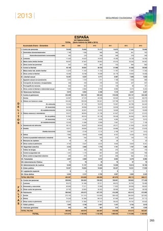 2013
265
SEGURIDAD CIUDADANA
ESPAÑA
TOTAL
VICTIMIZACIONES
(Serie história de 2008 a 2013)
Acumulado Enero - Diciembre 2008 2009 2010 2011 2012 2013
D
I. Contra las personas 76.020 75.862 73.177 74.672 71.491 70.656
1. Homicidios dolosos/asesinatos 1.166 1.056 968 985 841 763
Homicidios/asesinatos consumados 363 318 296 298 276 246
2. Lesiones 17.420 16.423 15.879 15.390 14.726 14.254
3. Malos tratos ámbito familiar 56.907 57.807 55.663 57.574 55.240 54.957
4. Otros contra las personas 527 576 667 723 684 682
II. Contra la libertad 30.126 30.091 29.702 31.966 31.452 30.840
1. Malos tratos hab. ámbito familiar 11.670 11.303 11.103 11.787 11.597 11.344
2. Otros contra la libertad 18.456 18.788 18.599 20.179 19.855 19.496
III. Libertad sexual 10.357 9.257 8.771 8.597 7.889 7.830
1. Agresión sexual con penetración 1.474 1.316 1.211 1.168 1.000 999
2. Corrupción de menores o incapacitados 336 335 379 335 327 407
3. Pornografía de menores 622 644 413 109 89 181
4. Otros contra la libertad e indemnidad sexual 7.925 6.962 6.768 6.985 6.473 6.243
IV. Relaciones familiares 5.870 6.503 6.359 7.319 8.251 8.207
V. Contra el patrimonio 333.408 353.144 338.424 315.036 333.131 344.448
1. Hurtos 44.067 47.218 49.238 50.920 59.372 66.075
2. Robos con fuerza en cosas 140.463 159.539 155.931 137.796 142.715 153.079
En vehículos 72.232 87.145 79.879 70.087 62.789 64.045
E
L
I
T
O
S
En domicilios 24.438 28.698 32.561 32.838 42.645 50.203
En establecimientos 20.038 20.061 19.974 16.826 17.593 19.609
3. Robos violencia o intimidación 76.577 68.654 61.738 61.627 65.727 57.973
En vía pública 51.852 46.618 43.138 39.228 45.062 39.075
En domicilios 4.163 4.126 3.876 4.264 5.387 5.073
En establecimientos 12.220 11.066 8.599 7.081 7.371 7.136
4. Sustracción de vehículos 39.112 34.497 28.020 25.211 21.835 22.232
5. Estafas 19.971 28.650 27.833 24.886 27.350 27.678
Estafas bancarias 3.683 5.109 5.115 2.196 1.871 1.612
6. Daños 7.982 8.879 9.596 8.707 9.335 8.915
7. Contra la propiedad intelectual e industrial 488 434 405 216 145 175
8. Blanqueo de capitales 18 26 48 28 17 20
9. Otros contra el patrimonio 4.730 5.247 5.615 5.645 6.635 8.301
VI. Seguridad colectiva 2.233 2.094 1.778 1.761 1.787 1.466
1. Tráfico de drogas 427 340 264 274 197 179
2. Contra la seguridad vial 1.351 1.175 907 929 1.028 768
3. Otros contra la seguridad colectiva 455 579 607 558 562 519
VII. Falsedades 3.507 4.869 5.518 6.892 6.279 6.598
VIII. Administración Pública 71 79 76 76 87 75
IX. Administración de Justicia 9.438 11.157 11.425 12.529 15.814 16.106
X. Orden público 18.307 19.924 18.928 20.227 19.331 17.939
XI. Legislación especial 6 4 1 8 1 1
XII. Otros delitos 4.024 3.101 2.750 2.887 2.600 2.245
TOTAL DELITOS 493.367 516.085 496.909 481.970 498.113 506.411
F
A
L
T
A
S
A. Contra las personas 209.694 202.602 195.553 199.891 188.663 177.439
1. Lesiones 95.073 91.486 87.611 89.672 83.783 78.486
2. Amenazas y coacciones 80.828 77.311 72.589 71.623 66.838 59.924
3. Otras contra las personas 33.793 33.805 35.353 38.596 38.042 39.029
B. Patrimonio 368.554 434.472 437.370 414.208 423.413 472.590
1. Hurtos 272.104 311.414 310.694 294.430 294.834 327.953
2. Daños 74.229 91.066 89.515 81.546 82.837 91.113
3. Otras contra el patrimonio 22.221 31.992 37.161 38.232 45.742 53.524
C. Orden público 1.804 2.190 2.007 1.437 2.752 2.619
D. Intereses generales 553 706 567 514 644 1.039
TOTAL FALTAS 580.605 639.970 635.497 616.050 615.473 653.687
TOTAL 1.073.972 1.156.055 1.132.406 1.098.020 1.113.586 1.160.098
 
