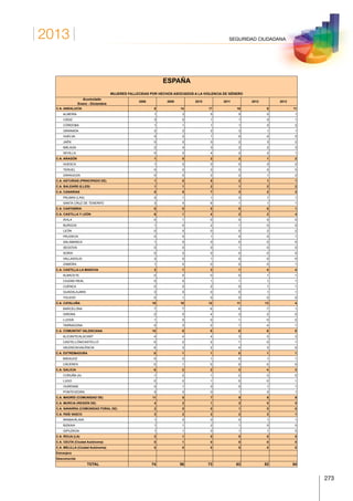 2013
273
SEGURIDAD CIUDADANA
ESPAÑA
MUJERES FALLECIDAS POR HECHOS ASOCIADOS A LA VIOLENCIA DE GÉNERO
Acumulado
Enero - Diciembre
2008 2009 2010 2011 2012 2013
C.A. ANDALUCÍA 9 14 17 16 8 11
ALMERÍA 1 3 5 5 0 1
CÁDIZ 3 0 1 1 0 1
CÓRDOBA 1 1 1 1 0 2
GRANADA 2 2 2 3 1 1
HUELVA 0 2 1 0 0 0
JAÉN 0 0 0 2 3 2
MÁLAGA 2 4 3 2 2 3
SEVILLA 0 2 4 2 2 1
C.A. ARAGÓN 1 0 2 2 1 2
HUESCA 1 0 0 0 0 0
TERUEL 0 0 0 0 0 0
ZARAGOZA 0 0 2 2 1 2
C.A. ASTURIAS (PRINCIPADO DE) 1 0 5 2 1 1
C.A. BALEARS (ILLES) 1 1 2 1 2 2
C.A. CANARIAS 5 5 7 3 2 2
PALMAS (LAS) 2 1 1 2 1 1
SANTA CRUZ DE TENERIFE 3 4 6 1 1 1
C.A. CANTABRIA 0 0 0 0 0 1
C.A. CASTILLA Y LEÓN 6 1 4 2 2 4
ÁVILA 0 1 0 0 0 0
BURGOS 1 0 2 1 0 0
LEÓN 0 0 0 0 2 2
PALENCIA 0 0 1 0 0 1
SALAMANCA 1 0 0 0 0 0
SEGOVIA 0 0 0 1 0 0
SORIA 0 0 0 0 0 0
VALLADOLID 3 0 1 0 0 0
ZAMORA 1 0 0 0 0 1
C.A. CASTILLA-LA MANCHA 3 1 3 1 4 4
ALBACETE 0 0 0 0 1 1
CIUDAD REAL 0 0 1 1 1 1
CUENCA 0 0 2 0 1 1
GUADALAJARA 3 0 0 0 1 1
TOLEDO 0 1 0 0 0 0
C.A. CATALUÑA 10 10 12 11 13 4
BARCELONA 7 7 6 6 7 1
GIRONA 2 0 4 3 2 0
LLEIDA 1 0 0 1 0 2
TARRAGONA 0 3 2 1 4 1
C.A. COMUNITAT VALENCIANA 10 9 8 8 6 9
ALICANTE/ALACANT 4 4 4 3 3 3
CASTELLÓN/CASTELLÓ 0 2 2 1 0 1
VALENCIA/VALÈNCIA 6 3 2 4 3 5
C.A. EXTREMADURA 0 1 1 0 1 1
BADAJOZ 0 0 1 0 1 1
CÁCERES 0 1 0 0 0 0
C.A. GALICIA 6 3 2 3 4 3
CORUÑA (A) 1 2 1 2 3 0
LUGO 0 0 1 0 0 1
OURENSE 0 1 0 0 1 1
PONTEVEDRA 5 0 0 1 0 1
C.A. MADRID (COMUNIDAD DE) 11 5 7 9 6 9
C.A. MURCIA (REGIÓN DE) 4 2 1 2 0 0
C.A. NAVARRA (COMUNIDAD FORAL DE) 2 0 0 1 0 0
C.A. PAÍS VASCO 3 2 2 2 2 1
ARABA/ÁLAVA 1 0 0 0 1 1
BIZKAIA 1 1 2 1 0 0
GIPUZKOA 1 1 0 1 1 0
C.A. RIOJA (LA) 2 1 0 0 0 0
C.A. CEUTA (Ciudad Autónoma) 0 1 0 0 0 0
C.A. MELILLA (Ciudad Autónoma) 0 0 0 0 0 0
Extranjera
Desconocida
TOTAL 74 56 73 63 52 54
 