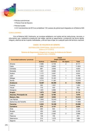 2013
276
ANUARIO ESTADÍSTICO DEL MINISTERIO DEL INTERIOR
– Policías autonómicas:
   • Policía Foral de Navarra
– Policías locales:
   • A 31 de diciembre de 2013 se contabilizan 142 cuerpos de policía local integrados en el Sistema VdG
CONCLUSIONES
Con el Sistema VdG, finalmente, se consigue establecer una tupida red de instituciones, recursos, e
información que, mediante la predicción del riesgo, permite el seguimiento y protección de forma rápida,
integral y efectiva de las mujeres maltratadas, y de sus hijos e hijas, en cualquier parte del territorio nacional.
CASOS DE VIOLENCIA DE GÉNERO
DISTRIBUCIÓN TERRITORIAL SEGÚN SITUACIÓN
(Datos a 31/12/2013)
Sistema de Seguimiento Integral en los casos de Violencia de Género
(Sistema VdG o VIOGÉN)
Comunidad autónoma / provincia
Casos
(según situación)
Activos Inactivos En espera Total
Almería 2.366 5.749 2 8.117
Cádiz 2.824 8.800 11.624
Córdoba 897 3.946 1 4.844
Granada 1.451 6.980 1 8.432
Huelva 1.177 3.467 4.644
Jaén 1.423 3.356 1 4.780
Málaga 3.054 12.491 1 15.546
Sevilla 3.775 11.301 15.076
Andalucía 16.967 56.090 6 73.063
Huesca 262 1.001 1.263
Teruel 110 543 653
Zaragoza 1.301 5.896 1 7.198
Aragón 1.673 7.440 1 9.114
Asturias, Principado de 1.185 6.790 7.975
Balears, Illes 2.557 9.952 4 12.513
Las Palmas 1.840 10.043 5 11.888
Santa Cruz de Tenerife 3.513 8.293 2 11.808
Canarias 5.353 18.336 7 23.696
Cantabria 675 3.157 2 3.834
Ávila 202 844 1 1.047
Burgos 453 1.903 2.356
León 534 2.362 2 2.898
Palencia 146 726 872
Salamanca 314 1.570 1.884
Segovia 215 717 932
 