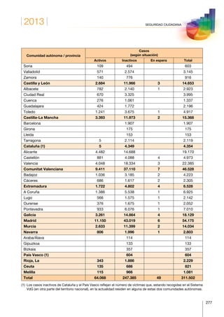 2013
277
SEGURIDAD CIUDADANA
Comunidad autónoma / provincia
Casos
(según situación)
Activos Inactivos En espera Total
Soria 109 494 603
Valladolid 571 2.574 3.145
Zamora 140 776 916
Castilla y León 2.684 11.966 3 14.653
Albacete 782 2.140 1 2.923
Ciudad Real 670 3.325 3.995
Cuenca 276 1.061 1.337
Guadalajara 424 1.772 2.196
Toledo 1.241 3.675 1 4.917
Castilla-La Mancha 3.393 11.973 2 15.368
Barcelona 1.907 1.907
Girona 175 175
Lleida 153 153
Tarragona 5 2.114 2.119
Cataluña (1) 5 4.349 4.354
Alicante 4.482 14.688 19.170
Castellón 881 4.088 4 4.973
Valencia 4.048 18.334 3 22.385
Comunitat Valenciana 9.411 37.110 7 46.528
Badajoz 1.036 3.185 2 4.223
Cáceres 686 1.617 2 2.305
Extremadura 1.722 4.802 4 6.528
A Coruña 1.386 5.538 1 6.925
Lugo 566 1.575 1 2.142
Ourense 376 1.675 1 2.052
Pontevedra 933 6.076 1 7.010
Galicia 3.261 14.864 4 18.129
Madrid 11.150 43.019 6 54.175
Murcia 2.633 11.399 2 14.034
Navarra 806 1.996 1 2.803
Araba/Álava 114 114
Gipuzkoa 133 133
Bizkaia 357 357
País Vasco (1) 604 604
Rioja, La 343 1.886 2.229
Ceuta 135 686 821
Melilla 115 966 1.081
Total 64.068 247.385 49 311.502
(1) Los casos inactivos de Cataluña y el País Vasco reflejan el número de víctimas que, estando recogidas en el Sistema
VdG (en otra parte del territorio nacional), en la actualidad residen en alguna de estas dos comunidades autónomas.
 