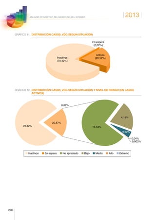 2013
278
ANUARIO ESTADÍSTICO DEL MINISTERIO DEL INTERIOR
GRÁFICO 11.	 DISTRIBUCIÓN CASOS_VDG SEGÚN SITUACIÓN
Activos
(20,57%)Inactivos
(79,42%)
En espera
(0,02%)
GRÁFICO 12.	DISTRIBUCIÓN CASOS_VDG SEGÚN SITUACIÓN Y NIVEL DE RIESGO (EN CASOS
ACTIVOS)
20,57%
15,43%79,42%
0,02%
4,19%
0,92%
0,04%
0,003%
Inactivos En espera No apreciado Bajo Medio Alto Extremo
 