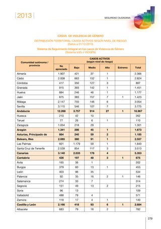 2013
279
SEGURIDAD CIUDADANA
CASOS DE VIOLENCIA DE GÉNERO
DISTRIBUCIÓN TERRITORIAL CASOS ACTIVOS SEGÚN NIVEL DE RIESGO
(Datos a 31/12/2013)
Sistema de Seguimiento Integral en los casos de Violencia de Género
(Sistema VdG o VIOGÉN)
Comunidad autónoma /
provincia
CASOS ACTIVOS
(según nivel de riesgo)
No
apreciado
Bajo Medio Alto Extremo Total
Almería 1.907 421 37 1 2.366
Cádiz 2.008 663 152 1 2.824
Córdoba 417 350 127 3 897
Granada 915 393 142 1 1.451
Huelva 884 246 46 1 1.177
Jaén 875 383 157 7 1 1.423
Málaga 2.147 755 146 6 3.054
Sevilla 3.115 546 107 7 3.775
Andalucía 12.268 3.757 914 27 1 16.967
Huesca 210 42 10 262
Teruel 77 26 6 1 110
Zaragoza 1.054 218 29 1.301
Aragón 1.341 286 45 1 1.673
Asturias, Principado de 884 240 59 2 1.185
Balears, Illes 2.085 380 91 1 2.557
Las Palmas 601 1.179 59 1 1.840
Santa Cruz de Tenerife 2.539 854 117 3 3.513
Canarias 3.140 2.033 176 4 5.353
Cantabria 426 197 48 3 1 675
Ávila 165 36 1 202
Burgos 379 60 13 1 453
León 403 96 35 534
Palencia 92 35 16 2 1 146
Salamanca 274 33 7 314
Segovia 151 49 13 2 215
Soria 96 13 109
Valladolid 488 79 4 571
Zamora 118 17 4 1 140
Castilla y León 2.166 418 93 6 1 2.684
Albacete 683 79 18 2 782
 
