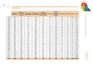 2013
28
ANUARIOESTADÍSTICODELMINISTERIODELINTERIOR
TABLA 10.	SITUACIÓN DE LAS ASOCIACIONES DE LA SECCIÓN PRIMERA (ASOCIACIONES) POR GRANDES GRUPOS DE ACTIVIDAD Y
FECHA DE ALTA
Culturales e
ideológicas
Deportivas,
recreativas
y jóvenes
Deficiencias y
enfermedades
Económicas y
profesionales
Familiares,
consumidores
y tercera edad
Femeninas
Acción
sanitaria,
educativa y
social
Educativas Vecinales Varias Total
 1991 3.001 477 173 1.178 140 59 357 174 44 632 6.235
1991 422 70 17 148 17 14 53 15 6 77 839
1992 332 69 6 109 18 5 50 16 11 57 673
1993 483 82 17 140 34 17 78 16 13 74 954
1994 548 134 19 165 40 7 100 17 16 79 1.125
1995 586 106 39 157 30 22 94 19 16 78 1.147
1996 800 144 25 197 37 16 160 32 13 78 1.502
1997 639 122 21 159 39 11 168 30 18 47 1.254
1998 548 134 17 264 43 18 184 29 13 37 1.287
1999 541 115 29 305 39 14 190 29 15 22 1.299
2000 562 160 33 306 41 19 192 25 13 13 1.364
2001 534 147 43 315 46 21 216 26 21 21 1.390
2002 440 153 35 232 54 24 188 13 15 21 1.175
2003 487 149 37 310 37 17 215 21 23 26 1.322
2004 455 155 31 289 45 19 216 17 18 32 1.277
2005 818 265 56 368 80 33 342 46 23 20 2.051
2006 682 225 43 289 65 26 344 19 32 71 1.796
2007 588 194 25 261 44 37 351 17 27 38 1.582
2008 756 252 59 292 40 36 370 16 18 16 1.855
2009 904 260 44 347 66 50 445 30 28 24 2.198
2010 1.004 223 38 463 43 55 493 21 30 47 2.417
2011 1.014 278 44 390 61 44 447 21 38 35 2.372
2012 1.082 279 59 481 55 44 358 17 53 40 2.468
2013 1.371 301 66 568 89 37 359 12 46 41 2.890
Total 18.597 4.494 976 7.733 1.203 645 5.970 678 550 1.626 42.472
 