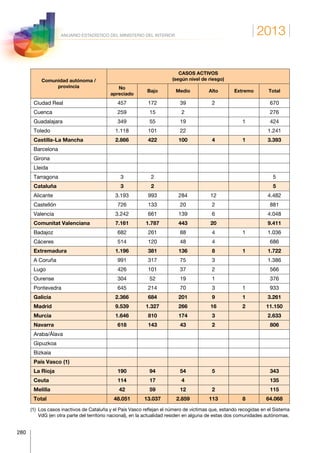 2013
280
ANUARIO ESTADÍSTICO DEL MINISTERIO DEL INTERIOR
Comunidad autónoma /
provincia
CASOS ACTIVOS
(según nivel de riesgo)
No
apreciado
Bajo Medio Alto Extremo Total
Ciudad Real 457 172 39 2 670
Cuenca 259 15 2 276
Guadalajara 349 55 19 1 424
Toledo 1.118 101 22 1.241
Castilla-La Mancha 2.866 422 100 4 1 3.393
Barcelona
Girona
Lleida
Tarragona 3 2 5
Cataluña 3 2 5
Alicante 3.193 993 284 12 4.482
Castellón 726 133 20 2 881
Valencia 3.242 661 139 6 4.048
Comunitat Valenciana 7.161 1.787 443 20 9.411
Badajoz 682 261 88 4 1 1.036
Cáceres 514 120 48 4 686
Extremadura 1.196 381 136 8 1 1.722
A Coruña 991 317 75 3 1.386
Lugo 426 101 37 2 566
Ourense 304 52 19 1 376
Pontevedra 645 214 70 3 1 933
Galicia 2.366 684 201 9 1 3.261
Madrid 9.539 1.327 266 16 2 11.150
Murcia 1.646 810 174 3 2.633
Navarra 618 143 43 2 806
Araba/Álava
Gipuzkoa
Bizkaia
País Vasco (1)
La Rioja 190 94 54 5 343
Ceuta 114 17 4 135
Melilla 42 59 12 2 115
Total 48.051 13.037 2.859 113 8 64.068
(1) Los casos inactivos de Cataluña y el País Vasco reflejan el número de víctimas que, estando recogidas en el Sistema
VdG (en otra parte del territorio nacional), en la actualidad residen en alguna de estas dos comunidades autónomas.
 