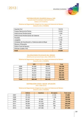 2013
281
SEGURIDAD CIUDADANA
DISTRIBUCIÓN DE USUARIOS Sistema_VdG
SEGÚN INSTITUCIONES PARTICIPANTES
(Datos a 31/12/2013)
Sistema de Seguimiento Integral en los casos de Violencia de Género
(Sistema VdG o VIOGÉN)
Guardia Civil 16.918
Cuerpo Nacional de Policía 12.931
Instituciones Penitenciarias 1.246
Instituciones Penitenciarias de Cataluña 71
Fiscalías 2.152
Juzgados 2.163
Unidades de Coordinación y Violencia sobre la Mujer 108
Mossos d’Esquadra 580
Policía Foral de Navarra 113
Policías Locales (142) 1.362
Total 37.644
VALORACIONES POLICIALES DEL RIESGO
(Distribución por provincias, años: 2008-2013)
Sistema de Seguimiento Integral en los casos de Violencia de Género
(Sistema VdG o VIOGÉN)
VPR VPER Total
2008 62.360 92.878 155.238
2009 64.376 122.761 187.137
2010 67.924 148.917 216.841
2011 70.574 179.548 250.122
2012 66.042 184.886 250.928
2013 64.167 236.435 300.602
Total 395.443 965.425 1.360.868
DISTRIBUCIÓN CASOS SEGÚN SITUACIÓN
(Año: 2008-2013)
Sistema de Seguimiento Integral en los casos de Violencia de Género
(Sistema VdG o VIOGÉN)
Activos Inactivos En espera Total casos
2007 39.545 2.145 41.690
2008 87.453 1.136 88.589
2009 95.561 37.460 25 133.046
2010 95.891 82.553 325 178.769
2011 85.084 141.238 627 226.949
2012 78.634 192.588 789 272.011
2013 64.068 247.385 49 311.502
 