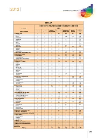 2013
283
SEGURIDAD CIUDADANA
ESPAÑA
Acumulado
Enero - Diciembre
INCIDENTES RELACIONADOS CON DELITOS DE ODIO
2013
Antisemita Aporofobia
Creencias o
práct. religiosas
Discapacidad
Orientación o
identidad sexual
Racismo /
Xenofobia
TOTAL
DELITOS DE
ODIO
C.A. ANDALUCÍA 0 2 2 53 201 41 299
ALMERÍA 0 0 0 1 5 4 10
CÁDIZ 0 0 0 4 108 14 126
CÓRDOBA 0 1 0 3 3 5 12
GRANADA 0 0 0 7 9 2 18
HUELVA 0 1 0 8 2 2 13
JAÉN 0 0 0 3 1 2 6
MÁLAGA 0 0 0 23 8 5 36
SEVILLA 0 0 2 4 65 7 78
C.A. ARAGÓN 0 0 0 9 11 22 42
HUESCA 0 0 0 3 0 3 6
TERUEL 0 0 0 0 1 0 1
ZARAGOZA 0 0 0 6 10 19 35
C.A. ASTURIAS (PRINCIPADO DE) 0 0 0 4 22 7 33
C.A. BALEARS (ILLES) 0 1 0 8 22 10 41
C.A. CANARIAS 0 0 0 21 17 15 53
PALMAS (LAS) 0 0 0 6 17 13 36
SANTA CRUZ DE TENERIFE 0 0 0 15 0 2 17
C.A. CANTABRIA 0 0 0 2 2 2 6
C.A. CASTILLA Y LEÓN 0 0 0 19 18 15 52
ÁVILA 0 0 0 7 1 2 10
BURGOS 0 0 0 2 1 1 4
LEÓN 0 0 0 3 1 4 8
PALENCIA 0 0 0 1 0 0 1
SALAMANCA 0 0 0 1 0 0 1
SEGOVIA 0 0 0 2 2 4 8
SORIA 0 0 0 0 0 1 1
VALLADOLID 0 0 0 3 13 1 17
ZAMORA 0 0 0 0 0 2 2
C.A. CASTILLA-LA MANCHA 0 0 2 19 9 48 78
ALBACETE 0 0 1 7 4 17 29
CIUDAD REAL 0 0 1 5 1 4 11
CUENCA 0 0 0 3 1 1 5
GUADALAJARA 0 0 0 2 0 13 15
TOLEDO 0 0 0 2 3 13 18
C.A. CATALUÑA 3 0 21 11 50 103 188
BARCELONA 1 0 12 4 37 72 126
GIRONA 1 0 4 0 4 8 17
LLEIDA 0 0 1 1 3 6 11
TARRAGONA 1 0 4 6 6 17 34
C.A. COMUNITAT VALENCIANA 0 0 5 45 27 23 100
ALICANTE/ALACANT 0 0 2 18 3 6 29
CASTELLÓN/CASTELLÓ 0 0 0 2 5 1 8
VALENCIA/VALÈNCIA 0 0 3 25 19 16 63
C.A. EXTREMADURA 0 0 0 12 2 15 29
BADAJOZ 0 0 0 6 1 3 10
CÁCERES 0 0 0 6 1 12 19
C.A. GALICIA 0 0 3 13 44 7 67
CORUÑA (A) 0 0 1 4 41 3 49
LUGO 0 0 0 2 0 2 4
OURENSE 0 0 1 2 2 0 5
PONTEVEDRA 0 0 1 5 1 2 9
C.A. MADRID (COMUNIDAD DE) 0 0 6 61 12 57 136
C.A. MURCIA (REGIÓN DE) 0 0 1 8 7 0 16
C.A. NAVARRA (COMUNIDAD FORAL DE) 0 0 0 3 3 14 20
C.A. PAÍS VASCO 0 1 0 0 2 1 4
ARABA/ÁLAVA 0 0 0 0 0 0 0
BIZKAIA 0 0 0 0 2 0 2
GIPUZKOA 0 1 0 0 0 1 2
C.A. RIOJA (LA) 0 0 0 1 0 1 2
C.A. CEUTA (Ciudad Autónoma) 0 0 0 0 0 0 0
C.A. MELILLA (Ciudad Autónoma) 0 0 1 0 3 0 4
Extranjera 0 0 1 1 0 0 2
Desconocida 0 0 0 0 0 0 0
TOTAL 3 4 42 290 452 381 1.172
 