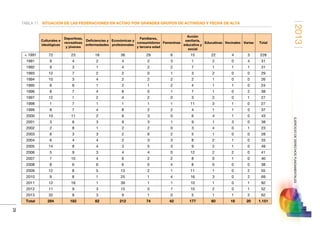 2013
29
EJERCICIODEDERECHOSFUNDAMENTALES
TABLA 11.	SITUACIÓN DE LAS FEDERACIONES EN ACTIVO POR GRANDES GRUPOS DE ACTIVIDAD Y FECHA DE ALTA
Culturales e
ideológicas
Deportivas,
recreativas
y jóvenes
Deficiencias y
enfermedades
Económicas y
profesionales
Familiares,
consumidores
y tercera edad
Femeninas
Acción
sanitaria,
educativa y
social
Educativas Vecinales Varias Total
 1991 72 23 18 36 29 6 15 22 4 3 228
1991 9 4 2 4 2 3 1 2 0 4 31
1992 9 3 1 4 2 2 7 1 1 1 31
1993 12 7 2 2 0 1 3 2 0 0 29
1994 10 3 4 2 2 2 2 1 0 0 26
1995 6 6 1 2 1 2 4 1 1 0 24
1996 8 7 4 8 0 1 7 1 0 2 38
1997 12 1 2 4 2 0 3 2 0 1 27
1998 1 7 1 1 1 1 11 3 1 0 27
1999 8 7 4 8 2 2 4 1 1 0 37
2000 10 11 2 6 3 0 6 4 1 0 43
2001 3 6 3 9 3 1 9 1 3 0 38
2002 2 8 1 2 2 0 3 4 0 1 23
2003 6 3 3 2 6 2 5 1 0 0 28
2004 6 4 4 2 3 3 8 2 1 0 33
2005 14 8 4 3 5 3 9 2 1 0 49
2006 5 9 3 4 4 0 12 2 2 0 41
2007 7 10 4 6 2 2 8 0 1 0 40
2008 8 6 6 6 0 4 8 0 0 0 38
2009 12 8 5 13 2 1 11 1 0 2 55
2010 9 8 1 25 1 4 16 3 0 2 69
2011 12 16 1 39 1 1 10 1 0 1 82
2012 11 9 3 15 0 1 10 2 0 1 52
2013 32 8 3 9 1 0 5 1 1 2 62
Total 284 182 82 212 74 42 177 60 18 20 1.151
 