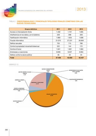 2013
292
ANUARIO ESTADÍSTICO DEL MINISTERIO DEL INTERIOR
TABLA 2.	CIBERCRIMINALIDAD Y PRINCIPALES TIPOLOGÍAS PENALES COMETIDAS CON LAS
NUEVAS TECNOLOGÍAS
Grupos delictivos 2011 2012 2013
Acceso e interceptación ilícita 1.492 1.701 1.805
Interferencia en los datos y en el sistema 228 298 359
Falsificación informática 1.860 1.625 1.608
Fraude informático 21.075 27.231 26.664
Delitos sexuales 755 715 768
Contra la propiedad industrial/intelectual 222 144 172
Contra el honor 1.941 1.891 1.963
Amenazas y coacciones 9.839 9.207 9.064
Delitos contra la salud pública 46 43 34
Total 37.458 42.855 42.437
GRÁFICO 13	
GRUPOS DELICTIVOS 2011 2012 2013
ACCESO E INTERCEPTACIÓN ILÍCITA 1.492 1.701 1.805
INTERFERENCIA EN LOS DATOS Y EN EL SISTEMA 228 298 359
FALSIFICACIÓN INFORMÁTICA 1.860 1.625 1.608
FRAUDE INFORMÁTICO 21.075 27.231 26.664
DELITOS SEXUALES 755 715 768
CONTRA LA PROPIEDAD INDUSTRIAL/INTELECTUAL 222 144 172
CONTRA EL HONOR 1.941 1.891 1.963
AMENAZAS Y COACCIONES 9.839 9.207 9.064
DELITOS CONTRA LA SALUD PÚBLICA 46 43 34
TOTAL 37.458 42.855 42.437
Principales  ,pologías  penales  
  ESPAÑA  
Cibercriminalidad  y  principales  ,pologías  penales  
come,das  con  las  nuevas  tecnologías  
ACCESO  E  INTERCEPTACIÓN  
ILÍCITA  
4.3%  
INTERFERENCIA  EN  LOS  DATOS  
Y  EN  EL  SISTEMA  
0.8%  
FALSIFICACIÓN  INFORMÁTICA  
3.8%  
FRAUDE  INFORMÁTICO  
62.8%  
DELITOS  SEXUALES  
1.8%  
CONTRA  LA  PROPIEDAD  
INDUSTRIAL/INTELECTUAL  
0.4%  
CONTRA  EL  HONOR  
4.6%  
AMENAZAS  Y  COACCIONES  
21.4%  
DELITOS  CONTRA  LA  SALUD  
PÚBLICA  
0.1%  
 