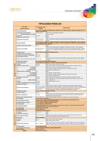 2013
293
SEGURIDAD CIUDADANA
TIPOLOGÍAS PENALES
Acumulado
(periodo temporal)
TITULO DEL CÓD.
PENAL
TIPIFICACIÓN
I. Contra las personas
TIT I, II, III, IV, V -CONTRA LAS PERSONAS: DEL HOMICIDIO Y SUS FORMAS,
MANIPULACIÓN GENÉTICA
ABORTO, LESIONES, LESIONES AL FETO Y
1. Homicidios dolosos/asesinatos art. 138, 139, 140 Delitos Titulo I. Homicidio doloso y asesinato.
Homicidios/asesinatos consumados (grado consumado)
2. Lesiones 147 a 152 Delitos
3. Malos tratos ámbito familiar 153 Delitos
4. Otros contra las personas
142 a 146, 149.2, 154,
156 bis, 157 a 162
Delitos. Homicidio imprudente, inducción /cooperación suicidio, eutanasia activa, aborto, mutilación
genital, riña tumultuaria, obtención, trasplante o tráfico ilegal de órganos, lesiones al feto y manipulación
genética
II. Contra la libertad
TIT. VI, VII, VII bis y X -CONTRA LA LIBERTAD. TORTURA Y OTROS CONTRA LA INTEGRIDAD MORAL Y DE LA TRATA DE
SERES HUMANOS, OMISIÓN DEL DEBER DE SOCORRO Y CONTRA LA INTIMIDAD, EL DERECHO A LA PROPIA IMAGEN Y
D
E
L
DE LA INVIOLABILIDAD DEL DOMICILIO
1. Malos tratos hab. ámbito familiar 173.2.3. Delitos
2. Otros contra la libertad
163, 165 a 167, 169 a
176, 195 y 196
Delitos. Detención ilegal, secuestro, amenazas, amenazas a grupos étnicos, cultural o religiosos,
coacciones, acoso inmobiliario, trato degradante, acoso laboral o funcionarial, tortura, trata de seres
humanos con fines de explotación laboral o sexual o de extracción de órganos corporales, omisión del
deber de socorro, descubrimiento /revelación de secretos, acceso ilegal informático y allanamiento de
morada
III. Libertad sexual TIT VIII -CONTRA LA LIBERTAD E INDENIDAD SEXUAL
1. Agresión sexual con penetración 179 Delitos
2. Corrupción de menores o incapacitados 189.1.,4.,5. Delitos
3. Pornografía de menores 189.1,.2,.7 Delitos
4. Otros contra la libertad/indemnidad sexual 178, 181 a 188
Delitos. Agresión sexual, abuso sexual (s/c penetración), acoso sexual, delitos de contacto mediante
tecnología con menor de 13 años con fines sexuales, exhibicionismo, provocación sexual y relativos a la
prostitución.
IV. Relaciones Ffmiliares TIT XII -CONTRA LAS RELACIONES FAMILIARES
V. Contra Patrimonio TIT. XIII CONTRA EL PATRIMONIO Y CONTRA EL ORDEN SOCIOECONÓMICO
1. Hurtos 234 A 236 Delitos. Hurto y hurto en el interior de vehículo
2. Robos con fuerza en cosas 238 a 241 Delitos. Robo con fuerza en las cosas y robo con fuerza en las cosas en el interior de vehículo.
En vehículos Delitos. Robo con fuerza en las cosas en el interior de vehículo.
En domicilios (lugar específico: viviendas y otras dependencias comunes/anexos de viviendas)
I
T
O
S
En establecimientos (lugar específico: establecimientos)
3. Robos violencia o intimidación 242 Delitos
En vía pública 242 (lugar específico: vía pública urbana)
En domicilios 242 (lugar específico: viviendas y otras dependencias comunes/anexos de viviendas)
En establecimientos 242 (lugar específico: establecimientos)
4. Sustracción de vehículos 244 y 252 Delitos. Sustracción de vehículos con/sin intimidación y apropiación indebida de vehículos.
5. Estafas 248 a 251 Delitos. Estafa bancaria, otras estafas y estafas con tarjetas de crédito, débito y cheques de viaje.
Estafas bancarias 248 Delitos. Estafa bancaria
6. Daños 263 a 267 Delitos. Daños y daños en vehículo.
7. Contra la propiedad intelectual e industrial 270 a 277 Delitos
8. Blanqueo de capitales 301 y 302 Delitos
9. Otros contra el patrimonio
243, 245.1., 2., 246, 247,
250.7, 252 a 254, 255 a
262, 264, 278 a 286, 289,
290 a 300 a 304
Delitos. Extorsión, usurpación, ocupación de inmuebles, estafa procesal, apropiación indebida,
defraudación fluido eléctrico o análogas, insolvencia punible, alteración de precios concursos/subastas,
ataques informáticos, estafa de inversores, corrupción entre particulares, corrupción en el deporte, acceso
fraudulento a servicios radiodifusión, maquinaciones para alterar precios, otros relativos al
mercado/consumidores, sustracción cosa propia, delitos societarios y receptación.
VI. Seguridad colectiva TIT. XVII -CONTRA LA SEGURIDAD COLECTIVA
1. Tráfico de drogas 368 a 371 Delitos
2. Contra la seguridad vial 379 a 385
Delitos. conducción a velocidad excesiva, bajo influencia de drogas/alcohol, negativa sometimiento a
pruebas legales, conducción temeraria, conducir sin permiso o licencia, crear grave riesgo para la
circulación, otros contra la seguridad vial.
3. Otros contra la seguridad colectiva 341 a 355, 359 a 367 Delitos. Riesgo catastrófico, incendios (inc. Forestales) y otros contra la salud pública
VII. Falsedades TIT. XVIII -DE LAS FALSEDADES
VIII. Administración Pública
TIT. XIX y XIX bis -CONTRA LA ADMINISTRACIÓN PÚBLICA y DE LOS DELITOS DE CORRUPCIÓN EN LAS
TRANSACCIONES COMERCIALES INTERNACIONALES
IX. Administración de Justicia TIT. XX -CONTRA LA ADMINISTRACIÓNDE JUSTICIA
X. Orden público TIT. XXII -CONTRA EL ORDEN PÚBLICO
XI. Legislación Especial
OTRAS DISPOSICIONES: caza, pesca, contrabando, navegación aérea, extranjería, seguridad ciudadana, espectáculos,
seguridad privada, juego, armas y explosivos, deporte,…..
XII. Otros delitos DELITOS RESTO COD. PENAL
TOTAL DELITOS TODOS LOS DELITOS
F
A
A. Contra las personas FALTAS CONTRA LAS PERSONAS
1. Lesiones 617.1-621.1,.3 Faltas
2. Amenazas y coacciones 620 Faltas
3. Otras contra las personas
617.2, 618,2, 620, 621.2,
622
Faltas: Homicidio imprudente, malos tratos sin lesión, incumplimiento obligaciones familiares o
asistenciales, vejaciones leves, infracción régimen custodia.
B. Patrimonio FALTAS PATRIMONIO
L
T
A
S
1. Hurtos 623.1,2. Faltas. Hurto y hurto en interior de vehículo
2. Daños 625.1 Faltas. Daños y daños en vehículo
3. Otras contra el patrimonio 623.3., 4., 624, 626
Faltas de: sustracción de vehículo sin intimidación, usurpación, estafa bancaria, estafa con tarjetas de
crédito, débito y cheques de viaje, otras estafas, apropiación indebida (inc. Vehículos), defraudación fluido
eléctrico o análogas, contra la propiedad industrial e intelectual y deslucimiento de bienes inmuebles.
C. Orden público FALTAS ORDEN PÚBLICO
D. Intereses generales y otros FALTAS INTERESES GENERALES y LEGISLACIÓN ESPECIAL
TOTAL FALTAS TODAS LAS FALTAS
TOTAL TOTAL DELITOS Y FALTAS
 