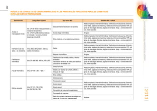 2013
294
ANUARIOESTADÍSTICODELMINISTERIODELINTERIOR
MÓDULO DE CONSULTA DE CIBERCRIMINALIDAD Y LAS PRINCIPALES TIPOLOGÍAS PENALES COMETIDAS
CON LAS NUEVAS TECNOLOGÍAS
Denominación Código Penal español Tipo hecho SEC Variables SEC a utilizar
Acceso e
interceptación ilícita
Art. CP 197 A 201. Descubrimiento y
revelación de secretos
Art. CP 278 a 286. Delitos relativos
al mercado y los consumidores
(espionaje industrial)
Descubrimiento/revelación de secretos
Medio empleado: Internet/informática, Telefonía/comunicaciones, Intranet y
otras redes, páginas de streaming, redes de archivos compartidos P2P, pá-
ginas de descargas directas, páginas de enlaces, blogs y correos electróni-
cos, redes sociales.
Acceso ilegal informático Ninguna
Otros relativos al mercado/consumidores
Medio empleado: Internet/informática, Telefonía/comunicaciones, Intranet y
otras redes, páginas de streaming, redes de archivos compartidos P2P, pá-
ginas de descargas directas, páginas de enlaces, blogs y correos electróni-
cos, redes sociales.
Interferencia en los
datos y en el sistema
Arts. 263 a 267 y 625.1. Daños y
daños informáticos
Daños
Medio empleado: Internet/informática, Telefonía/comunicaciones, Intranet y
otras redes, páginas de streaming, redes de archivos compartidos P2P, pá-
ginas de descargas directas, páginas de enlaces, blogs y correos electróni-
cos, redes sociales.
Ataques informáticos Ninguna
Falsificación
informática
Arts CP 388-389, 399 bis, 400 y 401
Falsificación de moneda, sellos y efectos
timbrados
Fabricación tenencia de utiles para falsificar
Usurpación del estado civil
Medio empleado: Internet/informática, Telefonía/comunicaciones, Intranet y
otras redes, páginas de streaming, redes de archivos compartidos P2P, pá-
ginas de descargas directas, páginas de enlaces, blogs y correos electróni-
cos, redes sociales.
Fraude informático Arts. CP 248 a 251 y 623.4
Estafa bancaria
Medio empleado: Internet/informática, Telefonía/comunicaciones, Intranet y
otras redes, páginas de streaming, redes de archivos compartidos P2P, pá-
ginas de descargas directas, páginas de enlaces, blogs y correos electróni-
cos, redes sociales.
Estafas con tarjetas de crédito, débito y
cheques de viaje
Otras estafas
Delitos sexuales
Arts. CP 181, 183.1,183.
bis,184,185,186, 189
Exhibicionismo
Medio empleado: Internet/informática, Telefonía/comunicaciones, Intranet y
otras redes, páginas de streaming, redes de archivos compartidos P2P, pá-
ginas de descargas directas, páginas de enlaces, blogs y correos electróni-
cos, redes sociales.
Provocación sexual
Acoso sexual
Abuso sexual
Corrupción de menores/incapacitados
Pornografía de menores
Delito de contacto mediante tecnología con
menor de 13 años con fines sexuales
Ninguna
 